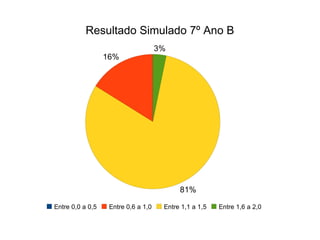 Resultado Simulado 7º Ano B 