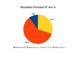 Resultado Simulado 8º Ano A 