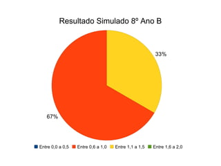 Resultado Simulado 8º Ano B 