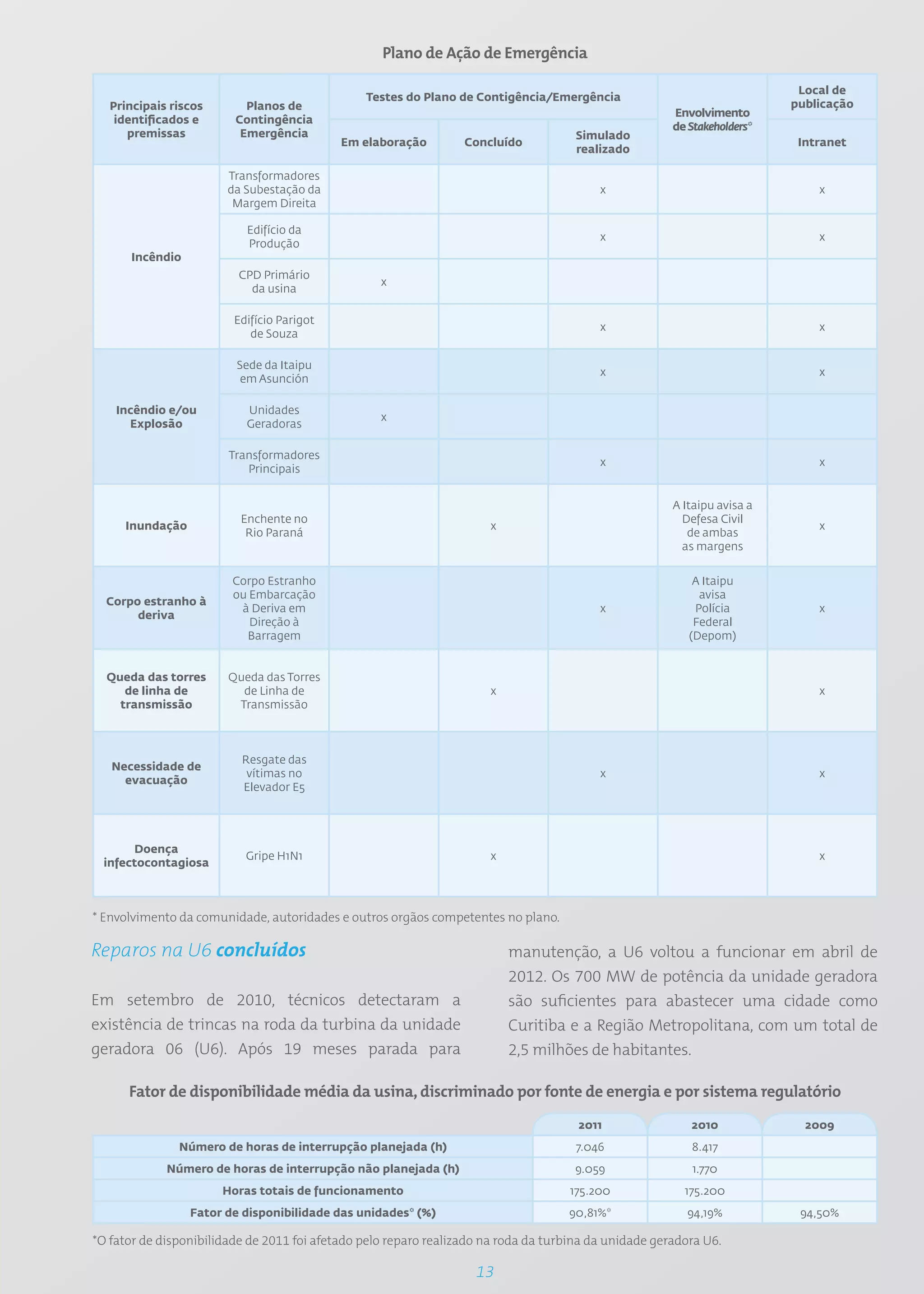Plano de Ação de Emergência

                                                                                                                           Local de
                                                Testes do Plano de Contigência/Emergência
   Principais riscos       Planos de                                                                                      publicação
                                                                                                       Envolvimento
    identificados e      Contingência
                                                                                                       de Stakeholders*
      premissas           Emergência                                                  Simulado
                                            Em elaboração         Concluído                                                Intranet
                                                                                      realizado

                        Transformadores
                        da Subestação da                                                  x                                   x
                         Margem Direita

                           Edifício da
                                                                                          x                                   x
                           Produção
      Incêndio
                          CPD Primário
                                                   x
                            da usina

                         Edifício Parigot
                                                                                          x                                   x
                            de Souza

                         Sede da Itaipu
                                                                                          x                                   x
                          em Asunción

    Incêndio e/ou          Unidades
                                                   x
      Explosão             Geradoras

                        Transformadores
                                                                                          x                                   x
                           Principais


                                                                                                       A Itaipu avisa a
                          Enchente no                                                                    Defesa Civil
     Inundação                                                        x                                                       x
                           Rio Paraná                                                                     de ambas
                                                                                                         as margens


                        Corpo Estranho                                                                     A Itaipu
                        ou Embarcação                                                                       avisa
  Corpo estranho à
                         à Deriva em                                                      x                Polícia            x
       deriva
                           Direção à                                                                       Federal
                          Barragem                                                                        (Depom)


  Queda das torres      Queda das Torres
     de linha de          de Linha de                                 x                                                       x
    transmissão          Transmissão



                          Resgate das
   Necessidade de
                           vítimas no                                                     x                                   x
     evacuação
                          Elevador E5




      Doença
                           Gripe H1N1                                 x                                                       x
 infectocontagiosa



* Envolvimento da comunidade, autoridades e outros orgãos competentes no plano.

Reparos na U6 concluídos                                                  manutenção, a U6 voltou a funcionar em abril de
                                                                          2012. Os 700 MW de potência da unidade geradora
Em setembro de 2010, técnicos detectaram a                                são suficientes para abastecer uma cidade como
existência de trincas na roda da turbina da unidade                       Curitiba e a Região Metropolitana, com um total de
geradora 06 (U6). Após 19 meses parada para                               2,5 milhões de habitantes.

      Fator de disponibilidade média da usina, discriminado por fonte de energia e por sistema regulatório
                                                                                      2011                2010              2009
               Número de horas de interrupção planejada (h)                           7.046               8.417
             Número de horas de interrupção não planejada (h)                        9.059                1.770
                       Horas totais de funcionamento                                 175.200             175.200
                 Fator de disponibilidade das unidades* (%)                         90,81%*              94,19%            94,50%

*O fator de disponibilidade de 2011 foi afetado pelo reparo realizado na roda da turbina da unidade geradora U6.

                                                                    13
 