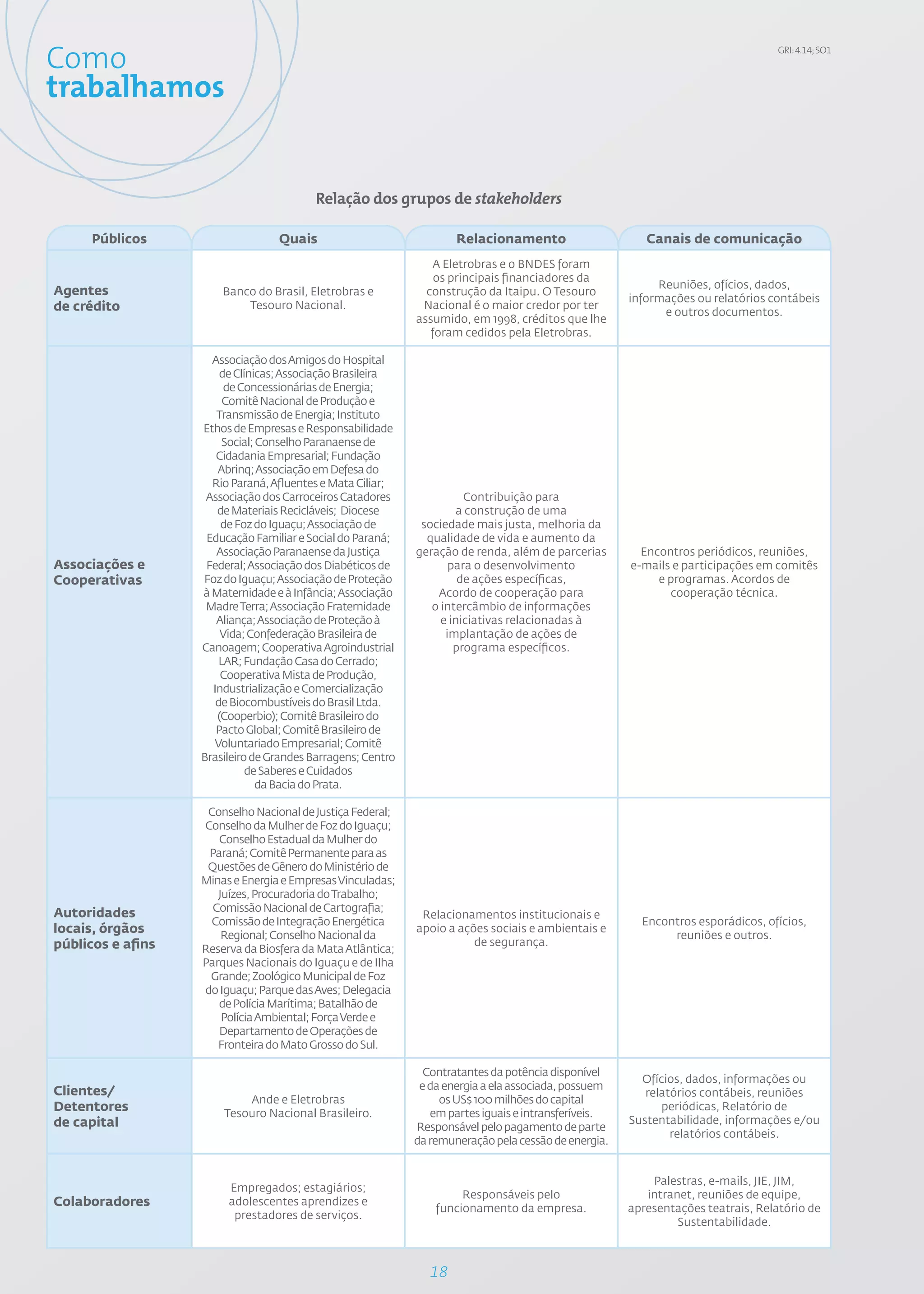 Como                                                                                                                              GRI: 4.14; SO1



trabalhamos


                                          Relação dos grupos de stakeholders

      Públicos                    Quais                              Relacionamento                      Canais de comunicação
                                                                A Eletrobras e o BNDES foram
                                                                 os principais financiadores da
                                                                                                           Reuniões, ofícios, dados,
Agentes                Banco do Brasil, Eletrobras e           construção da Itaipu. O Tesouro
                                                                                                      informações ou relatórios contábeis
de crédito                 Tesouro Nacional.                  Nacional é o maior credor por ter
                                                                                                            e outros documentos.
                                                             assumido, em 1998, créditos que lhe
                                                                foram cedidos pela Eletrobras.

                     Associação dos Amigos do Hospital
                       de Clínicas; Associação Brasileira
                        de Concessionárias de Energia;
                        Comitê Nacional de Produção e
                      Transmissão de Energia; Instituto
                   Ethos de Empresas e Responsabilidade
                        Social; Conselho Paranaense de
                      Cidadania Empresarial; Fundação
                      Abrinq; Associação em Defesa do
                     Rio Paraná, Afluentes e Mata Ciliar;
                    Associação dos Carroceiros Catadores               Contribuição para
                      de Materiais Recicláveis; Diocese              a construção de uma
                       de Foz do Iguaçu; Associação de        sociedade mais justa, melhoria da
                    Educação Familiar e Social do Paraná;      qualidade de vida e aumento da
                      Associação Paranaense da Justiça       geração de renda, além de parcerias        Encontros periódicos, reuniões,
Associações e       Federal; Associação dos Diabéticos de           para o desenvolvimento            e-mails e participações em comitês
Cooperativas       Foz do Iguaçu; Associação de Proteção              de ações específicas,                e programas. Acordos de
                   à Maternidade e à Infância; Associação        Acordo de cooperação para                   cooperação técnica.
                    Madre Terra; Associação Fraternidade        o intercâmbio de informações
                      Aliança; Associação de Proteção à           e iniciativas relacionadas à
                       Vida; Confederação Brasileira de            implantação de ações de
                   Canoagem; Cooperativa Agroindustrial              programa específicos.
                       LAR; Fundação Casa do Cerrado;
                       Cooperativa Mista de Produção,
                     Industrialização e Comercialização
                      de Biocombustíveis do Brasil Ltda.
                      (Cooperbio); Comitê Brasileiro do
                      Pacto Global; Comitê Brasileiro de
                      Voluntariado Empresarial; Comitê
                   Brasileiro de Grandes Barragens; Centro
                             de Saberes e Cuidados
                                da Bacia do Prata.

                    Conselho Nacional de Justiça Federal;
                   Conselho da Mulher de Foz do Iguaçu;
                      Conselho Estadual da Mulher do
                    Paraná; Comitê Permanente para as
                    Questões de Gênero do Ministério de
                   Minas e Energia e Empresas Vinculadas;
                      Juízes, Procuradoria do Trabalho;
Autoridades          Comissão Nacional de Cartografia;
                                                              Relacionamentos institucionais e
                     Comissão de Integração Energética                                                  Encontros esporádicos, ofícios,
locais, órgãos         Regional; Conselho Nacional da
                                                             apoio a ações sociais e ambientais e
                                                                                                             reuniões e outros.
públicos e afins                                                        de segurança.
                   Reserva da Biosfera da Mata Atlântica;
                   Parques Nacionais do Iguaçu e de Ilha
                    Grande; Zoológico Municipal de Foz
                   do Iguaçu; Parque das Aves; Delegacia
                      de Polícia Marítima; Batalhão de
                       Polícia Ambiental; Força Verde e
                      Departamento de Operações de
                      Fronteira do Mato Grosso do Sul.

                                                               Contratantes da potência disponível
                                                                                                        Ofícios, dados, informações ou
Clientes/                                                     e da energia a ela associada, possuem
                                                                                                         relatórios contábeis, reuniões
                           Ande e Eletrobras                      os US$ 100 milhões do capital
Detentores             Tesouro Nacional Brasileiro.             em partes iguais e intransferíveis.
                                                                                                            periódicas, Relatório de
de capital                                                                                            Sustentabilidade, informações e/ou
                                                             Responsável pelo pagamento de parte
                                                                                                              relatórios contábeis.
                                                             da remuneração pela cessão de energia.


                                                                                                          Palestras, e-mails, JIE, JIM,
                        Empregados; estagiários;
                                                                      Responsáveis pelo                  intranet, reuniões de equipe,
Colaboradores           adolescentes aprendizes e
                                                                 funcionamento da empresa.            apresentações teatrais, Relatório de
                         prestadores de serviços.
                                                                                                               Sustentabilidade.



                                                                18
 