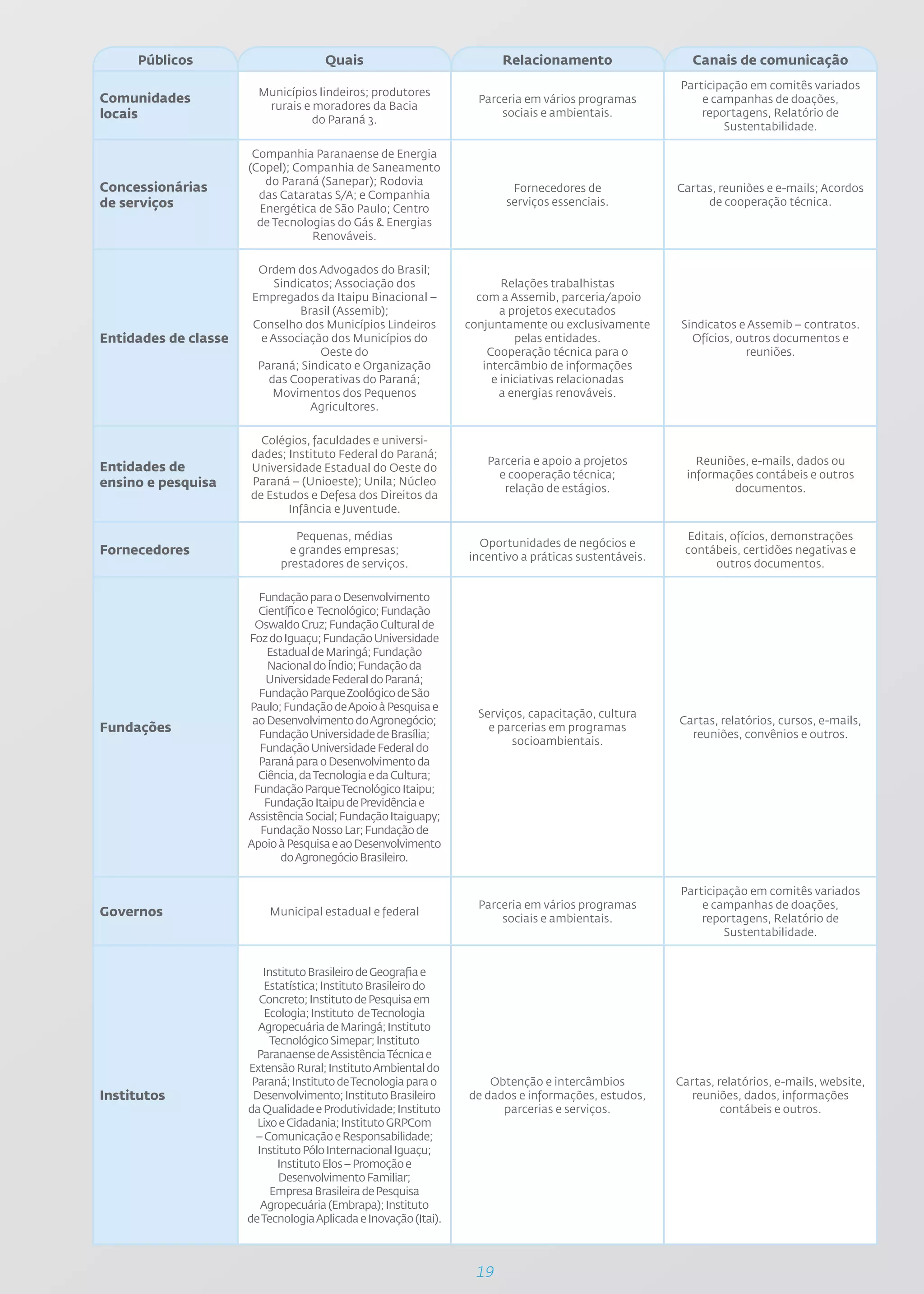 Públicos                         Quais                             Relacionamento                    Canais de comunicação
                                                                                                       Participação em comitês variados
                        Municípios lindeiros; produtores
Comunidades                                                         Parceria em vários programas           e campanhas de doações,
                         rurais e moradores da Bacia
locais                                                                  sociais e ambientais.              reportagens, Relatório de
                                  do Paraná 3.
                                                                                                               Sustentabilidade.

                       Companhia Paranaense de Energia
                      (Copel); Companhia de Saneamento
                         do Paraná (Sanepar); Rodovia
Concessionárias                                                           Fornecedores de              Cartas, reuniões e e-mails; Acordos
                        das Cataratas S/A; e Companhia
de serviços                                                              serviços essenciais.               de cooperação técnica.
                        Energética de São Paulo; Centro
                        de Tecnologias do Gás & Energias
                                  Renováveis.

                        Ordem dos Advogados do Brasil;
                           Sindicatos; Associação dos                    Relações trabalhistas
                       Empregados da Itaipu Binacional –            com a Assemib, parceria/apoio
                                Brasil (Assemib);                        a projetos executados
                       Conselho dos Municípios Lindeiros          conjuntamente ou exclusivamente       Sindicatos e Assemib – contratos.
Entidades de classe     e Associação dos Municípios do                      pelas entidades.              Ofícios, outros documentos e
                                    Oeste do                          Cooperação técnica para o                      reuniões.
                        Paraná; Sindicato e Organização              intercâmbio de informações
                          das Cooperativas do Paraná;                  e iniciativas relacionadas
                           Movimentos dos Pequenos                       a energias renováveis.
                                  Agricultores.

                        Colégios, faculdades e universi-
                      dades; Instituto Federal do Paraná;
                                                                     Parceria e apoio a projetos           Reuniões, e-mails, dados ou
Entidades de          Universidade Estadual do Oeste do
                                                                       e cooperação técnica;             informações contábeis e outros
ensino e pesquisa     Paraná – (Unioeste); Unila; Núcleo
                                                                        relação de estágios.                     documentos.
                      de Estudos e Defesa dos Direitos da
                             Infância e Juventude.

                                Pequenas, médias                                                        Editais, ofícios, demonstrações
                                                                    Oportunidades de negócios e
Fornecedores                   e grandes empresas;
                                                                  incentivo a práticas sustentáveis.
                                                                                                        contábeis, certidões negativas e
                             prestadores de serviços.                                                        outros documentos.

                        Fundação para o Desenvolvimento
                        Científico e Tecnológico; Fundação
                       Oswaldo Cruz; Fundação Cultural de
                      Foz do Iguaçu; Fundação Universidade
                          Estadual de Maringá; Fundação
                          Nacional do Índio; Fundação da
                         Universidade Federal do Paraná;
                        Fundação Parque Zoológico de São
                      Paulo; Fundação de Apoio à Pesquisa e
                                                                    Serviços, capacitação, cultura
                       ao Desenvolvimento do Agronegócio;                                              Cartas, relatórios, cursos, e-mails,
Fundações               Fundação Universidade de Brasília;
                                                                      e parcerias em programas
                                                                                                         reuniões, convênios e outros.
                                                                          socioambientais.
                        Fundação Universidade Federal do
                        Paraná para o Desenvolvimento da
                        Ciência, da Tecnologia e da Cultura;
                       Fundação Parque Tecnológico Itaipu;
                         Fundação Itaipu de Previdência e
                      Assistência Social; Fundação Itaiguapy;
                        Fundação Nosso Lar; Fundação de
                      Apoio à Pesquisa e ao Desenvolvimento
                             do Agronegócio Brasileiro.

                                                                                                       Participação em comitês variados
                                                                    Parceria em vários programas           e campanhas de doações,
Governos                  Municipal estadual e federal
                                                                        sociais e ambientais.              reportagens, Relatório de
                                                                                                               Sustentabilidade.


                         Instituto Brasileiro de Geografia e
                          Estatística; Instituto Brasileiro do
                        Concreto; Instituto de Pesquisa em
                          Ecologia; Instituto de Tecnologia
                        Agropecuária de Maringá; Instituto
                           Tecnológico Simepar; Instituto
                        Paranaense de Assistência Técnica e
                      Extensão Rural; Instituto Ambiental do
                       Paraná; Instituto de Tecnologia para o         Obtenção e intercâmbios          Cartas, relatórios, e-mails, website,
Institutos             Desenvolvimento; Instituto Brasileiro      de dados e informações, estudos,       reuniões, dados, informações
                      da Qualidade e Produtividade; Instituto           parcerias e serviços.                   contábeis e outros.
                        Lixo e Cidadania; Instituto GRPCom
                        – Comunicação e Responsabilidade;
                        Instituto Pólo Internacional Iguaçu;
                             Instituto Elos – Promoção e
                             Desenvolvimento Familiar;
                           Empresa Brasileira de Pesquisa
                         Agropecuária (Embrapa); Instituto
                      de Tecnologia Aplicada e Inovação (Itai).



                                                                   19
 
