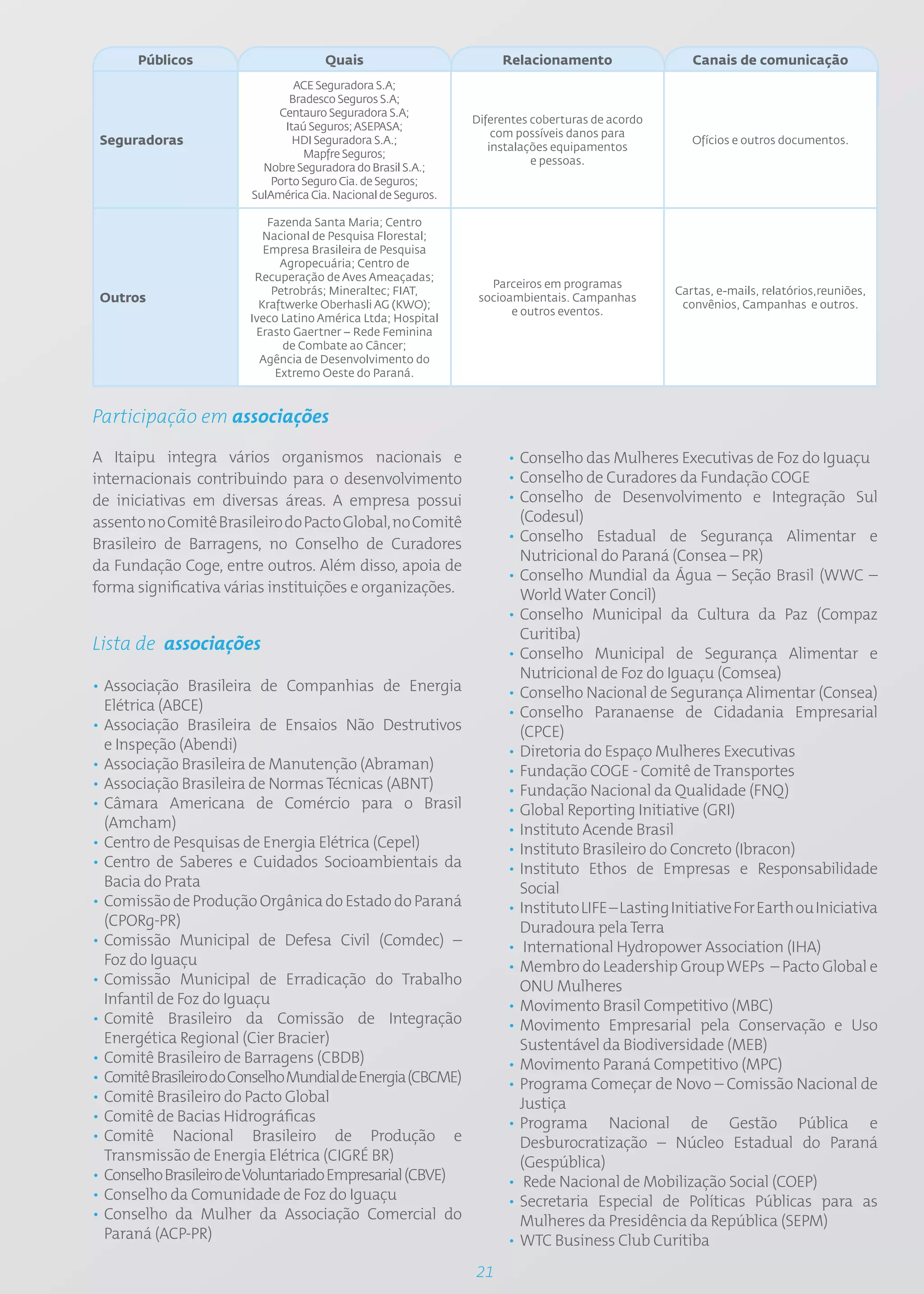 Públicos                       Quais                         Relacionamento                  Canais de comunicação
                                 ACE Seguradora S.A;
                                Bradesco Seguros S.A;
                             Centauro Seguradora S.A;
                                                               Diferentes coberturas de acordo
                               Itaú Seguros; ASEPASA;
                                                                   com possíveis danos para
 Seguradoras                     HDI Seguradora S.A.;
                                                                  instalações equipamentos
                                                                                                    Ofícios e outros documentos.
                                   Mapfre Seguros;
                                                                          e pessoas.
                          Nobre Seguradora do Brasil S.A.;
                            Porto Seguro Cia. de Seguros;
                        SulAmérica Cia. Nacional de Seguros.

                            Fazenda Santa Maria; Centro
                           Nacional de Pesquisa Florestal;
                           Empresa Brasileira de Pesquisa
                               Agropecuária; Centro de
                         Recuperação de Aves Ameaçadas;
                                                                  Parceiros em programas
                             Petrobrás; Mineraltec; FIAT,                                        Cartas, e-mails, relatórios,reuniões,
 Outros                   Kraftwerke Oberhasli AG (KWO);
                                                                socioambientais. Campanhas
                                                                                                  convênios, Campanhas e outros.
                                                                      e outros eventos.
                        Iveco Latino América Ltda; Hospital
                         Erasto Gaertner – Rede Feminina
                               de Combate ao Câncer;
                          Agência de Desenvolvimento do
                              Extremo Oeste do Paraná.



Participação em associações

A Itaipu integra vários organismos nacionais e                       • Conselho das Mulheres Executivas de Foz do Iguaçu
internacionais contribuindo para o desenvolvimento                   • Conselho de Curadores da Fundação COGE
de iniciativas em diversas áreas. A empresa possui                   • Conselho de Desenvolvimento e Integração Sul
assento no Comitê Brasileiro do Pacto Global, no Comitê                (Codesul)
Brasileiro de Barragens, no Conselho de Curadores                    • Conselho Estadual de Segurança Alimentar e
                                                                       Nutricional do Paraná (Consea – PR)
da Fundação Coge, entre outros. Além disso, apoia de
                                                                     • Conselho Mundial da Água – Seção Brasil (WWC –
forma significativa várias instituições e organizações.                World Water Concil)
                                                                     • Conselho Municipal da Cultura da Paz (Compaz
                                                                       Curitiba)
Lista de associações                                                 • Conselho Municipal de Segurança Alimentar e
                                                                       Nutricional de Foz do Iguaçu (Comsea)
• Associação Brasileira de Companhias de Energia                     • Conselho Nacional de Segurança Alimentar (Consea)
  Elétrica (ABCE)                                                    • Conselho Paranaense de Cidadania Empresarial
• Associação Brasileira de Ensaios Não Destrutivos                     (CPCE)
  e Inspeção (Abendi)                                                • Diretoria do Espaço Mulheres Executivas
• Associação Brasileira de Manutenção (Abraman)                      • Fundação COGE - Comitê de Transportes
• Associação Brasileira de Normas Técnicas (ABNT)                    • Fundação Nacional da Qualidade (FNQ)
• Câmara Americana de Comércio para o Brasil                         • Global Reporting Initiative (GRI)
  (Amcham)                                                           • Instituto Acende Brasil
• Centro de Pesquisas de Energia Elétrica (Cepel)                    • Instituto Brasileiro do Concreto (Ibracon)
• Centro de Saberes e Cuidados Socioambientais da                    • Instituto Ethos de Empresas e Responsabilidade
  Bacia do Prata                                                       Social
• Comissão de Produção Orgânica do Estado do Paraná                  • Instituto LIFE – Lasting Initiative For Earth ou Iniciativa
  (CPORg-PR)                                                           Duradoura pela Terra
• Comissão Municipal de Defesa Civil (Comdec) –                      • International Hydropower Association (IHA)
  Foz do Iguaçu                                                      • Membro do Leadership Group WEPs – Pacto Global e
• Comissão Municipal de Erradicação do Trabalho                        ONU Mulheres
  Infantil de Foz do Iguaçu                                          • Movimento Brasil Competitivo (MBC)
• Comitê Brasileiro da Comissão de Integração                        • Movimento Empresarial pela Conservação e Uso
  Energética Regional (Cier Bracier)                                   Sustentável da Biodiversidade (MEB)
• Comitê Brasileiro de Barragens (CBDB)                              • Movimento Paraná Competitivo (MPC)
• Comitê Brasileiro do Conselho Mundial de Energia (CBCME)           • Programa Começar de Novo – Comissão Nacional de
• Comitê Brasileiro do Pacto Global                                    Justiça
• Comitê de Bacias Hidrográficas                                     • Programa Nacional de Gestão Pública e
• Comitê Nacional Brasileiro de Produção e                             Desburocratização – Núcleo Estadual do Paraná
  Transmissão de Energia Elétrica (CIGRÉ BR)                           (Gespública)
• Conselho Brasileiro de Voluntariado Empresarial (CBVE)             • Rede Nacional de Mobilização Social (COEP)
• Conselho da Comunidade de Foz do Iguaçu                            • Secretaria Especial de Políticas Públicas para as
• Conselho da Mulher da Associação Comercial do                        Mulheres da Presidência da República (SEPM)
  Paraná (ACP-PR)                                                    • WTC Business Club Curitiba
                                                               21
 