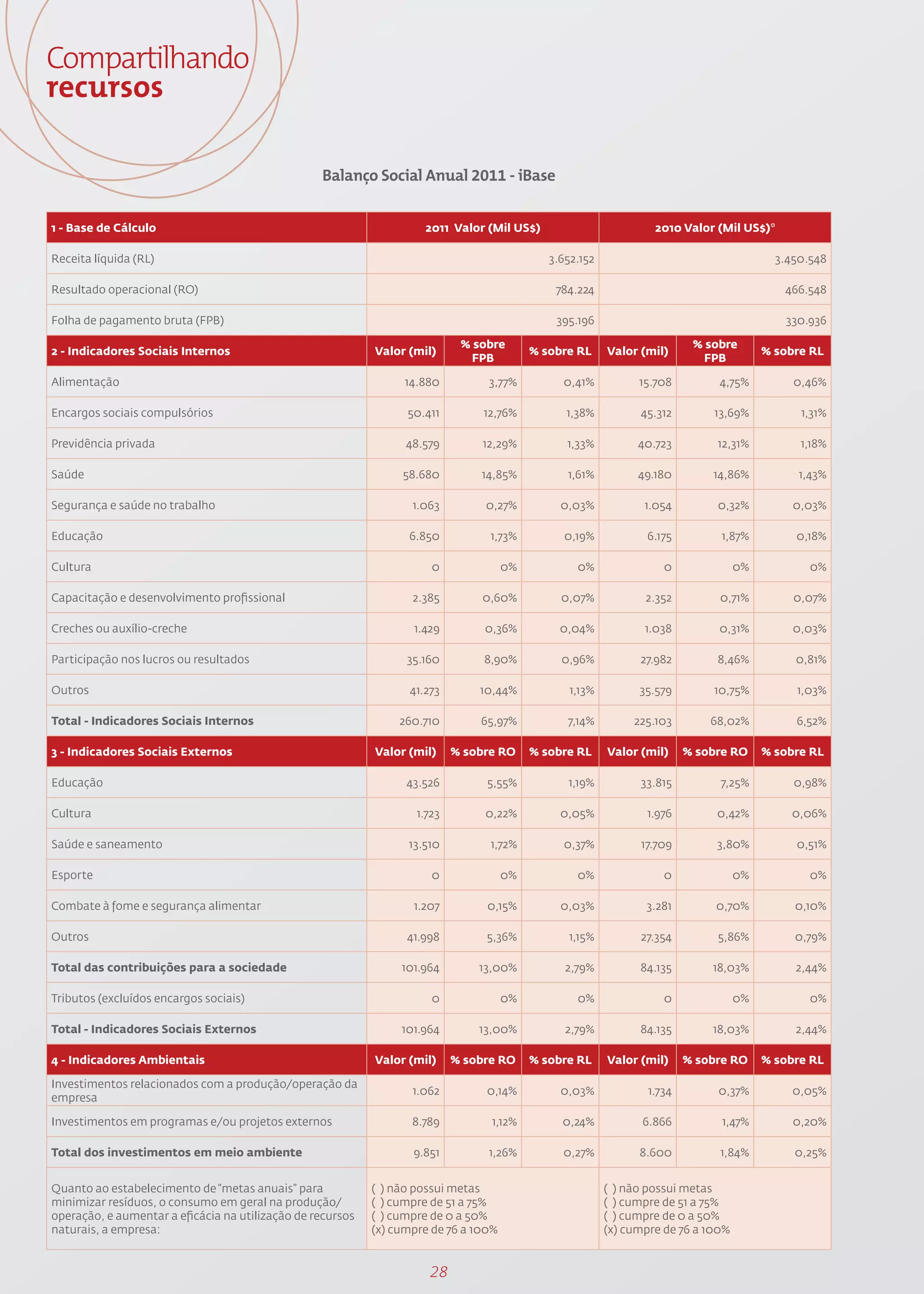 Compartilhando
recursos

                                                  Balanço Social Anual 2011 - iBase


1 - Base de Cálculo                                                  2011 Valor (Mil US$)                          2010 Valor (Mil US$)*

Receita líquida (RL)                                                                          3.652.152                                    3.450.548

Resultado operacional (RO)                                                                     784.224                                      466.548

Folha de pagamento bruta (FPB)                                                                 395.196                                      330.936

                                                                             % sobre                                       % sobre
2 - Indicadores Sociais Internos                            Valor (mil)                    % sobre RL     Valor (mil)                    % sobre RL
                                                                               FPB                                           FPB

Alimentação                                                       14.880         3,77%          0,41%           15.708         4,75%          0,46%

Encargos sociais compulsórios                                     50.411         12,76%          1,38%          45.312        13,69%           1,31%

Previdência privada                                               48.579        12,29%           1,33%          40.723         12,31%          1,18%

Saúde                                                            58.680         14,85%           1,61%          49.180        14,86%           1,43%

Segurança e saúde no trabalho                                      1.063         0,27%          0,03%            1.054         0,32%          0,03%

Educação                                                          6.850           1,73%          0,19%           6.175         1,87%          0,18%

Cultura                                                                0              0%           0%                0              0%           0%

Capacitação e desenvolvimento profissional                         2.385        0,60%           0,07%            2.352         0,71%          0,07%

Creches ou auxílio-creche                                          1.429         0,36%          0,04%            1.038         0,31%          0,03%

Participação nos lucros ou resultados                             35.160         8,90%          0,96%           27.982         8,46%          0,81%

Outros                                                            41.273        10,44%            1,13%         35.579        10,75%          1,03%

Total - Indicadores Sociais Internos                             260.710        65,97%           7,14%         225.103        68,02%          6,52%

3 - Indicadores Sociais Externos                            Valor (mil)     % sobre RO     % sobre RL     Valor (mil)     % sobre RO     % sobre RL

Educação                                                          43.526         5,55%           1,19%          33.815         7,25%          0,98%

Cultura                                                             1.723        0,22%          0,05%            1.976         0,42%         0,06%

Saúde e saneamento                                                13.510          1,72%         0,37%           17.709         3,80%          0,51%

Esporte                                                                0              0%           0%                0              0%           0%

Combate à fome e segurança alimentar                               1.207         0,15%          0,03%            3.281         0,70%          0,10%

Outros                                                            41.998         5,36%           1,15%          27.354         5,86%          0,79%

Total das contribuições para a sociedade                         101.964        13,00%           2,79%          84.135        18,03%          2,44%

Tributos (excluídos encargos sociais)                                  0              0%           0%                0              0%           0%

Total - Indicadores Sociais Externos                             101.964        13,00%           2,79%          84.135        18,03%          2,44%

4 - Indicadores Ambientais                                  Valor (mil)     % sobre RO     % sobre RL     Valor (mil)     % sobre RO     % sobre RL

Investimentos relacionados com a produção/operação da
                                                                   1.062         0,14%          0,03%             1.734        0,37%          0,05%
empresa

Investimentos em programas e/ou projetos externos                  8.789          1,12%         0,24%            6.866          1,47%         0,20%

Total dos investimentos em meio ambiente                           9.851         1,26%          0,27%           8.600          1,84%          0,25%


Quanto ao estabelecimento de “metas anuais” para            ( ) não possui metas                          ( ) não possui metas
minimizar resíduos, o consumo em geral na produção/         ( ) cumpre de 51 a 75%                        ( ) cumpre de 51 a 75%
operação, e aumentar a eficácia na utilização de recursos   ( ) cumpre de 0 a 50%                         ( ) cumpre de 0 a 50%
naturais, a empresa:                                        (x) cumpre de 76 a 100%                       (x) cumpre de 76 a 100%


                                                                      28
 