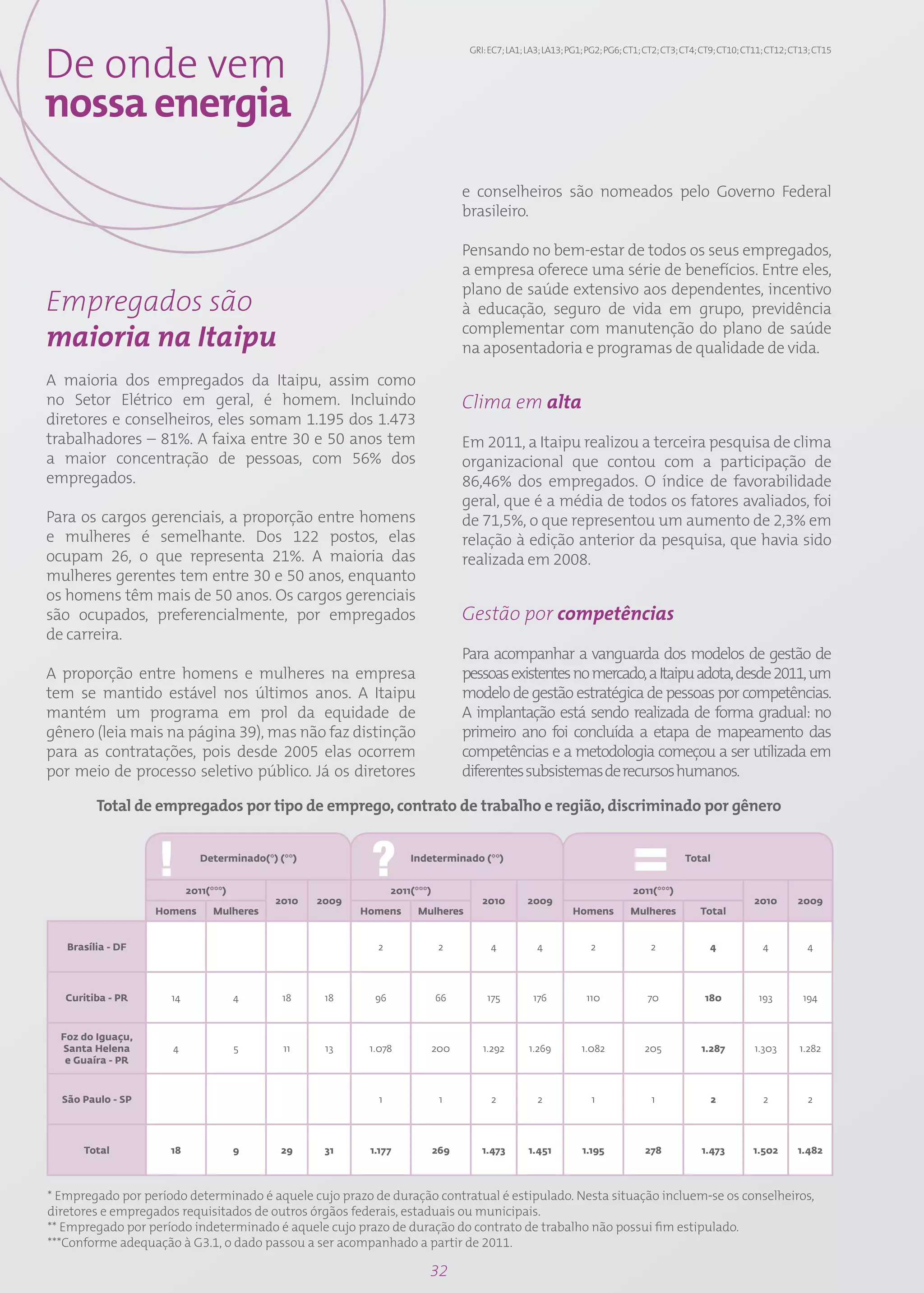 De onde vem
                                                                                    GRI: EC7; LA1; LA3; LA13; PG1; PG2; PG6; CT1; CT2; CT3; CT4; CT9; CT10; CT11; CT12; CT13; CT15




nossa energia
                                                                                   e conselheiros são nomeados pelo Governo Federal
                                                                                   brasileiro.

                                                                                   Pensando no bem-estar de todos os seus empregados,
                                                                                   a empresa oferece uma série de benefícios. Entre eles,
                                                                                   plano de saúde extensivo aos dependentes, incentivo
Empregados são                                                                     à educação, seguro de vida em grupo, previdência
                                                                                   complementar com manutenção do plano de saúde
maioria na Itaipu                                                                  na aposentadoria e programas de qualidade de vida.
A maioria dos empregados da Itaipu, assim como
no Setor Elétrico em geral, é homem. Incluindo                                     Clima em alta
diretores e conselheiros, eles somam 1.195 dos 1.473
trabalhadores – 81%. A faixa entre 30 e 50 anos tem                                Em 2011, a Itaipu realizou a terceira pesquisa de clima
a maior concentração de pessoas, com 56% dos                                       organizacional que contou com a participação de
empregados.                                                                        86,46% dos empregados. O índice de favorabilidade
                                                                                   geral, que é a média de todos os fatores avaliados, foi
Para os cargos gerenciais, a proporção entre homens                                de 71,5%, o que representou um aumento de 2,3% em
e mulheres é semelhante. Dos 122 postos, elas                                      relação à edição anterior da pesquisa, que havia sido
ocupam 26, o que representa 21%. A maioria das                                     realizada em 2008.
mulheres gerentes tem entre 30 e 50 anos, enquanto
os homens têm mais de 50 anos. Os cargos gerenciais
são ocupados, preferencialmente, por empregados                                    Gestão por competências
de carreira.
                                                                                   Para acompanhar a vanguarda dos modelos de gestão de
A proporção entre homens e mulheres na empresa                                     pessoas existentes no mercado, a Itaipu adota, desde 2011, um
tem se mantido estável nos últimos anos. A Itaipu                                  modelo de gestão estratégica de pessoas por competências.
mantém um programa em prol da equidade de                                          A implantação está sendo realizada de forma gradual: no
gênero (leia mais na página 39), mas não faz distinção                             primeiro ano foi concluída a etapa de mapeamento das
para as contratações, pois desde 2005 elas ocorrem                                 competências e a metodologia começou a ser utilizada em
por meio de processo seletivo público. Já os diretores                             diferentes subsistemas de recursos humanos.

         Total de empregados por tipo de emprego, contrato de trabalho e região, discriminado por gênero


                             Determinado(*) (**)                     Indeterminado (**)                                                    Total


                          2011(***)                              2011(***)                                                    2011(***)
                                           2010    2009                                2010        2009                                                      2010        2009
                   Homens       Mulheres                  Homens       Mulheres                               Homens         Mulheres          Total


   Brasília - DF                                            2                 2          4           4             2               2              4             4          4




   Curitiba - PR     14               4      18     18      96               66         175         176           110             70             180           193        194


  Foz do Iguaçu,
  Santa Helena       4                5      11     13     1.078             200       1.292       1.269         1.082           205            1.287        1.303       1.282
   e Guaíra - PR


  São Paulo - SP                                             1                1          2           2             1               1              2             2          2




      Total          18               9     29      31     1.177             269       1.473       1.451         1.195           278            1.473        1.502       1.482



* Empregado por período determinado é aquele cujo prazo de duração contratual é estipulado. Nesta situação incluem-se os conselheiros,
diretores e empregados requisitados de outros órgãos federais, estaduais ou municipais.
** Empregado por período indeterminado é aquele cujo prazo de duração do contrato de trabalho não possui fim estipulado.
***Conforme adequação à G3.1, o dado passou a ser acompanhado a partir de 2011.

                                                                         32
 