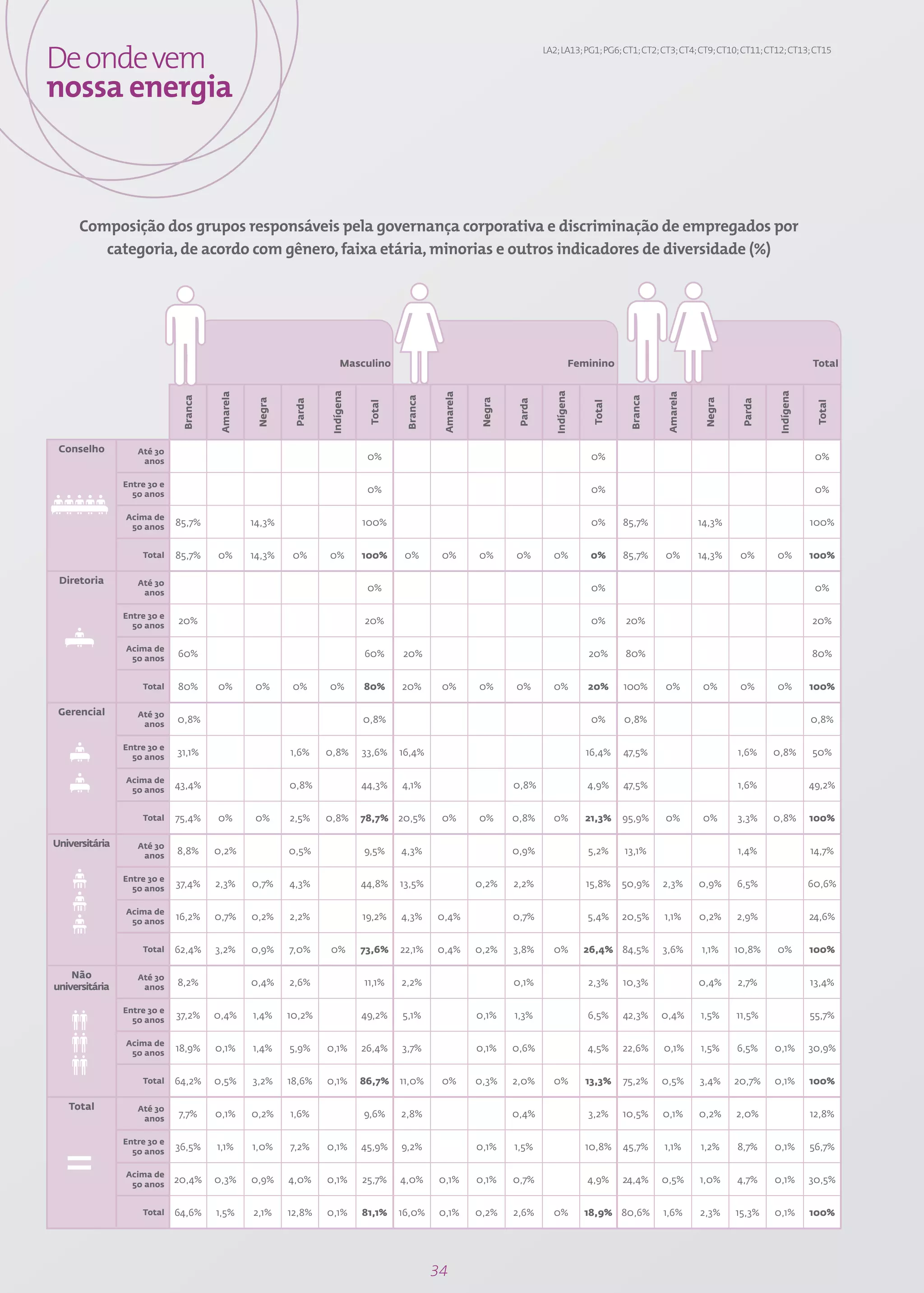 De onde vem                                                                                                                    LA2; LA13; PG1; PG6; CT1; CT2; CT3; CT4; CT9; CT10; CT11; CT12; CT13; CT15



nossa energia



     Composição dos grupos responsáveis pela governança corporativa e discriminação de empregados por
        categoria, de acordo com gênero, faixa etária, minorias e outros indicadores de diversidade (%)




                                                                          Masculino                                                          Feminin0                                                       Total
                                                                     Indígena




                                                                                                                                  Indígena




                                                                                                                                                                                                 Indígena
                                        Amarela




                                                                                                    Amarela




                                                                                                                                                                    Amarela
                              Branca




                                                                                          Branca




                                                                                                                                                          Branca
                                                   Negra




                                                                                                              Negra




                                                                                                                                                                               Negra
                                                            Parda




                                                                                                                       Parda




                                                                                                                                                                                        Parda
                                                                                 Total




                                                                                                                                                 Total




                                                                                                                                                                                                             Total
 Conselho          Até 30
                    anos
                                                                                 0%                                                              0%                                                          0%

                Entre 30 e
                  50 anos
                                                                                 0%                                                              0%                                                          0%

                Acima de
                 50 anos
                             85,7%                14,3%                         100%                                                             0%      85,7%                14,3%                         100%


                    Total    85,7%     0%         14,3%     0%      0%          100%      0%        0%        0%      0%         0%              0%      85,7%     0%         14,3%     0%      0%          100%

 Diretoria         Até 30
                    anos
                                                                                 0%                                                              0%                                                          0%

                Entre 30 e
                  50 anos
                             20%                                                20%                                                              0%      20%                                                20%

                Acima de
                 50 anos
                             60%                                                60%      20%                                                    20%      80%                                                80%


                    Total    80%       0%          0%       0%      0%          80%      20%        0%        0%      0%         0%             20%      100%      0%          0%       0%      0%          100%

 Gerencial         Até 30
                    anos
                             0,8%                                               0,8%                                                             0%      0,8%                                               0,8%

                Entre 30 e
                  50 anos
                             31,1%                         1,6%     0,8%        33,6%    16,4%                                                  16,4%    47,5%                         1,6%     0,8%        50%

                Acima de
                 50 anos
                             43,4%                         0,8%                 44,3%    4,1%                         0,8%                      4,9%     47,5%                         1,6%                 49,2%


                    Total    75,4%     0%          0%      2,5%     0,8%        78,7%    20,5%      0%        0%      0,8%       0%             21,3%    95,9%     0%          0%      3,3%     0,8%        100%

Universitária      Até 30
                    anos
                             8,8%      0,2%                0,5%                 9,5%     4,3%                         0,9%                      5,2%     13,1%                         1,4%                 14,7%

                Entre 30 e
                  50 anos
                             37,4%     2,3%       0,7%     4,3%                 44,8%    13,5%                0,2%    2,2%                      15,8%    50,9%     2,3%       0,9%     6,5%                 60,6%

                Acima de
                 50 anos
                             16,2%     0,7%       0,2%     2,2%                 19,2%    4,3%      0,4%               0,7%                      5,4%     20,5%     1,1%       0,2%     2,9%                 24,6%


                    Total    62,4%     3,2%       0,9%     7,0%     0%          73,6%    22,1%     0,4%       0,2%    3,8%       0%            26,4% 84,5%         3,6%       1,1%     10,8%    0%          100%

    Não            Até 30
universitária       anos
                             8,2%                 0,4%     2,6%                 11,1%    2,2%                         0,1%                      2,3%     10,3%                0,4%     2,7%                 13,4%

                Entre 30 e
                  50 anos
                             37,2%     0,4%       1,4%     10,2%                49,2%    5,1%                 0,1%    1,3%                      6,5%     42,3%     0,4%       1,5%     11,5%                55,7%

                Acima de
                 50 anos
                             18,9%     0,1%       1,4%     5,9%     0,1%        26,4%    3,7%                 0,1%    0,6%                      4,5%     22,6%     0,1%       1,5%     6,5%     0,1%        30,9%


                    Total    64,2%     0,5%       3,2%     18,6%    0,1%        86,7%    11,0%      0%        0,3%    2,0%       0%             13,3%    75,2%     0,5%       3,4%     20,7%    0,1%        100%

   Total           Até 30
                    anos
                             7,7%      0,1%       0,2%     1,6%                 9,6%     2,8%                         0,4%                      3,2%     10,5%     0,1%       0,2%     2,0%                 12,8%

                Entre 30 e
                  50 anos
                             36,5%     1,1%       1,0%     7,2%     0,1%        45,9%    9,2%                 0,1%    1,5%                     10,8%     45,7%     1,1%       1,2%     8,7%     0,1%        56,7%

                Acima de
                 50 anos
                             20,4%     0,3%       0,9%     4,0%     0,1%        25,7%    4,0%       0,1%      0,1%    0,7%                      4,9%     24,4%     0,5%       1,0%     4,7%     0,1%        30,5%


                    Total    64,6%     1,5%       2,1%     12,8%    0,1%        81,1%    16,0%      0,1%      0,2%    2,6%       0%            18,9% 80,6%         1,6%       2,3%     15,3%    0,1%        100%




                                                                                                   34
 