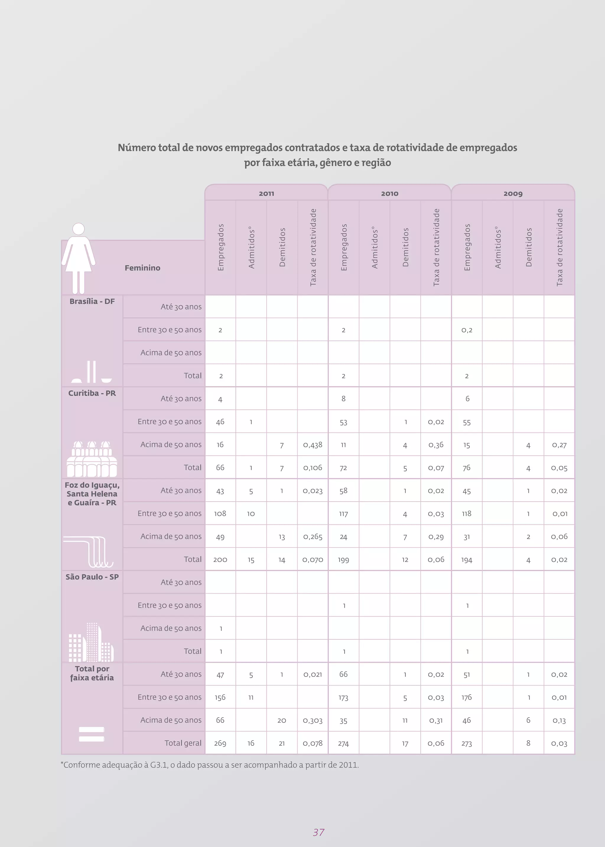 Número total de novos empregados contratados e taxa de rotatividade de empregados
                                           por faixa etária, gênero e região

                                                                       2011                                                                 2010                                                                2009




                                                                                           Taxa de rotatividade




                                                                                                                                                               Taxa de rotatividade




                                                                                                                                                                                                                                   Taxa de rotatividade
                                             Empregados




                                                                                                                  Empregados




                                                                                                                                                                                      Empregados
                                                          Admitidos*




                                                                                                                               Admitidos*




                                                                                                                                                                                                   Admitidos*
                                                                              Demitidos




                                                                                                                                                   Demitidos




                                                                                                                                                                                                                       Demitidos
                   Feminino



  Brasília - DF
                              Até 30 anos


                      Entre 30 e 50 anos       2                                                                    2                                                                 0,2


                      Acima de 50 anos


                                    Total       2                                                                   2                                                                   2

  Curitiba - PR
                              Até 30 anos      4                                                                    8                                                                    6


                      Entre 30 e 50 anos     46              1                                                    53                                  1        0,02                   55


                      Acima de 50 anos       16                                 7         0,438                    11                                4         0,36                    15                                4         0,27


                                    Total    66              1                  7         0,106                   72                                 5         0,07                   76                                 4         0,05

 Foz do Iguaçu,
 Santa Helena                 Até 30 anos    43             5                   1         0,023                   58                                 1         0,02                   45                                 1         0,02
  e Guaíra - PR
                      Entre 30 e 50 anos     108          10                                                      117                                4         0,03                   118                                1         0,01


                      Acima de 50 anos       49                                13         0,265                   24                                 7         0,29                    31                                2         0,06


                                    Total    200           15                 14          0,070                   199                               12         0,06                   194                                4         0,02

 São Paulo - SP
                              Até 30 anos


                      Entre 30 e 50 anos                                                                              1                                                                   1


                      Acima de 50 anos           1


                                    Total        1                                                                    1                                                                   1

   Total por
  faixa etária                Até 30 anos    47             5                   1         0,021                   66                                 1         0,02                    51                                1         0,02


                      Entre 30 e 50 anos     156           11                                                     173                                5         0,03                   176                                 1        0,01


                      Acima de 50 anos       66                               20          0,303                   35                                11         0,31                   46                                 6         0,13


                               Total geral   269          16                   21         0,078                   274                               17         0,06                   273                                8         0,03

*Conforme adequação à G3.1, o dado passou a ser acompanhado a partir de 2011.




                                                                                                   37
 