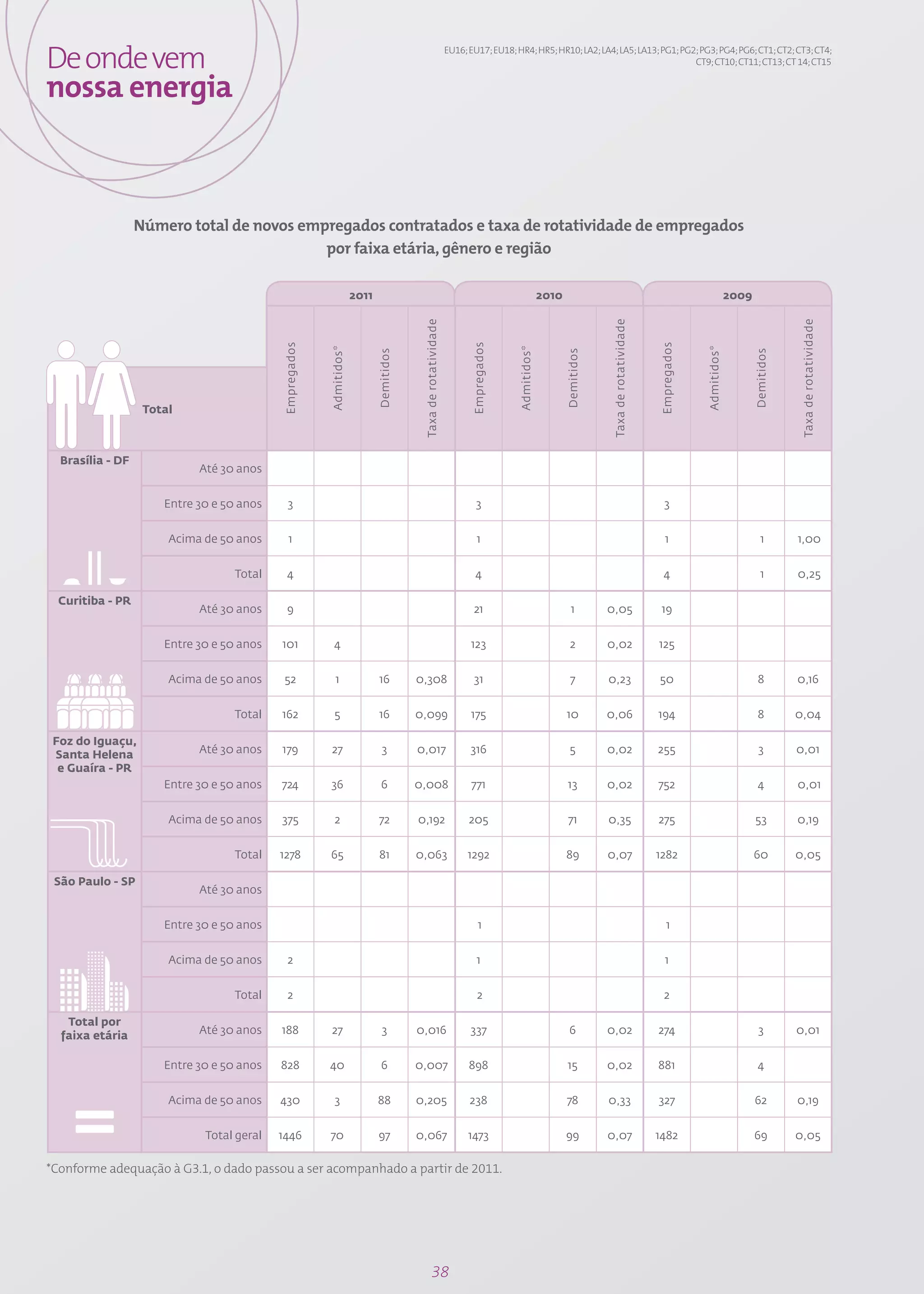 De onde vem                                                                                                     EU16; EU17; EU18; HR4; HR5; HR10; LA2; LA4; LA5; LA13; PG1; PG2; PG3; PG4; PG6; CT1; CT2; CT3; CT4;
                                                                                                                                                                               CT9; CT10; CT11; CT13; CT 14; CT15


nossa energia



                  Número total de novos empregados contratados e taxa de rotatividade de empregados
                                           por faixa etária, gênero e região

                                                                     2011                                                                        2010                                                                2009




                                                                                         Taxa de rotatividade




                                                                                                                                                                    Taxa de rotatividade




                                                                                                                                                                                                                                        Taxa de rotatividade
                                           Empregados




                                                                                                                       Empregados




                                                                                                                                                                                           Empregados
                                                        Admitidos*




                                                                                                                                    Admitidos*




                                                                                                                                                                                                        Admitidos*
                                                                            Demitidos




                                                                                                                                                        Demitidos




                                                                                                                                                                                                                            Demitidos
                   Total



  Brasília - DF
                            Até 30 anos


                      Entre 30 e 50 anos     3                                                                           3                                                                   3


                       Acima de 50 anos       1                                                                           1                                                                   1                                1        1,00


                                   Total     4                                                                           4                                                                   4                                 1        0,25

  Curitiba - PR
                            Até 30 anos      9                                                                          21                                1         0,05                    19


                      Entre 30 e 50 anos   101            4                                                           123                                 2         0,02                   125


                       Acima de 50 anos     52             1                16          0,308                           31                                7         0,23                   50                                 8         0,16


                                   Total   162            5                 16          0,099                         175                               10          0,06                   194                                8         0,04

 Foz do Iguaçu,
 Santa Helena               Até 30 anos    179          27                    3         0,017                         316                                 5         0,02                   255                                3         0,01
  e Guaíra - PR
                      Entre 30 e 50 anos   724          36                    6         0,008                         771                                13         0,02                   752                                4         0,01


                       Acima de 50 anos    375            2                 72          0,192                         205                                71         0,35                   275                              53          0,19


                                   Total   1278         65                  81          0,063                         1292                              89          0,07                   1282                             60          0,05

 São Paulo - SP
                            Até 30 anos


                      Entre 30 e 50 anos                                                                                   1                                                                   1


                       Acima de 50 anos      2                                                                            1                                                                   1


                                   Total     2                                                                            2                                                                  2

   Total por
  faixa etária              Até 30 anos    188          27                    3         0,016                         337                                 6         0,02                   274                                3         0,01


                      Entre 30 e 50 anos   828          40                    6         0,007                         898                               15          0,02                   881                                4


                       Acima de 50 anos    430            3                 88          0,205                         238                               78          0,33                   327                              62          0,19


                             Total geral   1446         70                  97          0,067                         1473                              99          0,07                   1482                             69          0,05

*Conforme adequação à G3.1, o dado passou a ser acompanhado a partir de 2011.




                                                                                                 38
 