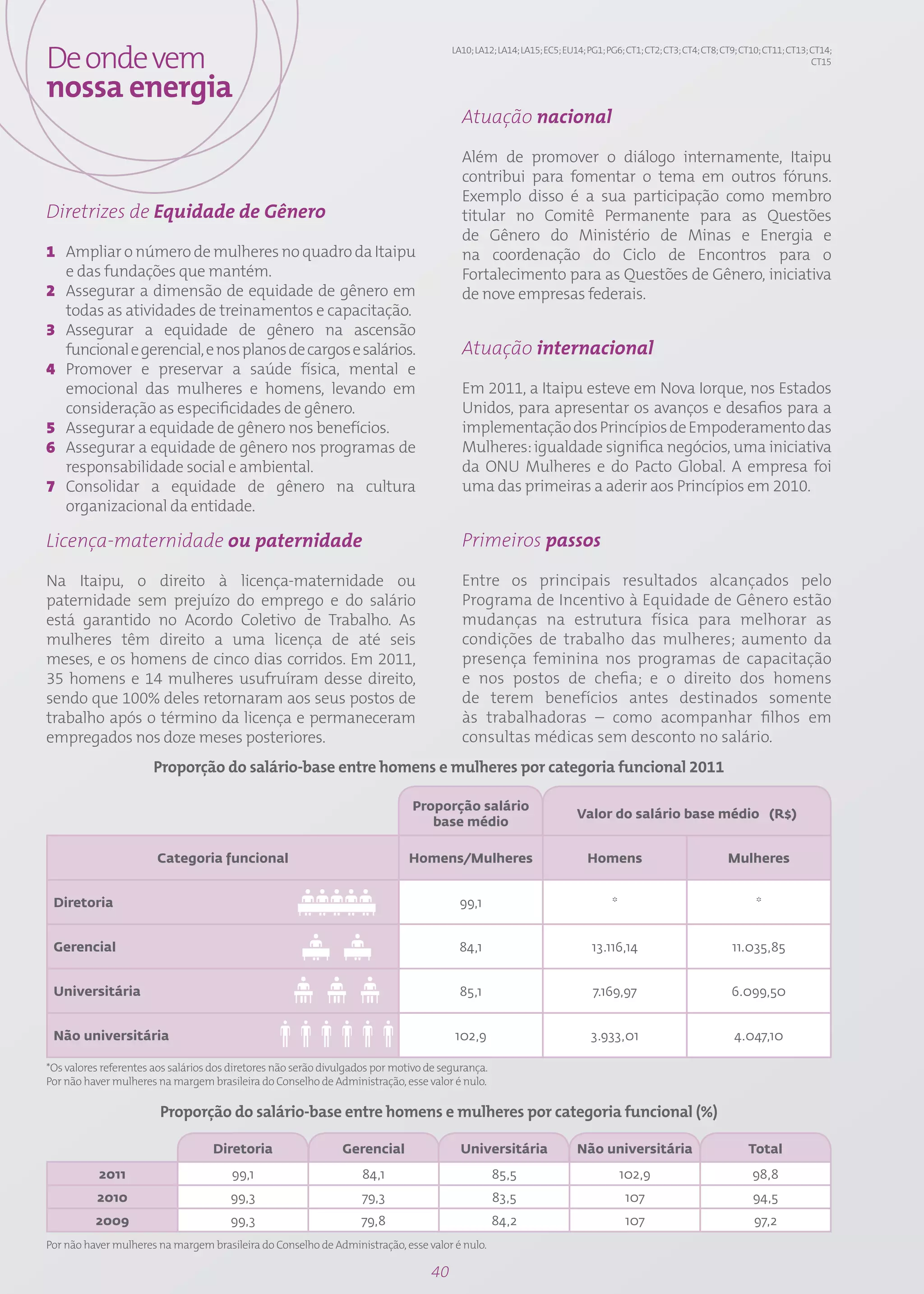 De onde vem                                                                            LA10; LA12; LA14; LA15; EC5; EU14; PG1; PG6; CT1; CT2; CT3; CT4; CT8; CT9; CT10; CT11; CT13; CT14;
                                                                                                                                                                                    CT15


nossa energia
                                                                                         Atuação nacional

                                                                                         Além de promover o diálogo internamente, Itaipu
                                                                                         contribui para fomentar o tema em outros fóruns.
                                                                                         Exemplo disso é a sua participação como membro
Diretrizes de Equidade de Gênero                                                         titular no Comitê Permanente para as Questões
                                                                                         de Gênero do Ministério de Minas e Energia e
1 Ampliar o número de mulheres no quadro da Itaipu                                       na coordenação do Ciclo de Encontros para o
  e das fundações que mantém.                                                            Fortalecimento para as Questões de Gênero, iniciativa
2 Assegurar a dimensão de equidade de gênero em                                          de nove empresas federais.
  todas as atividades de treinamentos e capacitação.
3 Assegurar a equidade de gênero na ascensão
  funcional e gerencial, e nos planos de cargos e salários.                              Atuação internacional
4 Promover e preservar a saúde física, mental e
  emocional das mulheres e homens, levando em                                            Em 2011, a Itaipu esteve em Nova Iorque, nos Estados
  consideração as especificidades de gênero.                                             Unidos, para apresentar os avanços e desafios para a
5 Assegurar a equidade de gênero nos benefícios.                                         implementação dos Princípios de Empoderamento das
6 Assegurar a equidade de gênero nos programas de                                        Mulheres: igualdade significa negócios, uma iniciativa
  responsabilidade social e ambiental.                                                   da ONU Mulheres e do Pacto Global. A empresa foi
7 Consolidar a equidade de gênero na cultura                                             uma das primeiras a aderir aos Princípios em 2010.
  organizacional da entidade.

Licença-maternidade ou paternidade                                                       Primeiros passos

Na Itaipu, o direito à licença-maternidade ou                                            Entre os principais resultados alcançados pelo
paternidade sem prejuízo do emprego e do salário                                         Programa de Incentivo à Equidade de Gênero estão
está garantido no Acordo Coletivo de Trabalho. As                                        mudanças na estrutura física para melhorar as
mulheres têm direito a uma licença de até seis                                           condições de trabalho das mulheres; aumento da
meses, e os homens de cinco dias corridos. Em 2011,                                      presença feminina nos programas de capacitação
35 homens e 14 mulheres usufruíram desse direito,                                        e nos postos de chefia; e o direito dos homens
sendo que 100% deles retornaram aos seus postos de                                       de terem benefícios antes destinados somente
trabalho após o término da licença e permaneceram                                        às trabalhadoras – como acompanhar filhos em
empregados nos doze meses posteriores.                                                   consultas médicas sem desconto no salário.
                       Proporção do salário-base entre homens e mulheres por categoria funcional 2011

                                                                              Proporção salário
                                                                                                                       Valor do salário base médio (R$)
                                                                                 base médio

                       Categoria funcional                                    Homens/Mulheres                            Homens                               Mulheres


 Diretoria                                                                               99,1                                   *                                    *


 Gerencial                                                                              84,1                               13.116,14                           11.035,85


 Universitária                                                                           85,1                              7.169,97                            6.099,50


 Não universitária                                                                     102,9                              3.933,01                             4.047,10

*Os valores referentes aos salários dos diretores não serão divulgados por motivo de segurança.
Por não haver mulheres na margem brasileira do Conselho de Administração, esse valor é nulo.

                        Proporção do salário-base entre homens e mulheres por categoria funcional (%)

                                   Diretoria                   Gerencial                 Universitária                 Não universitária                           Total
           2011                        99,1                         84,1                          85,5                              102,9                           98,8
          2010                         99,3                        79,3                           83,5                              107                             94,5
          2009                         99,3                        79,8                           84,2                              107                             97,2
Por não haver mulheres na margem brasileira do Conselho de Administração, esse valor é nulo.

                                                                                  40
 