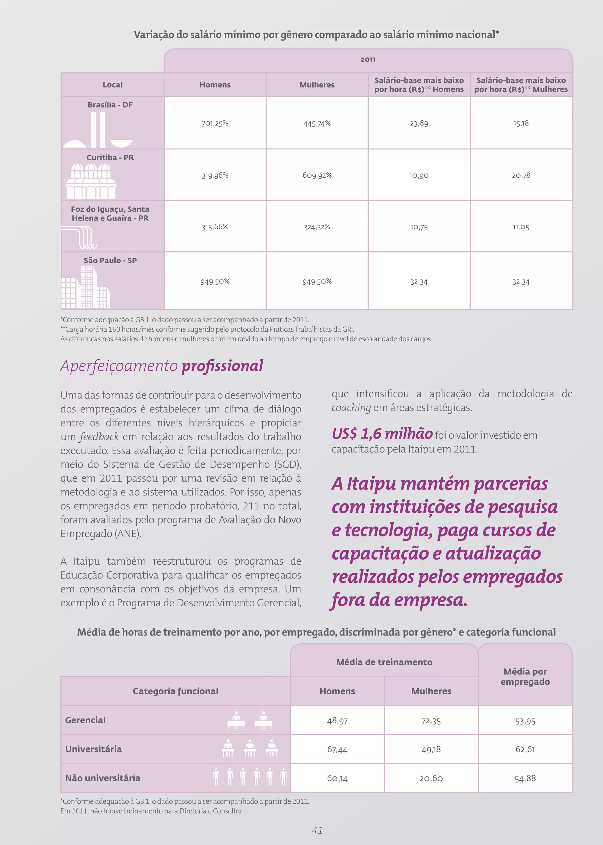 Variação do salário mínimo por gênero comparado ao salário mínimo nacional*

                                                                                               2011

                                                                                                   Salário-base mais baixo   Salário-base mais baixo
             Local                          Homens                         Mulheres
                                                                                                   por hora (R$)** Homens    por hora (R$)** Mulheres

        Brasília - DF

                                            701,25%                          445,74%                          23,89                    15,18



        Curitiba - PR

                                            319,96%                         609,92%                           10,90                   20,78



   Foz do Iguaçu, Santa
   Helena e Guaíra - PR
                                            315,66%                          324,32%                           10,75                  11,05



       São Paulo - SP

                                            949,50%                         949,50%                            32,34                  32,34




*Conforme adequação à G3.1, o dado passou a ser acompanhado a partir de 2011.
**Carga horária 160 horas/mês conforme sugerido pelo protocolo da Práticas Trabalhistas da GRI.
As diferenças nos salários de homens e mulheres ocorrem devido ao tempo de emprego e nível de escolaridade dos cargos.


Aperfeiçoamento profissional
Uma das formas de contribuir para o desenvolvimento                                    que intensificou a aplicação da metodologia de
dos empregados é estabelecer um clima de diálogo                                       coaching em áreas estratégicas.
entre os diferentes níveis hierárquicos e propiciar
um feedback em relação aos resultados do trabalho                                      US$ 1,6 milhão foi o valor investido em
executado. Essa avaliação é feita periodicamente, por                                  capacitação pela Itaipu em 2011.
meio do Sistema de Gestão de Desempenho (SGD),
que em 2011 passou por uma revisão em relação à
metodologia e ao sistema utilizados. Por isso, apenas
                                                                                       A Itaipu mantém parcerias
os empregados em período probatório, 211 no total,                                     com instituições de pesquisa
foram avaliados pelo programa de Avaliação do Novo
Empregado (ANE).                                                                       e tecnologia, paga cursos de
A Itaipu também reestruturou os programas de                                           capacitação e atualização
Educação Corporativa para qualificar os empregados                                     realizados pelos empregados
em consonância com os objetivos da empresa. Um
exemplo é o Programa de Desenvolvimento Gerencial,                                     fora da empresa.
     Média de horas de treinamento por ano, por empregado, discriminada por gênero* e categoria funcional

                                                                                       Média de treinamento
                                                                                                                                    Média por
                                                                                                                                   empregado
                      Categoria funcional                                         Homens                       Mulheres


 Gerencial                                                                           48,97                        72,35                53,95


 Universitária                                                                       67,44                        49,18                62,61


 Não universitária                                                                   60,14                       20,60                 54,88

*Conforme adequação à G3.1, o dado passou a ser acompanhado a partir de 2011.
Em 2011, não houve treinamento para Diretoria e Conselho.

                                                                                41
 