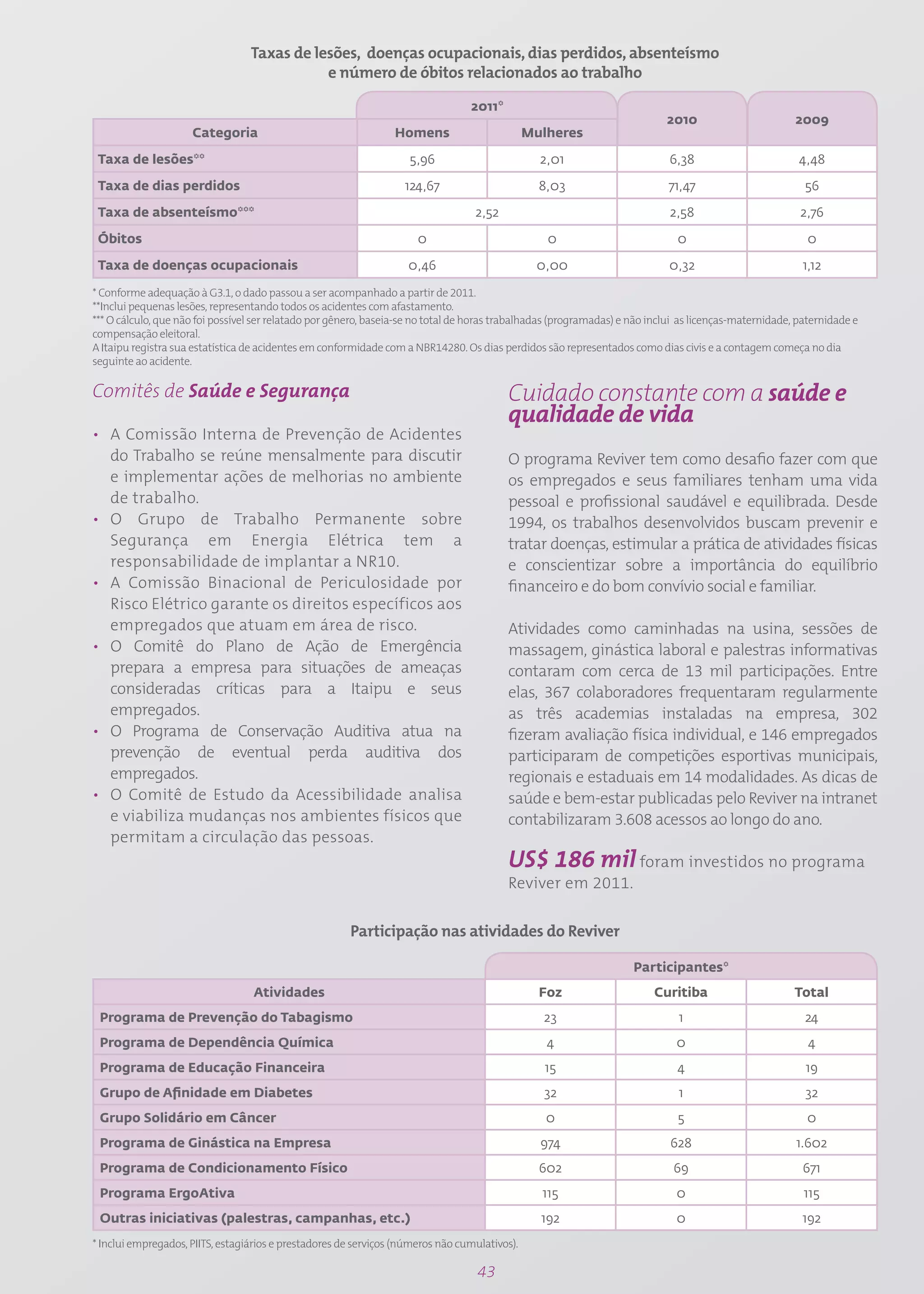 Taxas de lesões, doenças ocupacionais, dias perdidos, absenteísmo
                                             e número de óbitos relacionados ao trabalho

                                                                                  2011*
                                                                                                                            2010                        2009
                     Categoria                                   Homens                        Mulheres

 Taxa de lesões**                                                   5,96                         2,01                        6,38                        4,48

 Taxa de dias perdidos                                             124,67                        8,03                       71,47                         56

 Taxa de absenteísmo***                                                            2,52                                      2,58                        2,76

 Óbitos                                                               0                           0                           0                            0

 Taxa de doenças ocupacionais                                       0,46                        0,00                         0,32                        1,12

* Conforme adequação à G3.1, o dado passou a ser acompanhado a partir de 2011.
**Inclui pequenas lesões, representando todos os acidentes com afastamento.
*** O cálculo, que não foi possível ser relatado por gênero, baseia-se no total de horas trabalhadas (programadas) e não inclui as licenças-maternidade, paternidade e
compensação eleitoral.
A Itaipu registra sua estatística de acidentes em conformidade com a NBR14280. Os dias perdidos são representados como dias civis e a contagem começa no dia
seguinte ao acidente.

Comitês de Saúde e Segurança                                                              Cuidado constante com a saúde e
                                                                                          qualidade de vida
• A Comissão Interna de Prevenção de Acidentes
  do Trabalho se reúne mensalmente para discutir                                          O programa Reviver tem como desafio fazer com que
  e implementar ações de melhorias no ambiente                                            os empregados e seus familiares tenham uma vida
  de trabalho.                                                                            pessoal e profissional saudável e equilibrada. Desde
• O Grupo de Trabalho Permanente sobre                                                    1994, os trabalhos desenvolvidos buscam prevenir e
  Segurança em Energia Elétrica tem a                                                     tratar doenças, estimular a prática de atividades físicas
  responsabilidade de implantar a NR10.                                                   e conscientizar sobre a importância do equilíbrio
• A Comissão Binacional de Periculosidade por                                             financeiro e do bom convívio social e familiar.
  Risco Elétrico garante os direitos específicos aos
  empregados que atuam em área de risco.                                                  Atividades como caminhadas na usina, sessões de
• O Comitê do Plano de Ação de Emergência                                                 massagem, ginástica laboral e palestras informativas
  prepara a empresa para situações de ameaças                                             contaram com cerca de 13 mil participações. Entre
  consideradas críticas para a Itaipu e seus                                              elas, 367 colaboradores frequentaram regularmente
  empregados.                                                                             as três academias instaladas na empresa, 302
• O Programa de Conservação Auditiva atua na                                              fizeram avaliação física individual, e 146 empregados
  prevenção de eventual perda auditiva dos                                                participaram de competições esportivas municipais,
  empregados.                                                                             regionais e estaduais em 14 modalidades. As dicas de
• O Comitê de Estudo da Acessibilidade analisa                                            saúde e bem-estar publicadas pelo Reviver na intranet
  e viabiliza mudanças nos ambientes físicos que                                          contabilizaram 3.608 acessos ao longo do ano.
  permitam a circulação das pessoas.
                                                                                          US$ 186 mil foram investidos no programa
                                                                                          Reviver em 2011.

                                                       Participação nas atividades do Reviver

                                                                                                                     Participantes*
                                  Atividades                                                     Foz                     Curitiba                       Total
 Programa de Prevenção do Tabagismo                                                              23                            1                          24
 Programa de Dependência Química                                                                  4                           0                            4
 Programa de Educação Financeira                                                                  15                          4                           19
 Grupo de Afinidade em Diabetes                                                                  32                            1                          32
 Grupo Solidário em Câncer                                                                        0                           5                           0
 Programa de Ginástica na Empresa                                                                974                         628                        1.602
 Programa de Condicionamento Físico                                                              602                          69                          671
 Programa ErgoAtiva                                                                              115                          0                           115
 Outras iniciativas (palestras, campanhas, etc.)                                                 192                          0                          192
* Inclui empregados, PIITS, estagiários e prestadores de serviços (números não cumulativos).

                                                                                   43
 