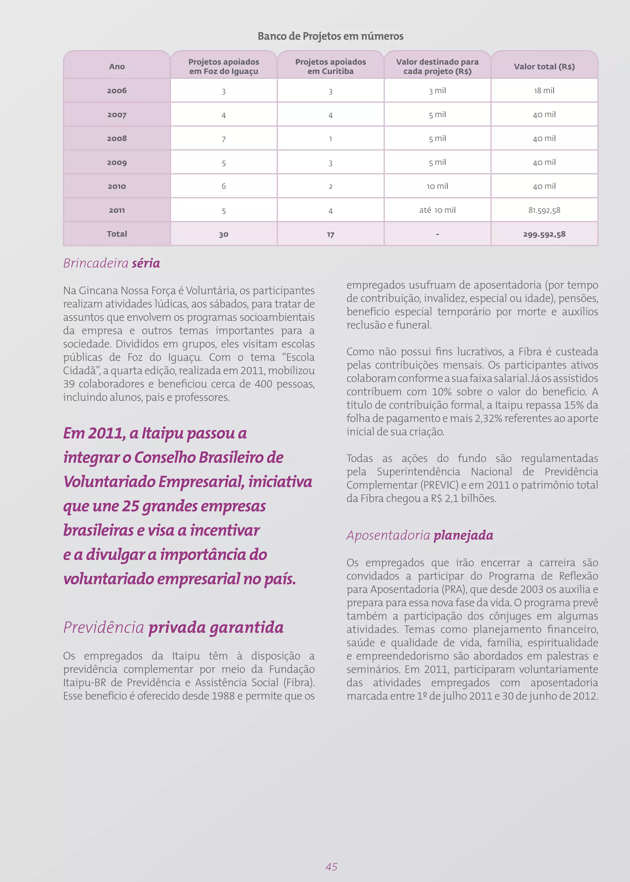 Banco de Projetos em números

                           Projetos apoiados       Projetos apoiados       Valor destinado para
          Ano                                                                                        Valor total (R$)
                           em Foz do Iguaçu           em Curitiba           cada projeto (R$)

         2006                      3                       3                      3 mil                   18 mil


         2007                      4                       4                      5 mil                   40 mil


         2008                      7                       1                      5 mil                   40 mil


         2009                      5                       3                      5 mil                   40 mil


         2010                      6                       2                      10 mil                  40 mil


          2011                     5                       4                    até 10 mil               81.592,58


         Total                    30                       17                       -                  299.592,58


Brincadeira séria
                                                                empregados usufruam de aposentadoria (por tempo
Na Gincana Nossa Força é Voluntária, os participantes
                                                                de contribuição, invalidez, especial ou idade), pensões,
realizam atividades lúdicas, aos sábados, para tratar de
                                                                benefício especial temporário por morte e auxílios
assuntos que envolvem os programas socioambientais
                                                                reclusão e funeral.
da empresa e outros temas importantes para a
sociedade. Divididos em grupos, eles visitam escolas
                                                                Como não possui fins lucrativos, a Fibra é custeada
públicas de Foz do Iguaçu. Com o tema “Escola
                                                                pelas contribuições mensais. Os participantes ativos
Cidadã”, a quarta edição, realizada em 2011, mobilizou
                                                                colaboram conforme a sua faixa salarial. Já os assistidos
39 colaboradores e beneficiou cerca de 400 pessoas,
                                                                contribuem com 10% sobre o valor do benefício. A
incluindo alunos, pais e professores.
                                                                título de contribuição formal, a Itaipu repassa 15% da
                                                                folha de pagamento e mais 2,32% referentes ao aporte
Em 2011, a Itaipu passou a                                      inicial de sua criação.

integrar o Conselho Brasileiro de                               Todas as ações do fundo são regulamentadas
                                                                pela Superintendência Nacional de Previdência
Voluntariado Empresarial, iniciativa                            Complementar (PREVIC) e em 2011 o patrimônio total
                                                                da Fibra chegou a R$ 2,1 bilhões.
que une 25 grandes empresas
brasileiras e visa a incentivar                                 Aposentadoria planejada
e a divulgar a importância do                                   Os empregados que irão encerrar a carreira são
voluntariado empresarial no país.                               convidados a participar do Programa de Reflexão
                                                                para Aposentadoria (PRA), que desde 2003 os auxilia e
                                                                prepara para essa nova fase da vida. O programa prevê
                                                                também a participação dos cônjuges em algumas
Previdência privada garantida                                   atividades. Temas como planejamento financeiro,
                                                                saúde e qualidade de vida, família, espiritualidade
Os empregados da Itaipu têm à disposição a                      e empreendedorismo são abordados em palestras e
previdência complementar por meio da Fundação                   seminários. Em 2011, participaram voluntariamente
Itaipu-BR de Previdência e Assistência Social (Fibra).          das atividades empregados com aposentadoria
Esse benefício é oferecido desde 1988 e permite que os          marcada entre 1º de julho 2011 e 30 de junho de 2012.




                                                           45
 