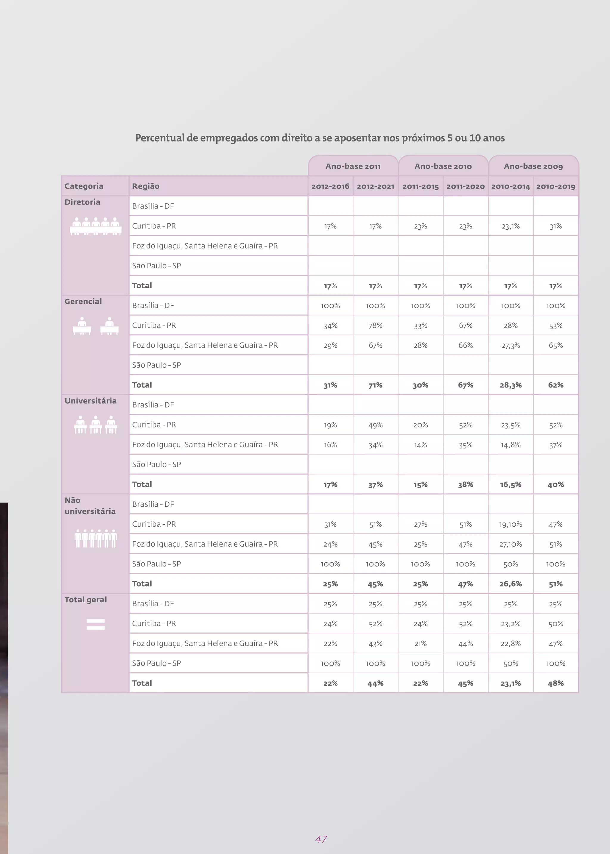 Percentual de empregados com direito a se aposentar nos próximos 5 ou 10 anos

                                                               Ano-base 2011        Ano-base 2010         Ano-base 2009

Categoria       Região                                      2012-2016 2012-2021   2011-2015   2011-2020 2010-2014 2010-2019

Diretoria
                Brasília - DF

                Curitiba - PR                                 17%        17%        23%         23%       23,1%      31%

                Foz do Iguaçu, Santa Helena e Guaíra - PR

                São Paulo - SP

                Total                                         17%        17%        17%         17%        17%       17%

Gerencial
                Brasília - DF                                 100%      100%        100%        100%      100%      100%

                Curitiba - PR                                 34%        78%        33%         67%       28%        53%

                Foz do Iguaçu, Santa Helena e Guaíra - PR     29%        67%        28%         66%       27,3%      65%

                São Paulo - SP

                Total                                         31%        71%        30%         67%       28,3%     62%

Universitária
                Brasília - DF

                Curitiba - PR                                 19%        49%        20%         52%       23,5%      52%

                Foz do Iguaçu, Santa Helena e Guaíra - PR     16%        34%        14%         35%       14,8%      37%

                São Paulo - SP

                Total                                         17%        37%        15%         38%       16,5%     40%

Não
                Brasília - DF
universitária
                Curitiba - PR                                 31%        51%        27%         51%      19,10%      47%

                Foz do Iguaçu, Santa Helena e Guaíra - PR     24%        45%        25%         47%      27,10%      51%

                São Paulo - SP                                100%      100%        100%        100%      50%       100%

                Total                                         25%       45%         25%         47%      26,6%       51%

Total geral
                Brasília - DF                                 25%        25%        25%         25%       25%        25%

                Curitiba - PR                                 24%        52%        24%         52%       23,2%     50%

                Foz do Iguaçu, Santa Helena e Guaíra - PR     22%        43%        21%         44%       22,8%      47%

                São Paulo - SP                                100%      100%        100%        100%      50%       100%

                Total                                         22%       44%         22%         45%       23,1%     48%




                                                            47
 