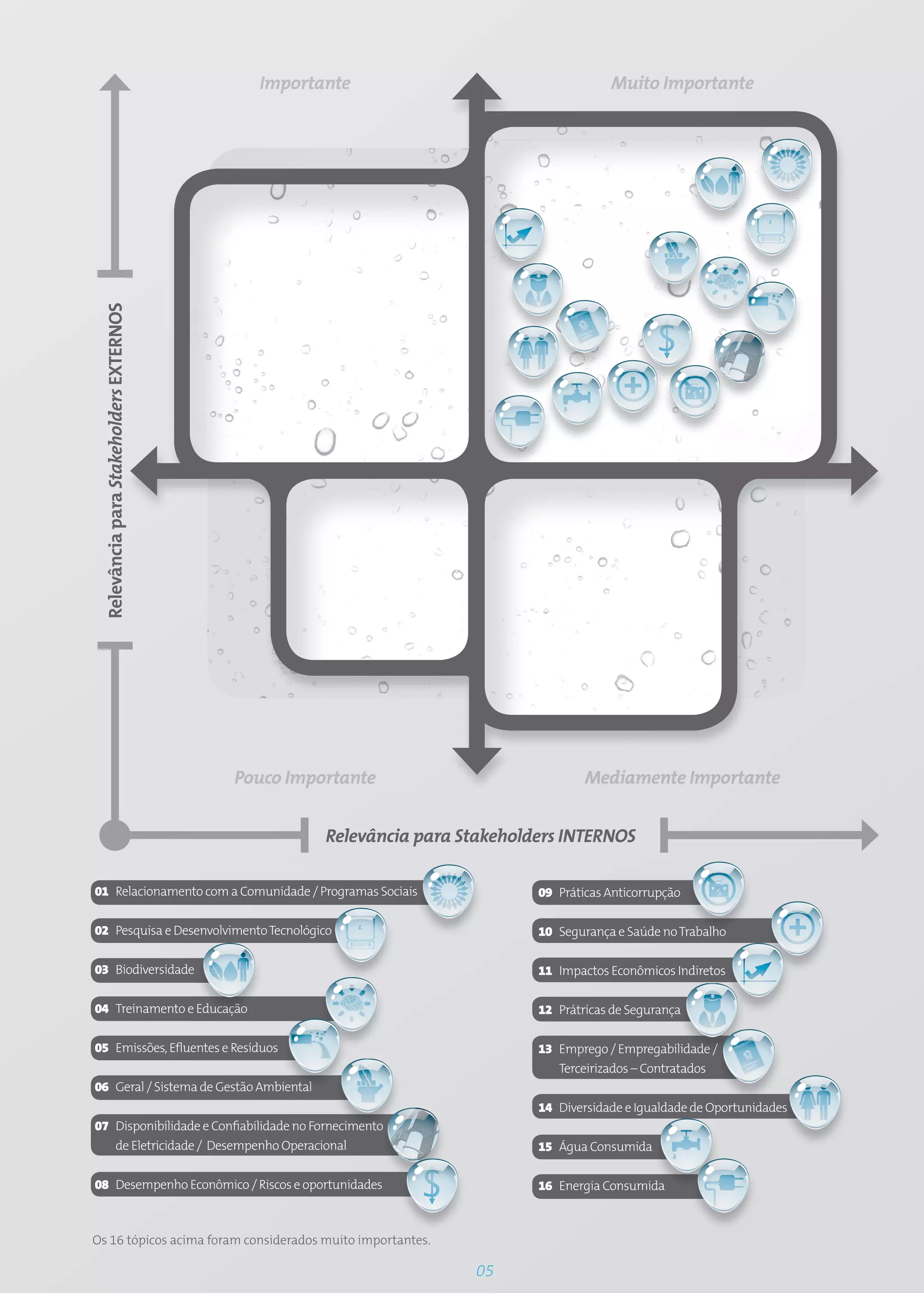 Importante                                   Muito Importante
  Relevância para Stakeholders EXTERNOS




                                          Pouco Importante                           Mediamente Importante


                                                    Relevância para Stakeholders INTERNOS

01 Relacionamento com a Comunidade / Programas Sociais
    elacionamento                                                            09 Práticas Anticorrupção

02 Pesquisa e Desenvolvimento Tecnológico
    esquisa                                                                  10 Segurança e Saúde no Trabalho

03 Biodiversidade                                                            11 Impactos Econômicos Indiretos

04 Treinamento e Educação
    reinamento                                                               12 Prátricas de Segurança

05 Emissões, Efluentes e Resíduos
           ,                                                                 13 Emprego / Empregabilidade /
                                                                                T
                                                                                Terceirizados – Contratados
06 Geral / Sistema de Gestão Ambiental
      al
                                                                             14 Diversidade e Igualdade de Oportunidades
07 Disponibilidade e Confiabilidade no Fornecimento
   de Eletricidade / Desempenho Operacional                                  15 Água Consumida

08 Desempenho Econômico / Riscos e oportunidades                             16 Energia Consumida



Os 16 tópicos acima foram considerados muito importantes.

                                                                     05
 