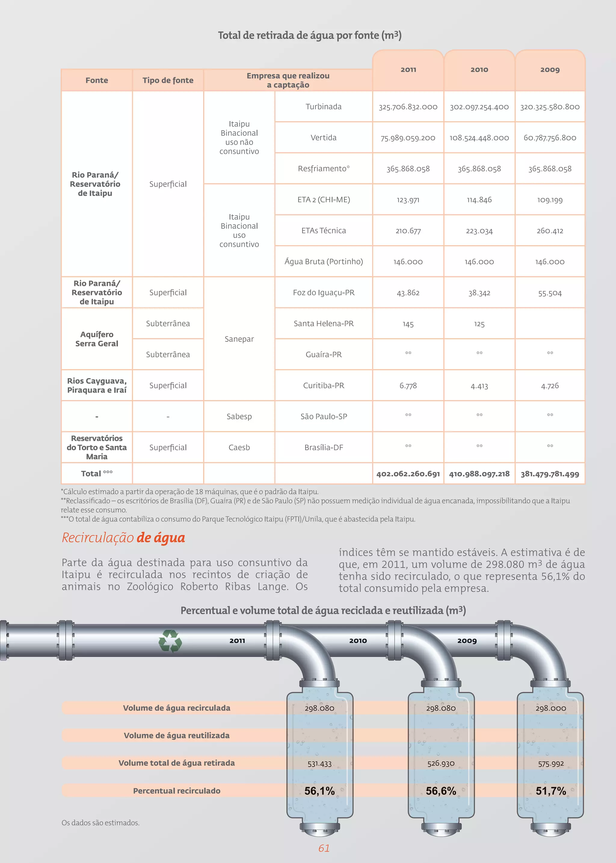 Total de retirada de água por fonte (m3)


                                                                                                            2011                  2010                  2009
                                                            Empresa que realizou
       Fonte              Tipo de fonte
                                                                a captação

                                                                             Turbinada               325.706.832.000       302.097.254.400        320.325.580.800

                                                    Itaipu
                                                  Binacional
                                                                               Vertida               75.989.059.200        108.524.448.000         60.787.756.800
                                                   uso não
                                                  consuntivo

                                                                           Resfriamento*               365.868.058            365.868.058           365.868.058
  Rio Paraná/
  Reservatório              Superficial
    de Itaipu
                                                                           ETA 2 (CHI-ME)                 123.971                114.846               109.199

                                                    Itaipu
                                                  Binacional
                                                                            ETAs Técnica                  210.677               223.034                260.412
                                                      uso
                                                  consuntivo

                                                                       Água Bruta (Portinho)             146.000                146.000               146.000

   Rio Paraná/
   Reservatório             Superficial                                  Foz do Iguaçu-PR                 43.862                 38.342                55.504
     de Itaipu

                           Subterrânea                                    Santa Helena-PR                   145                    125
     Aquífero
                                                    Sanepar
    Serra Geral
                           Subterrânea                                       Guaíra-PR                       **                     **                    **


  Rios Cayguava,
                            Superficial                                      Curitiba-PR                   6.778                  4.413                 4.726
  Piraquara e Iraí


           -                     -                  Sabesp                  São Paulo-SP                     **                     **                    **

  Reservatórios
 do Torto e Santa           Superficial              Caesb                   Brasília-DF                     **                     **                    **
      Maria

      Total ***                                                                                     402.062.260.691        410.988.097.218        381.479.781.499

*Cálculo estimado a partir da operação de 18 máquinas, que é o padrão da Itaipu.
**Reclassificado – os escritórios de Brasília (DF), Guaíra (PR) e de São Paulo (SP) não possuem medição individual de água encanada, impossibilitando que a Itaipu
relate esse consumo.
***O total de água contabiliza o consumo do Parque Tecnológico Itaipu (FPTI)/Unila, que é abastecida pela Itaipu.

Recirculação de água
                                                                                         índices têm se mantido estáveis. A estimativa é de
Parte da água destinada para uso consuntivo da                                           que, em 2011, um volume de 298.080 m3 de água
Itaipu é recirculada nos recintos de criação de                                          tenha sido recirculado, o que representa 56,1% do
animais no Zoológico Roberto Ribas Lange. Os                                             total consumido pela empresa.

                                      Percentual e volume total de água reciclada e reutilizada (m3)

                                                     2011                                  2010                               2009




                   Volume de água recirculada                                298.080                                298.080                            298.000


                    Volume de água reutilizada


                  Volume total de água retirada                               531.433                               526.930                            575.992


                       Percentual recirculado                                56,1%                                  56,6%                              51,7%

Os dados são estimados.


                                                                                 61
 