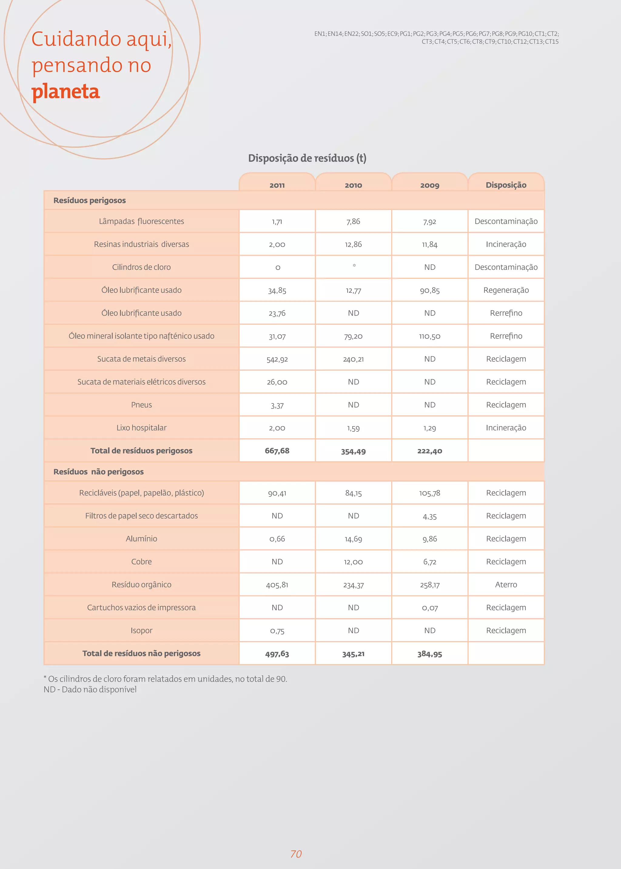 Cuidando aqui,                                                               EN1; EN14; EN22; SO1; SO5; EC9; PG1; PG2; PG3; PG4; PG5; PG6; PG7; PG8; PG9; PG10; CT1; CT2;
                                                                                                                    CT3; CT4; CT5; CT6; CT8; CT9; CT10; CT12; CT13; CT15



pensando no
planeta


                                                          Disposição de resíduos (t)

                                                                2011                    2010                        2009                     Disposição

   Resíduos perigosos

                 Lâmpadas fluorescentes                         1,71                     7,86                        7,92                Descontaminação

               Resinas industriais diversas                    2,00                     12,86                        11,84                   Incineração

                     Cilindros de cloro                          0                         *                          ND                 Descontaminação

                 Óleo lubrificante usado                       34,85                    12,77                       90,85                   Regeneração

                 Óleo lubrificante usado                       23,76                     ND                           ND                      Rerrefino

        Óleo mineral isolante tipo nafténico usado             31,07                    79,20                       110,50                    Rerrefino

                Sucata de metais diversos                      542,92                  240,21                         ND                     Reciclagem

          Sucata de materiais elétricos diversos               26,00                     ND                           ND                     Reciclagem

                          Pneus                                 3,37                     ND                           ND                     Reciclagem

                      Lixo hospitalar                          2,00                      1,59                         1,29                   Incineração

              Total de resíduos perigosos                     667,68                   354,49                      222,40

   Resíduos não perigosos

           Recicláveis (papel, papelão, plástico)              90,41                    84,15                       105,78                   Reciclagem

            Filtros de papel seco descartados                   ND                       ND                          4,35                    Reciclagem

                         Alumínio                              0,66                     14,69                        9,86                    Reciclagem

                          Cobre                                 ND                      12,00                        6,72                    Reciclagem

                    Resíduo orgânico                           405,81                  234,37                       258,17                      Aterro

             Cartuchos vazios de impressora                     ND                       ND                          0,07                    Reciclagem

                          Isopor                                0,75                     ND                           ND                     Reciclagem

            Total de resíduos não perigosos                   497,63                   345,21                      384,95


 * Os cilindros de cloro foram relatados em unidades, no total de 90.
 ND - Dado não disponível




                                                                        70
 