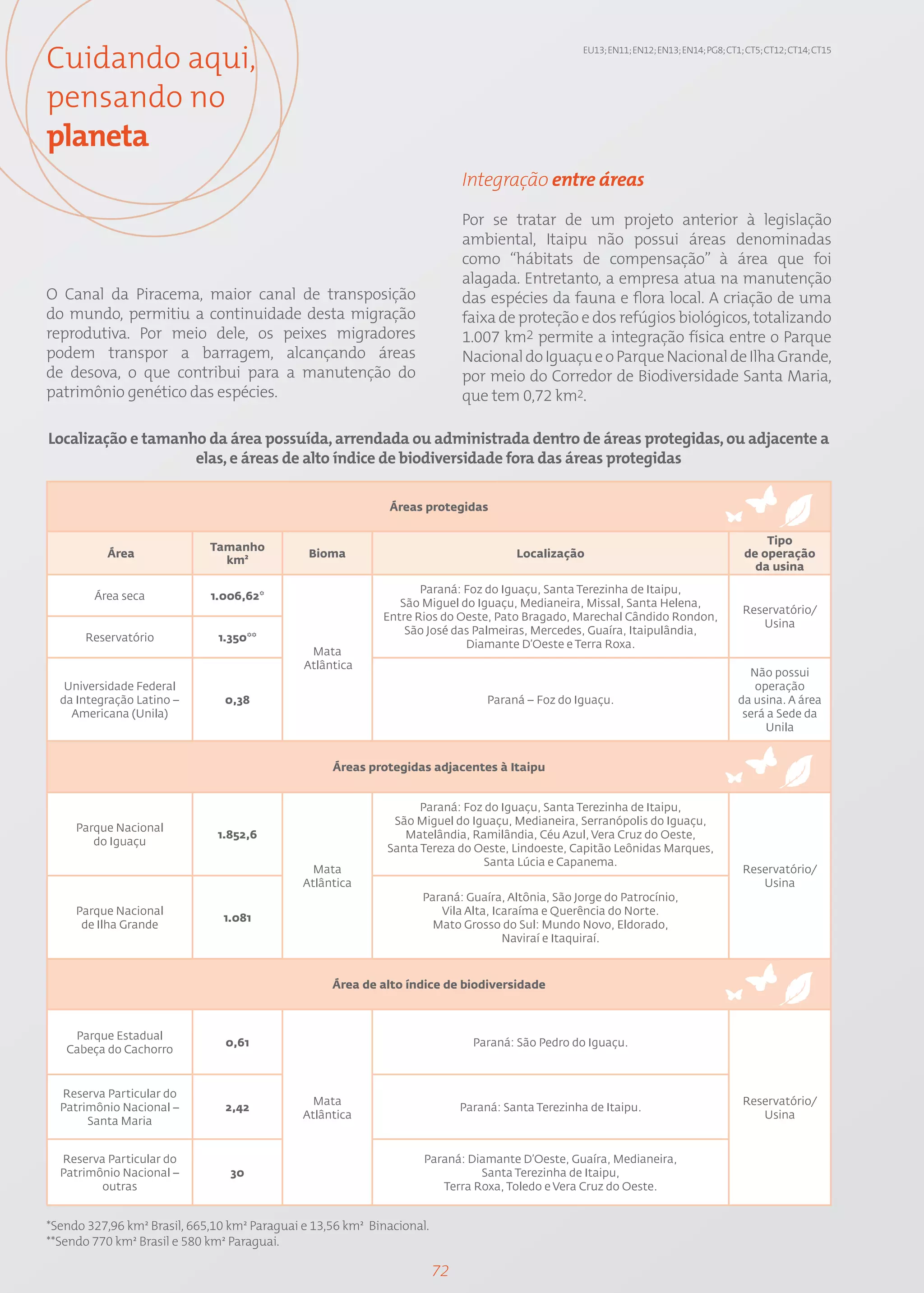 Cuidando aqui,                                                                                      EU13; EN11; EN12; EN13; EN14; PG8; CT1; CT5; CT12; CT14; CT15




pensando no
planeta
                                                                             Integração entre áreas

                                                                             Por se tratar de um projeto anterior à legislação
                                                                             ambiental, Itaipu não possui áreas denominadas
                                                                             como “hábitats de compensação” à área que foi
                                                                             alagada. Entretanto, a empresa atua na manutenção
O Canal da Piracema, maior canal de transposição                             das espécies da fauna e flora local. A criação de uma
do mundo, permitiu a continuidade desta migração                             faixa de proteção e dos refúgios biológicos, totalizando
reprodutiva. Por meio dele, os peixes migradores                             1.007 km2 permite a integração física entre o Parque
podem transpor a barragem, alcançando áreas                                  Nacional do Iguaçu e o Parque Nacional de Ilha Grande,
de desova, o que contribui para a manutenção do                              por meio do Corredor de Biodiversidade Santa Maria,
patrimônio genético das espécies.                                            que tem 0,72 km2.

Localização e tamanho da área possuída, arrendada ou administrada dentro de áreas protegidas, ou adjacente a
                    elas, e áreas de alto índice de biodiversidade fora das áreas protegidas

                                                             Áreas protegidas

                                                                                                                                               Tipo
                             Tamanho
           Área                                Bioma                                   Localização                                         de operação
                               km²
                                                                                                                                             da usina
                                                                   Paraná: Foz do Iguaçu, Santa Terezinha de Itaipu,
        Área seca            1.006,62*
                                                               São Miguel do Iguaçu, Medianeira, Missal, Santa Helena,
                                                                                                                                           Reservatório/
                                                            Entre Rios do Oeste, Pato Bragado, Marechal Cândido Rondon,
                                                                                                                                              Usina
                                                                São José das Palmeiras, Mercedes, Guaíra, Itaipulândia,
       Reservatório            1.350**
                                                                           Diamante D’Oeste e Terra Roxa.
                                               Mata
                                              Atlântica
                                                                                                                                            Não possui
   Universidade Federal                                                                                                                      operação
  da Integração Latino –        0,38                                              Paraná – Foz do Iguaçu.                                 da usina. A área
    Americana (Unila)                                                                                                                      será a Sede da
                                                                                                                                               Unila


                                                   Áreas protegidas adjacentes à Itaipu


                                                                   Paraná: Foz do Iguaçu, Santa Terezinha de Itaipu,
                                                              São Miguel do Iguaçu, Medianeira, Serranópolis do Iguaçu,
     Parque Nacional
                              1.852,6                           Matelândia, Ramilândia, Céu Azul, Vera Cruz do Oeste,
        do Iguaçu
                                                             Santa Tereza do Oeste, Lindoeste, Capitão Leônidas Marques,
                                                                              Santa Lúcia e Capanema.
                                                Mata                                                                                       Reservatório/
                                              Atlântica                                                                                       Usina
                                                                   Paraná: Guaíra, Altônia, São Jorge do Patrocínio,
     Parque Nacional                                                  Vila Alta, Icaraíma e Querência do Norte.
                               1.081
      de Ilha Grande                                                 Mato Grosso do Sul: Mundo Novo, Eldorado,
                                                                                   Naviraí e Itaquiraí.



                                                   Área de alto índice de biodiversidade



    Parque Estadual
                                0,61                                           Paraná: São Pedro do Iguaçu.
   Cabeça do Cachorro


  Reserva Particular do
                                                Mata                                                                                       Reservatório/
  Patrimônio Nacional –         2,42                                         Paraná: Santa Terezinha de Itaipu.
                                              Atlântica                                                                                       Usina
       Santa Maria


  Reserva Particular do                                             Paraná: Diamante D’Oeste, Guaíra, Medianeira,
  Patrimônio Nacional –          30                                           Santa Terezinha de Itaipu,
         outras                                                        Terra Roxa, Toledo e Vera Cruz do Oeste.


*Sendo 327,96 km² Brasil, 665,10 km² Paraguai e 13,56 km² Binacional.
**Sendo 770 km² Brasil e 580 km² Paraguai.

                                                                        72
 
