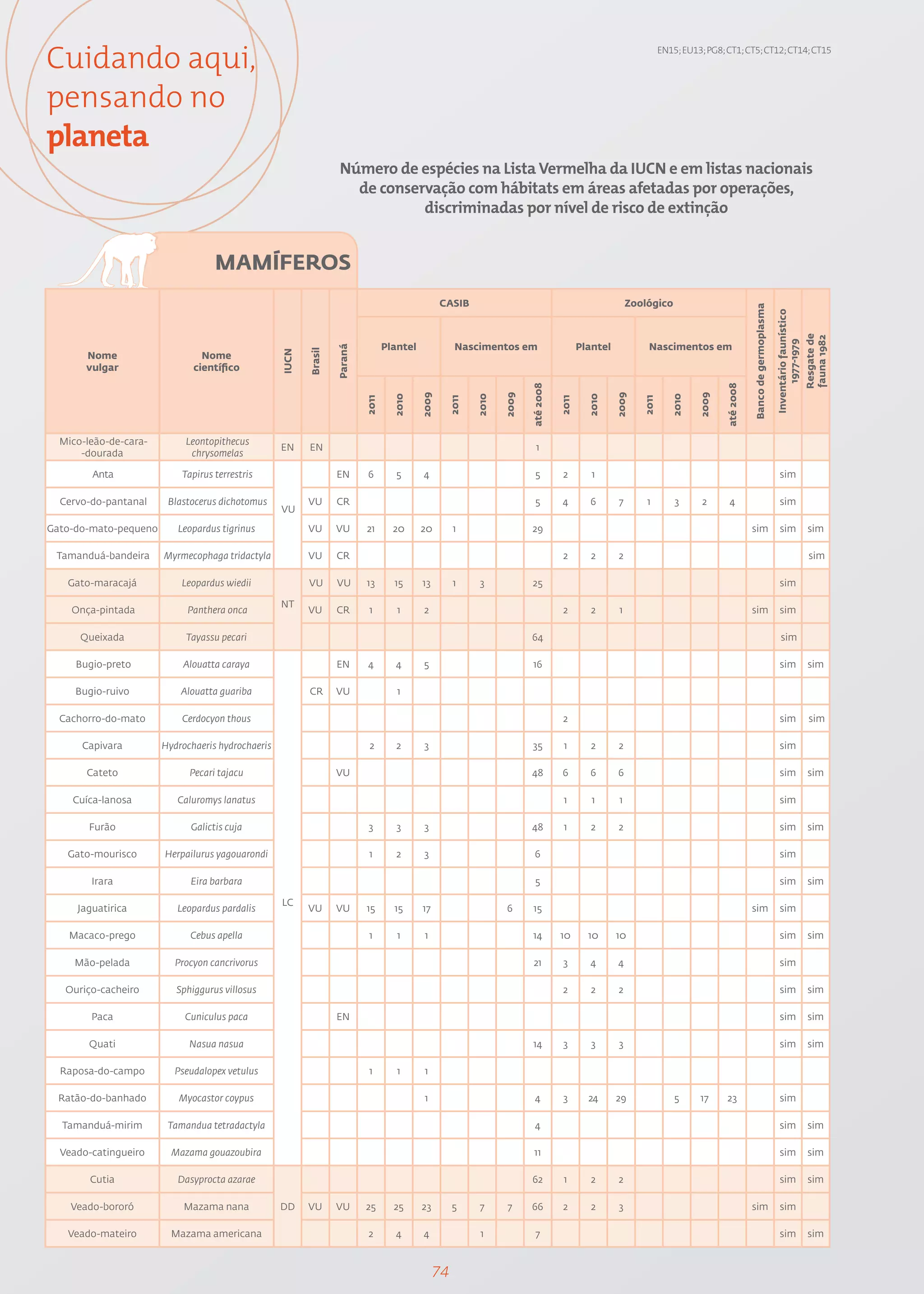 Cuidando aqui,                                                                                                                                                       EN15; EU13; PG8; CT1; CT5; CT12; CT14; CT15




pensando no
planeta
                                                                    Número de espécies na Lista Vermelha da IUCN e em listas nacionais
                                                                      de conservação com hábitats em áreas afetadas por operações,
                                                                               discriminadas por nível de risco de extinção


                                   MAMÍFEROS
                                                                                                    CASIB                                                  Zoológico




                                                                                                                                                                                                 Banco de germoplasma

                                                                                                                                                                                                                        Inventário faunístico

                                                                                                                                                                                                                                                Resgate de
                                                                                                                                                                                                                                                fauna 1982
                                                                                                                                                                                                                             1977-1979
                                                                   Paraná          Plantel             Nascimentos em                       Plantel            Nascimentos em
                                                          Brasil
                                                   IUCN




       Nome                     Nome
       vulgar                 científico




                                                                                                                          até 2008




                                                                                                                                                                                      até 2008
                                                                                             2009




                                                                                                                   2009




                                                                                                                                                      2009




                                                                                                                                                                               2009
                                                                                     2010




                                                                                                            2010




                                                                                                                                              2010




                                                                                                                                                                        2010
                                                                            2011




                                                                                                     2011




                                                                                                                                     2011




                                                                                                                                                              2011
  Mico-leão-de-cara-        Leontopithecus
                                                   EN     EN                                                                1
      -dourada               chrysomelas

        Anta               Tapirus terrestris                      EN       6         5      4                              5         2        1                                                                          sim

  Cervo-do-pantanal     Blastocerus dichotomus            VU       CR                                                       5        4        6        7       1         3      2      4                                  sim
                                                   VU
Gato-do-mato-pequeno      Leopardus tigrinus              VU       VU       21       20      20        1                  29                                                                     sim                      sim                    sim

 Tamanduá-bandeira     Myrmecophaga tridactyla            VU       CR                                                                 2        2       2                                                                                         sim

   Gato-maracajá           Leopardus wiedii               VU       VU       13       15      13        1     3            25                                                                                              sim

                                                   NT
    Onça-pintada            Panthera onca                 VU       CR        1        1       2                                       2        2       1                                         sim                      sim

      Queixada              Tayassu pecari                                                                                64                                                                                               sim

     Bugio-preto           Alouatta caraya                         EN       4        4        5                           16                                                                                              sim                    sim

     Bugio-ruivo           Alouatta guariba               CR       VU                 1

  Cachorro-do-mato         Cerdocyon thous                                                                                            2                                                                                   sim                    sim

      Capivara         Hydrochaeris hydrochaeris                             2        2       3                           35          1        2       2                                                                  sim

       Cateto                Pecari tajacu                         VU                                                     48         6        6       6                                                                   sim                    sim

    Cuíca-lanosa          Caluromys lanatus                                                                                           1        1       1                                                                  sim

        Furão                Galictis cuja                                   3        3       3                           48          1        2       2                                                                  sim                    sim

   Gato-mourisco       Herpailurus yagouarondi                               1        2       3                            6                                                                                              sim

        Irara                Eira barbara                                                                                   5                                                                                             sim                    sim

                                                   LC
     Jaguatirica          Leopardus pardalis              VU       VU       15       15      17                    6      15                                                                     sim                      sim

   Macaco-prego              Cebus apella                                    1        1       1                           14         10       10      10                                                                  sim                    sim

     Mão-pelada           Procyon cancrivorus                                                                              21         3       4       4                                                                   sim

   Ouriço-cacheiro        Sphiggurus villosus                                                                                         2        2       2                                                                  sim                    sim

        Paca                Cuniculus paca                         EN                                                                                                                                                     sim                    sim

        Quati                Nasua nasua                                                                                  14          3        3       3                                                                  sim                    sim

  Raposa-do-campo        Pseudalopex vetulus                                 1        1       1

  Ratão-do-banhado        Myocastor coypus                                                    1                            4          3       24      29                 5     17     23                                  sim

  Tamanduá-mirim        Tamandua tetradactyla                                                                              4                                                                                              sim                    sim

  Veado-catingueiro      Mazama gouazoubira                                                                                11                                                                                             sim                    sim

        Cutia             Dasyprocta azarae                                                                               62          1        2       2                                                                  sim                    sim

    Veado-bororó            Mazama nana            DD     VU       VU       25       25      23        5     7      7     66          2        2       3                                         sim                      sim

   Veado-mateiro         Mazama americana                                    2       4       4               1              7                                                                                             sim                    sim



                                                                                                  74
 