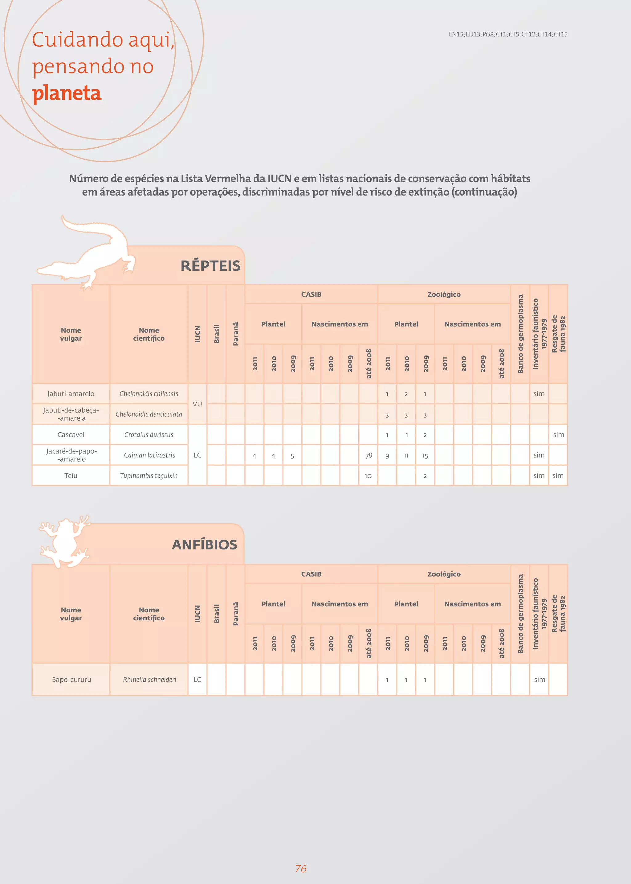 Cuidando aqui,                                                                                                                                                     EN15; EU13; PG8; CT1; CT5; CT12; CT14; CT15




pensando no
planeta


        Número de espécies na Lista Vermelha da IUCN e em listas nacionais de conservação com hábitats
          em áreas afetadas por operações, discriminadas por nível de risco de extinção (continuação)




                                              RÉPTEIS
                                                                                                CASIB                                                    Zoológico




                                                                                                                                                                                               Banco de germoplasma

                                                                                                                                                                                                                      Inventário faunístico

                                                                                                                                                                                                                                              Resgate de
                                                                                                                                                                                                                                              fauna 1982
                                                                                                                                                                                                                           1977-1979
                                                                               Plantel              Nascimentos em                        Plantel            Nascimentos em
                                                               Paraná
                                                      Brasil
                                               IUCN




      Nome                   Nome
      vulgar               científico



                                                                                                                        até 2008




                                                                                                                                                                                    até 2008
                                                                                         2009




                                                                                                                 2009




                                                                                                                                                    2009




                                                                                                                                                                             2009
                                                                                 2010




                                                                                                          2010




                                                                                                                                            2010




                                                                                                                                                                      2010
                                                                        2011




                                                                                                   2011




                                                                                                                                   2011




                                                                                                                                                            2011
  Jabuti-amarelo      Chelonoidis chilensis                                                                                         1        2       1                                                                  sim
                                               VU
 Jabuti-de-cabeça-
                     Chelonoidis denticulata                                                                                        3        3       3
     -amarela

     Cascavel           Crotalus durissus                                                                                           1        1       2                                                                                         sim

 Jacaré-de-papo-
                       Caiman latirostris      LC                       4        4        5                              78        9        11      15                                                                  sim
     -amarelo

       Teiu           Tupinambis teguixin                                                                               10                           2                                                                  sim                    sim




                                        ANFÍBIOS

                                                                                                CASIB                                                    Zoológico
                                                                                                                                                                                               Banco de germoplasma

                                                                                                                                                                                                                      Inventário faunístico

                                                                                                                                                                                                                                              Resgate de
                                                                                                                                                                                                                                              fauna 1982
                                                                                                                                                                                                                           1977-1979




                                                                               Plantel              Nascimentos em                        Plantel            Nascimentos em
                                                               Paraná
                                                      Brasil
                                               IUCN




      Nome                   Nome
      vulgar               científico
                                                                                                                        até 2008




                                                                                                                                                                                    até 2008
                                                                                         2009




                                                                                                                 2009




                                                                                                                                                    2009




                                                                                                                                                                             2009
                                                                                 2010




                                                                                                          2010




                                                                                                                                            2010




                                                                                                                                                                      2010
                                                                        2011




                                                                                                   2011




                                                                                                                                   2011




                                                                                                                                                            2011




   Sapo-cururu         Rhinella schneideri     LC                                                                                   1        1       1                                                                   sim




                                                                                              76
 