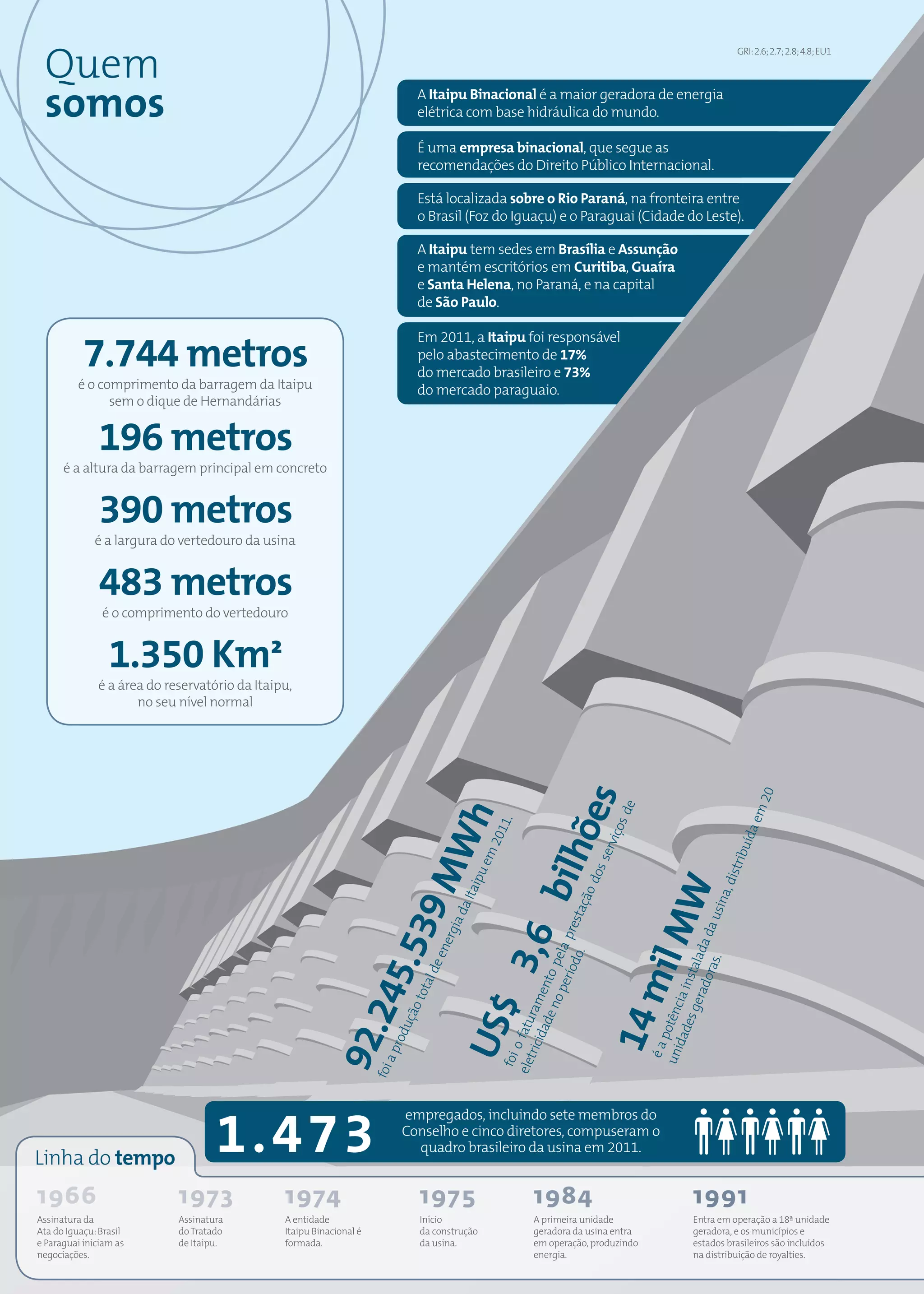 Quem
                                                                                                                                                                                   GRI: 2.6; 2.7; 2.8; 4.8; EU1




 somos                                                                         A Itaipu Binacional é a maior geradora de energia
                                                                               elétrica com base hidráulica do mundo.

                                                                               É uma empresa binacional, que segue as
                                                                               recomendações do Direito Público Internacional.

                                                                               Está localizada sobre o Rio Paraná, na fronteira entre
                                                                               o Brasil (Foz do Iguaçu) e o Paraguai (Cidade do Leste).

                                                                               A Itaipu tem sedes em Brasília e Assunção
                                                                               e mantém escritórios em Curitiba, Guaíra
                                                                               e Santa Helena, no Paraná, e na capital
                                                                               de São Paulo.

                                                                               Em 2011, a Itaipu foi responsável
           7.744 metros                                                        pelo abastecimento de 17%
                                                                               do mercado brasileiro e 73%
         é o comprimento da barragem da Itaipu                                 do mercado paraguaio.
               sem o dique de Hernandárias


              196 metros
      é a altura da barragem principal em concreto


              390 metros
             é a largura do vertedouro da usina


              483 metros
               é o comprimento do vertedouro


                 1.350 Km²
              é a área do reservatório da Itaipu,
                     no seu nível normal



                                                                                                                                                                                          20
                                                                                                                   ões
                                                                                                                                          de




                                                                                                                                                                                       em
                                                                                  h
                                                                                                         .




                                                                                                                                             s
                                                                                                      011




                                                                                                                                         viço




                                                                                                                                                                                         ída
                                                                               MW
                                                                                                    m2




                                                                                                                                                                                      ibu
                                                                                                               bilh
                                                                                                                                      ser
                                                                                                  ue




                                                                                                                                                                                  istr
                                                                                                                                  dos
                                                                                               aip




                                                                                                                                                                              a, d
                                                                                                                                                 W
                                                                                                                                    ão
                                                                                           a It




                                                                                                                                                                          usin
                                                                                                                                 taç
                                                                   9
                                                                                         ad




                                                                                                                                             il M
                                                                                                                       íod a pres
                                                                .53




                                                                                                                                                               dor ada da
                                                                                      rgi




                                                                                                     3,6
                                                                                   ene




                                                                                                                          o.
                                                                                                                           l
                                                                                                                  no to pe




                                                                                                                                                                  as.
                                                                                                                                                                   l
                                                                                     e




                                                                                                                                                       es g a insta
                                                                                 al d
                                                             245




                                                                                                                                         14 m
                                                                                                                    per
                                                                                                            ida amen
                                                                              tot




                                                                                                                                                           era
                                                                                                                                                           i
                                                                                          US$



                                                                                                                                                 uni otênc
                                                                             ão




                                                                                                               de
                                                                                                                r
                                                                          duç




                                                                                                     ele o fatu
                                                          92.




                                                                                                                                                    dad
                                                                                                                                                     p
                                                                       pro




                                                                                                        tric




                                                                                                                                                  éa
                                                                                                      foi
                                                                         a
                                                                     foi




                                    1.473
                                                                             empregados, incluindo sete membros do
                                                                             Conselho e cinco diretores, compuseram o
                                                                               quadro brasileiro da usina em 2011.
Linha do tempo
1966                        1973               1974                             1975                            1984                                              1991
Assinatura da               Assinatura         A entidade                       Início                          A primeira unidade                                Entra em operação a 18ª unidade
Ata do Iguaçu: Brasil       do Tratado         Itaipu Binacional é              da construção                   geradora da usina entra                           geradora, e os municípios e
e Paraguai iniciam as       de Itaipu.         formada.                         da usina.                       em operação, produzindo                           estados brasileiros são incluídos
negociações.                                                                                                    energia.                                          na distribuição de royalties.
 