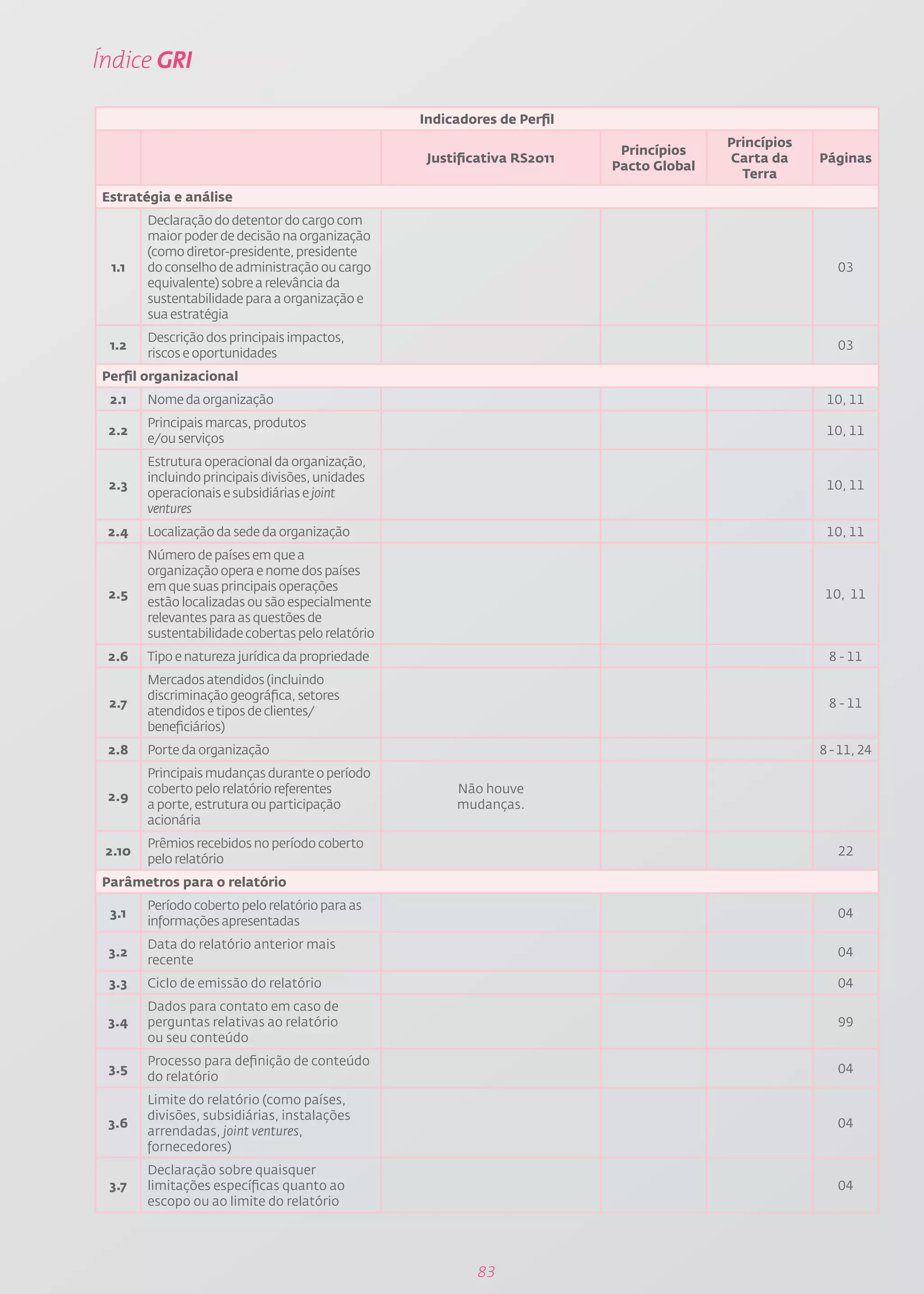 Índice GRI

                                                   Indicadores de Perfil
                                                                                          Princípios
                                                                            Princípios
                                                    Justificativa RS2011                  Carta da     Páginas
                                                                           Pacto Global
                                                                                            Terra
Estratégia e análise
        Declaração do detentor do cargo com
        maior poder de decisão na organização
        (como diretor-presidente, presidente
 1.1    do conselho de administração ou cargo                                                             03
        equivalente) sobre a relevância da
        sustentabilidade para a organização e
        sua estratégia
        Descrição dos principais impactos,
 1.2                                                                                                      03
        riscos e oportunidades
Perfil organizacional
 2.1    Nome da organização                                                                             10, 11
        Principais marcas, produtos
 2.2                                                                                                    10, 11
        e/ou serviços
        Estrutura operacional da organização,
        incluindo principais divisões, unidades
 2.3                                                                                                    10, 11
        operacionais e subsidiárias e joint
        ventures
 2.4    Localização da sede da organização                                                              10, 11
        Número de países em que a
        organização opera e nome dos países
        em que suas principais operações
 2.5                                                                                                    10, 11
        estão localizadas ou são especialmente
        relevantes para as questões de
        sustentabilidade cobertas pelo relatório
 2.6    Tipo e natureza jurídica da propriedade                                                         8 - 11
        Mercados atendidos (incluindo
        discriminação geográfica, setores
 2.7                                                                                                    8 - 11
        atendidos e tipos de clientes/
        beneficiários)
 2.8    Porte da organização                                                                           8 - 11, 24
        Principais mudanças durante o período
        coberto pelo relatório referentes               Não houve
 2.9
        a porte, estrutura ou participação              mudanças.
        acionária
        Prêmios recebidos no período coberto
 2.10                                                                                                     22
        pelo relatório
Parâmetros para o relatório
        Período coberto pelo relatório para as
 3.1                                                                                                      04
        informações apresentadas
        Data do relatório anterior mais
 3.2                                                                                                      04
        recente
 3.3    Ciclo de emissão do relatório                                                                     04
        Dados para contato em caso de
 3.4    perguntas relativas ao relatório                                                                  99
        ou seu conteúdo
        Processo para definição de conteúdo
 3.5                                                                                                      04
        do relatório
        Limite do relatório (como países,
        divisões, subsidiárias, instalações
 3.6                                                                                                      04
        arrendadas, joint ventures,
        fornecedores)
        Declaração sobre quaisquer
 3.7    limitações específicas quanto ao                                                                  04
        escopo ou ao limite do relatório




                                                           83
 