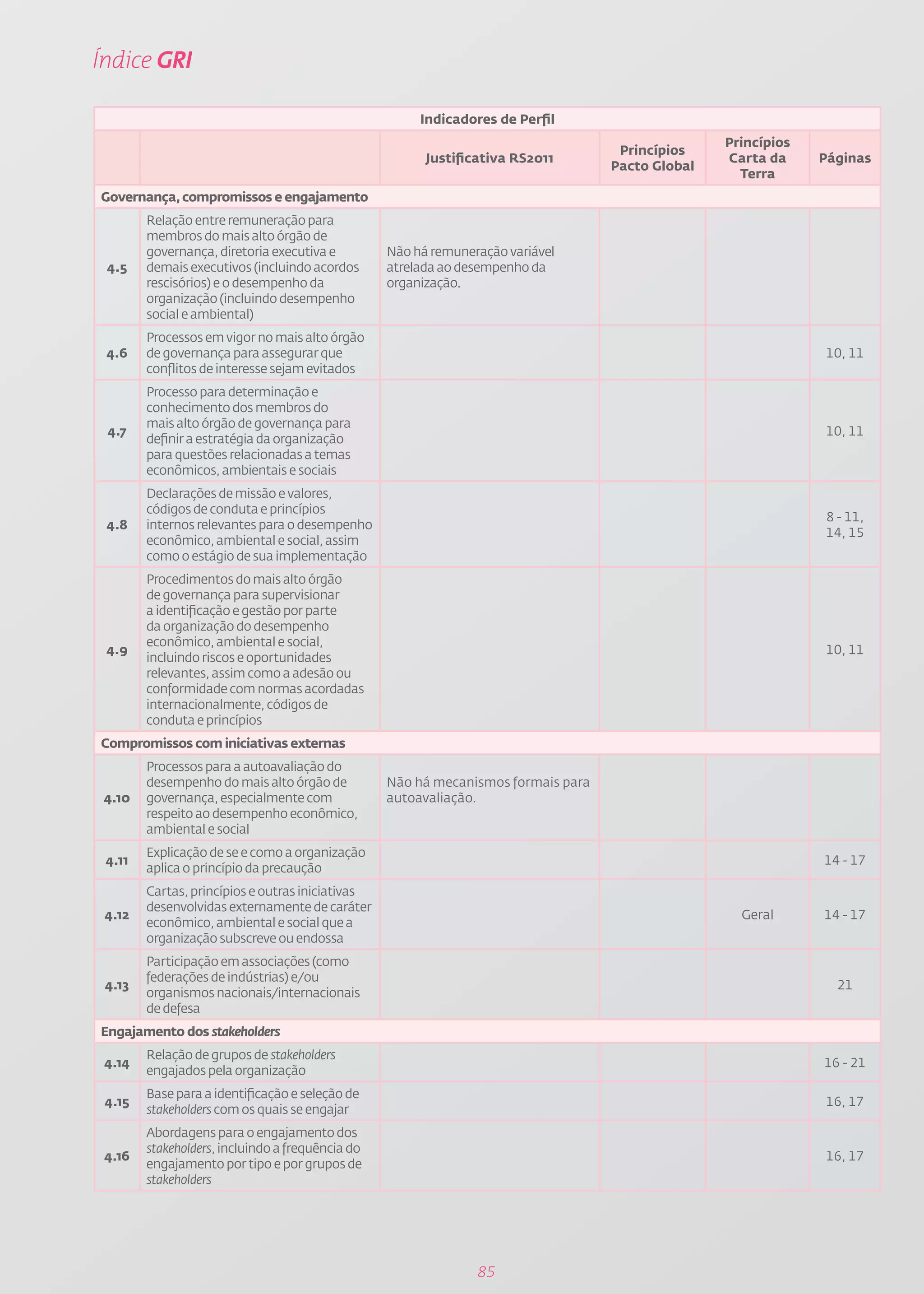 Índice GRI

                                                       Indicadores de Perfil
                                                                                                  Princípios
                                                                                    Princípios
                                                        Justificativa RS2011                      Carta da     Páginas
                                                                                   Pacto Global
                                                                                                    Terra
Governança, compromissos e engajamento
        Relação entre remuneração para
        membros do mais alto órgão de
        governança, diretoria executiva e         Não há remuneração variável
 4.5    demais executivos (incluindo acordos      atrelada ao desempenho da
        rescisórios) e o desempenho da            organização.
        organização (incluindo desempenho
        social e ambiental)
        Processos em vigor no mais alto órgão
 4.6    de governança para assegurar que                                                                       10, 11
        conflitos de interesse sejam evitados
        Processo para determinação e
        conhecimento dos membros do
        mais alto órgão de governança para
 4.7                                                                                                           10, 11
        definir a estratégia da organização
        para questões relacionadas a temas
        econômicos, ambientais e sociais
        Declarações de missão e valores,
        códigos de conduta e princípios
                                                                                                               8 - 11,
 4.8    internos relevantes para o desempenho
                                                                                                               14, 15
        econômico, ambiental e social, assim
        como o estágio de sua implementação
        Procedimentos do mais alto órgão
        de governança para supervisionar
        a identificação e gestão por parte
        da organização do desempenho
        econômico, ambiental e social,
 4.9                                                                                                           10, 11
        incluindo riscos e oportunidades
        relevantes, assim como a adesão ou
        conformidade com normas acordadas
        internacionalmente, códigos de
        conduta e princípios
Compromissos com iniciativas externas
        Processos para a autoavaliação do
        desempenho do mais alto órgão de          Não há mecanismos formais para
 4.10   governança, especialmente com             autoavaliação.
        respeito ao desempenho econômico,
        ambiental e social
        Explicação de se e como a organização
 4.11                                                                                                          14 - 17
        aplica o princípio da precaução
        Cartas, princípios e outras iniciativas
        desenvolvidas externamente de caráter
 4.12                                                                                               Geral      14 - 17
        econômico, ambiental e social que a
        organização subscreve ou endossa
        Participação em associações (como
        federações de indústrias) e/ou
 4.13                                                                                                            21
        organismos nacionais/internacionais
        de defesa
Engajamento dos stakeholders
        Relação de grupos de stakeholders
 4.14                                                                                                          16 - 21
        engajados pela organização
        Base para a identificação e seleção de
 4.15                                                                                                          16, 17
        stakeholders com os quais se engajar
        Abordagens para o engajamento dos
        stakeholders, incluindo a frequência do
 4.16                                                                                                          16, 17
        engajamento por tipo e por grupos de
        stakeholders




                                                                85
 