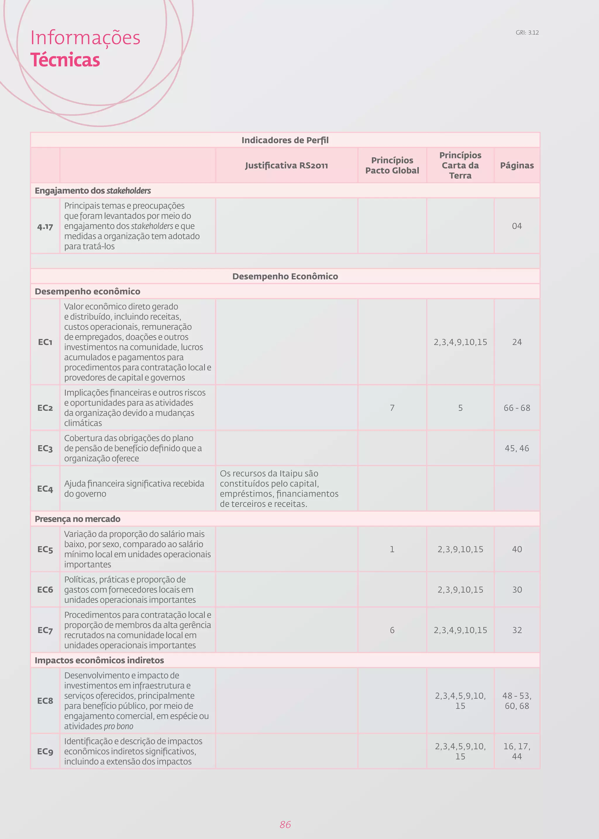 Informações                                                                                                      GRI: 3.12




Técnicas


                                                     Indicadores de Perfil
                                                                                               Princípios
                                                                                Princípios
                                                      Justificativa RS2011                     Carta da       Páginas
                                                                               Pacto Global
                                                                                                 Terra
Engajamento dos stakeholders
       Principais temas e preocupações
       que foram levantados por meio do
4.17   engajamento dos stakeholders e que                                                                       04
       medidas a organização tem adotado
       para tratá-los


                                                   Desempenho Econômico
Desempenho econômico
       Valor econômico direto gerado
       e distribuído, incluindo receitas,
       custos operacionais, remuneração
       de empregados, doações e outros
EC1                                                                                           2,3,4,9,10,15     24
       investimentos na comunidade, lucros
       acumulados e pagamentos para
       procedimentos para contratação local e
       provedores de capital e governos
       Implicações financeiras e outros riscos
       e oportunidades para as atividades
EC2                                                                                 7              5          66 - 68
       da organização devido a mudanças
       climáticas
       Cobertura das obrigações do plano
EC3    de pensão de benefício definido que a                                                                  45, 46
       organização oferece
                                                 Os recursos da Itaipu são
       Ajuda financeira significativa recebida   constituídos pelo capital,
EC4
       do governo                                empréstimos, financiamentos
                                                 de terceiros e receitas.
Presença no mercado
       Variação da proporção do salário mais
       baixo, por sexo, comparado ao salário
EC5                                                                                 1         2,3,9,10,15       40
       mínimo local em unidades operacionais
       importantes
       Políticas, práticas e proporção de
EC6    gastos com fornecedores locais em                                                      2,3,9,10,15       30
       unidades operacionais importantes
       Procedimentos para contratação local e
       proporção de membros da alta gerência
EC7                                                                                 6         2,3,4,9,10,15     32
       recrutados na comunidade local em
       unidades operacionais importantes
Impactos econômicos indiretos
       Desenvolvimento e impacto de
       investimentos em infraestrutura e
       serviços oferecidos, principalmente                                                    2,3,4,5,9,10,   48 - 53,
EC8
       para benefício público, por meio de                                                         15         60, 68
       engajamento comercial, em espécie ou
       atividades pro bono
       Identificação e descrição de impactos
                                                                                              2,3,4,5,9,10,   16, 17,
EC9    econômicos indiretos significativos,
                                                                                                   15           44
       incluindo a extensão dos impactos




                                                              86
 