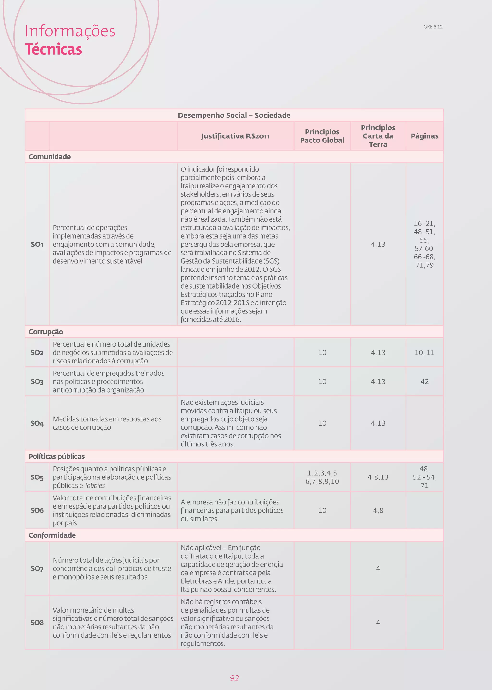 Informações                                                                                                              GRI: 3.12




Técnicas


                                                  Desempenho Social – Sociedade
                                                                                                         Princípios
                                                                                           Princípios
                                                         Justificativa RS2011                            Carta da     Páginas
                                                                                          Pacto Global
                                                                                                           Terra
Comunidade
                                                  O indicador foi respondido
                                                  parcialmente pois, embora a
                                                  Itaipu realize o engajamento dos
                                                  stakeholders, em vários de seus
                                                  programas e ações, a medição do
                                                  percentual de engajamento ainda
                                                  não é realizada. Também não está
                                                                                                                      16 -21,
       Percentual de operações                    estruturada a avaliação de impactos,
                                                                                                                      48 -51,
       implementadas através de                   embora esta seja uma das metas
                                                                                                                       55,
SO1    engajamento com a comunidade,              perserguidas pela empresa, que                           4,13
                                                                                                                      57-60,
       avaliações de impactos e programas de      será trabalhada no Sistema de
                                                                                                                      66 -68,
       desenvolvimento sustentável                Gestão da Sustentabilidade (SGS)
                                                                                                                      71,79
                                                  lançado em junho de 2012. O SGS
                                                  pretende inserir o tema e as práticas
                                                  de sustentabilidade nos Objetivos
                                                  Estratégicos traçados no Plano
                                                  Estratégico 2012-2016 e a intenção
                                                  que essas informações sejam
                                                  fornecidas até 2016.
Corrupção
       Percentual e número total de unidades
SO2    de negócios submetidas a avaliações de                                                 10           4,13       10, 11
       riscos relacionados à corrupção
       Percentual de empregados treinados
SO3    nas políticas e procedimentos                                                          10           4,13         42
       anticorrupção da organização
                                                  Não existem ações judiciais
                                                  movidas contra a Itaipu ou seus
       Medidas tomadas em respostas aos           empregados cujo objeto seja
SO4                                                                                           10           4,13
       casos de corrupção                         corrupção. Assim, como não
                                                  existiram casos de corrupção nos
                                                  últimos três anos.
Políticas públicas
       Posições quanto a políticas públicas e                                                                           48,
                                                                                           1,2,3,4,5
SO5    participação na elaboração de políticas                                                            4,8,13      52 - 54,
                                                                                           6,7,8,9,10
       públicas e lobbies                                                                                               71
       Valor total de contribuições financeiras
                                                  A empresa não faz contribuições
       e em espécie para partidos políticos ou
SO6                                               financeiras para partidos políticos         10            4,8
       instituições relacionadas, dicriminadas
                                                  ou similares.
       por país
Conformidade
                                                  Não aplicável – Em função
                                                  do Tratado de Itaipu, toda a
       Número total de ações judiciais por
                                                  capacidade de geração de energia
SO7    concorrência desleal, práticas de truste                                                              4
                                                  da empresa é contratada pela
       e monopólios e seus resultados
                                                  Eletrobras e Ande, portanto, a
                                                  Itaipu não possui concorrentes.
                                                  Não há registros contábeis
       Valor monetário de multas                  de penalidades por multas de
       significativas e número total de sanções   valor significativo ou sanções
SO8                                                                                                          4
       não monetárias resultantes da não          não monetárias resultantes da
       conformidade com leis e regulamentos       não conformidade com leis e
                                                  regulamentos.




                                                                  92
 