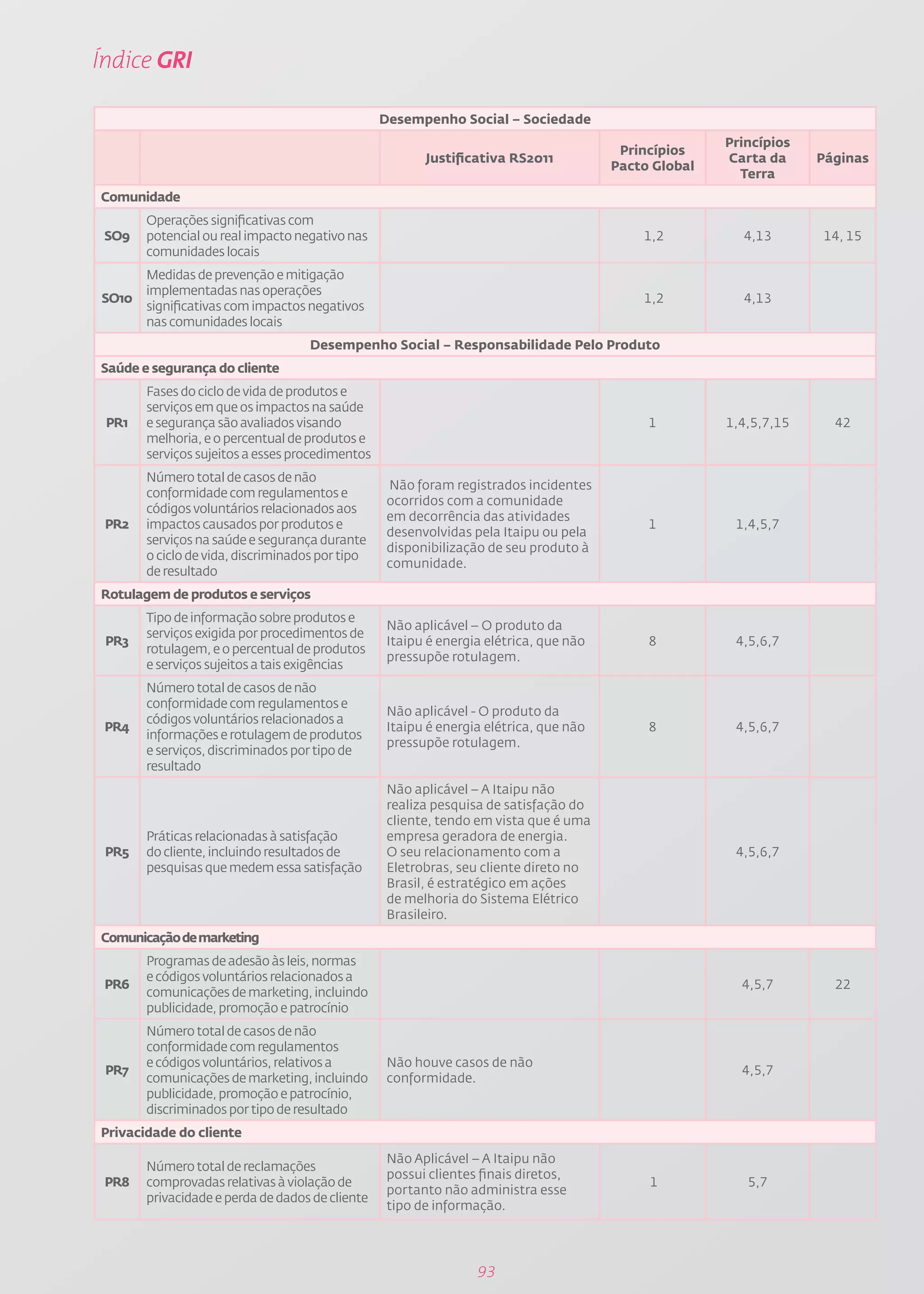 Índice GRI

                                                 Desempenho Social – Sociedade
                                                                                                      Princípios
                                                                                        Princípios
                                                        Justificativa RS2011                          Carta da     Páginas
                                                                                       Pacto Global
                                                                                                        Terra
Comunidade
       Operações significativas com
 SO9   potencial ou real impacto negativo nas                                              1,2          4,13       14, 15
       comunidades locais
       Medidas de prevenção e mitigação
       implementadas nas operações
SO10                                                                                       1,2          4,13
       significativas com impactos negativos
       nas comunidades locais
                                    Desempenho Social – Responsabilidade Pelo Produto
Saúde e segurança do cliente
       Fases do ciclo de vida de produtos e
       serviços em que os impactos na saúde
 PR1   e segurança são avaliados visando                                                    1         1,4,5,7,15     42
       melhoria, e o percentual de produtos e
       serviços sujeitos a esses procedimentos
       Número total de casos de não
                                                  Não foram registrados incidentes
       conformidade com regulamentos e
                                                  ocorridos com a comunidade
       códigos voluntários relacionados aos
                                                  em decorrência das atividades
 PR2   impactos causados por produtos e                                                     1          1,4,5,7
                                                  desenvolvidas pela Itaipu ou pela
       serviços na saúde e segurança durante
                                                  disponibilização de seu produto à
       o ciclo de vida, discriminados por tipo
                                                  comunidade.
       de resultado
Rotulagem de produtos e serviços
       Tipo de informação sobre produtos e
                                                  Não aplicável – O produto da
       serviços exigida por procedimentos de
 PR3                                              Itaipu é energia elétrica, que não        8          4,5,6,7
       rotulagem, e o percentual de produtos
                                                  pressupõe rotulagem.
       e serviços sujeitos a tais exigências
       Número total de casos de não
       conformidade com regulamentos e
                                                  Não aplicável - O produto da
       códigos voluntários relacionados a
 PR4                                              Itaipu é energia elétrica, que não        8          4,5,6,7
       informações e rotulagem de produtos
                                                  pressupõe rotulagem.
       e serviços, discriminados por tipo de
       resultado
                                                  Não aplicável – A Itaipu não
                                                  realiza pesquisa de satisfação do
                                                  cliente, tendo em vista que é uma
       Práticas relacionadas à satisfação         empresa geradora de energia.
 PR5   do cliente, incluindo resultados de        O seu relacionamento com a                           4,5,6,7
       pesquisas que medem essa satisfação        Eletrobras, seu cliente direto no
                                                  Brasil, é estratégico em ações
                                                  de melhoria do Sistema Elétrico
                                                  Brasileiro.
Comunicação de marketing
       Programas de adesão às leis, normas
       e códigos voluntários relacionados a
 PR6                                                                                                    4,5,7        22
       comunicações de marketing, incluindo
       publicidade, promoção e patrocínio
       Número total de casos de não
       conformidade com regulamentos
       e códigos voluntários, relativos a         Não houve casos de não
 PR7                                                                                                    4,5,7
       comunicações de marketing, incluindo       conformidade.
       publicidade, promoção e patrocínio,
       discriminados por tipo de resultado
Privacidade do cliente
                                                  Não Aplicável – A Itaipu não
       Número total de reclamações
                                                  possui clientes finais diretos,
 PR8   comprovadas relativas à violação de                                                  1            5,7
                                                  portanto não administra esse
       privacidade e perda de dados de cliente
                                                  tipo de informação.




                                                                 93
 
