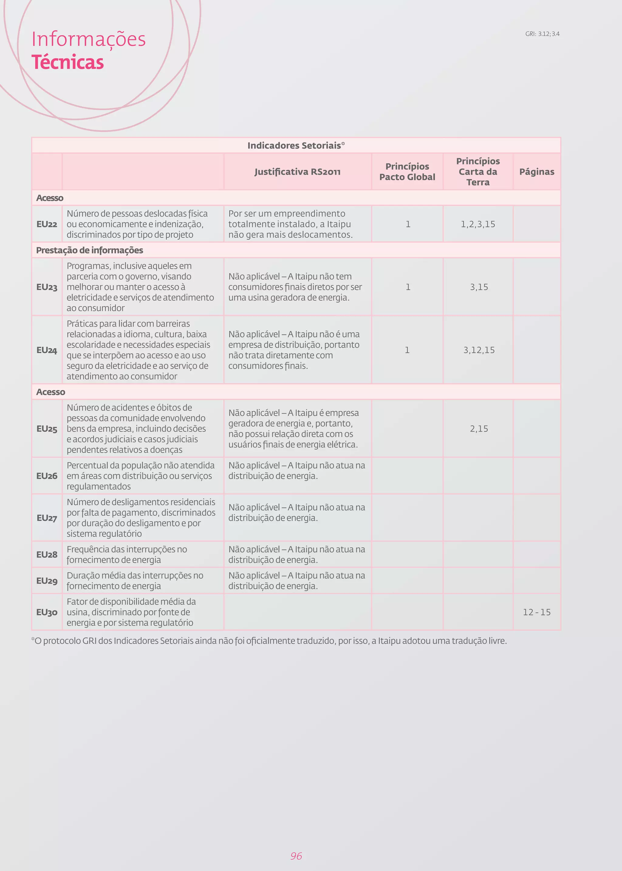 Informações                                                                                                                       GRI: 3.12; 3.4




Técnicas


                                                         Indicadores Setoriais*
                                                                                                                Princípios
                                                                                             Princípios
                                                           Justificativa RS2011                                 Carta da         Páginas
                                                                                            Pacto Global
                                                                                                                  Terra
 Acesso
          Número de pessoas deslocadas física       Por ser um empreendimento
 EU22     ou economicamente e indenização,          totalmente instalado, a Itaipu                 1             1,2,3,15
          discriminados por tipo de projeto         não gera mais deslocamentos.
 Prestação de informações
          Programas, inclusive aqueles em
          parceria com o governo, visando           Não aplicável – A Itaipu não tem
 EU23     melhorar ou manter o acesso à             consumidores finais diretos por ser            1                3,15
          eletricidade e serviços de atendimento    uma usina geradora de energia.
          ao consumidor
          Práticas para lidar com barreiras
          relacionadas a idioma, cultura, baixa     Não aplicável – A Itaipu não é uma
          escolaridade e necessidades especiais     empresa de distribuição, portanto
 EU24                                                                                             1               3,12,15
          que se interpõem ao acesso e ao uso       não trata diretamente com
          seguro da eletricidade e ao serviço de    consumidores finais.
          atendimento ao consumidor
 Acesso
          Número de acidentes e óbitos de
                                                    Não aplicável – A Itaipu é empresa
          pessoas da comunidade envolvendo
                                                    geradora de energia e, portanto,
 EU25     bens da empresa, incluindo decisões                                                                       2,15
                                                    não possui relação direta com os
          e acordos judiciais e casos judiciais
                                                    usuários finais de energia elétrica.
          pendentes relativos a doenças
          Percentual da população não atendida      Não aplicável – A Itaipu não atua na
 EU26     em áreas com distribuição ou serviços     distribuição de energia.
          regulamentados
          Número de desligamentos residenciais
                                                    Não aplicável – A Itaipu não atua na
          por falta de pagamento, discriminados
 EU27                                               distribuição de energia.
          por duração do desligamento e por
          sistema regulatório
          Frequência das interrupções no            Não aplicável – A Itaipu não atua na
 EU28
          fornecimento de energia                   distribuição de energia.
          Duração média das interrupções no         Não aplicável – A Itaipu não atua na
 EU29
          fornecimento de energia                   distribuição de energia.
          Fator de disponibilidade média da
 EU30     usina, discriminado por fonte de                                                                                       12 - 15
          energia e por sistema regulatório

*O protocolo GRI dos Indicadores Setoriais ainda não foi oficialmente traduzido, por isso, a Itaipu adotou uma tradução livre.




                                                                     96
 