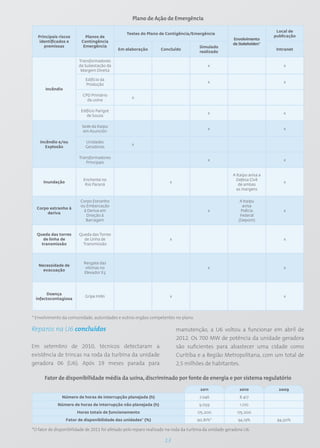 Plano de Ação de Emergência

                                                                                                                           Local de
                                                Testes do Plano de Contigência/Emergência
   Principais riscos       Planos de                                                                                      publicação
                                                                                                       Envolvimento
    identificados e      Contingência
                                                                                                       de Stakeholders*
      premissas           Emergência                                                  Simulado
                                            Em elaboração         Concluído                                                Intranet
                                                                                      realizado

                        Transformadores
                        da Subestação da                                                  x                                   x
                         Margem Direita

                           Edifício da
                                                                                          x                                   x
                           Produção
      Incêndio
                          CPD Primário
                                                   x
                            da usina

                         Edifício Parigot
                                                                                          x                                   x
                            de Souza

                         Sede da Itaipu
                                                                                          x                                   x
                          em Asunción

    Incêndio e/ou          Unidades
                                                   x
      Explosão             Geradoras

                        Transformadores
                                                                                          x                                   x
                           Principais


                                                                                                       A Itaipu avisa a
                          Enchente no                                                                    Defesa Civil
     Inundação                                                        x                                                       x
                           Rio Paraná                                                                     de ambas
                                                                                                         as margens


                        Corpo Estranho                                                                     A Itaipu
                        ou Embarcação                                                                       avisa
  Corpo estranho à
                         à Deriva em                                                      x                Polícia            x
       deriva
                           Direção à                                                                       Federal
                          Barragem                                                                        (Depom)


  Queda das torres      Queda das Torres
     de linha de          de Linha de                                 x                                                       x
    transmissão          Transmissão



                          Resgate das
   Necessidade de
                           vítimas no                                                     x                                   x
     evacuação
                          Elevador E5




      Doença
                           Gripe H1N1                                 x                                                       x
 infectocontagiosa



* Envolvimento da comunidade, autoridades e outros orgãos competentes no plano.

Reparos na U6 concluídos                                                  manutenção, a U6 voltou a funcionar em abril de
                                                                          2012. Os 700 MW de potência da unidade geradora
Em setembro de 2010, técnicos detectaram a                                são suficientes para abastecer uma cidade como
existência de trincas na roda da turbina da unidade                       Curitiba e a Região Metropolitana, com um total de
geradora 06 (U6). Após 19 meses parada para                               2,5 milhões de habitantes.

      Fator de disponibilidade média da usina, discriminado por fonte de energia e por sistema regulatório
                                                                                      2011                2010              2009
               Número de horas de interrupção planejada (h)                           7.046               8.417
             Número de horas de interrupção não planejada (h)                        9.059                1.770
                       Horas totais de funcionamento                                 175.200             175.200
                 Fator de disponibilidade das unidades* (%)                         90,81%*              94,19%            94,50%

*O fator de disponibilidade de 2011 foi afetado pelo reparo realizado na roda da turbina da unidade geradora U6.

                                                                    13
 