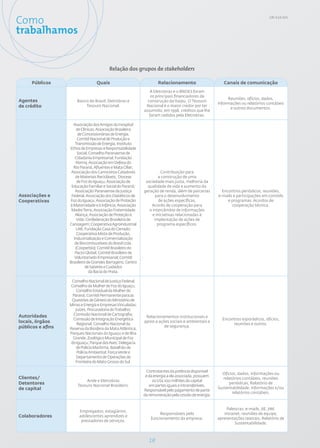 Como                                                                                                                              GRI: 4.14; SO1



trabalhamos


                                          Relação dos grupos de stakeholders

      Públicos                    Quais                              Relacionamento                      Canais de comunicação
                                                                A Eletrobras e o BNDES foram
                                                                 os principais financiadores da
                                                                                                           Reuniões, ofícios, dados,
Agentes                Banco do Brasil, Eletrobras e           construção da Itaipu. O Tesouro
                                                                                                      informações ou relatórios contábeis
de crédito                 Tesouro Nacional.                  Nacional é o maior credor por ter
                                                                                                            e outros documentos.
                                                             assumido, em 1998, créditos que lhe
                                                                foram cedidos pela Eletrobras.

                     Associação dos Amigos do Hospital
                       de Clínicas; Associação Brasileira
                        de Concessionárias de Energia;
                        Comitê Nacional de Produção e
                      Transmissão de Energia; Instituto
                   Ethos de Empresas e Responsabilidade
                        Social; Conselho Paranaense de
                      Cidadania Empresarial; Fundação
                      Abrinq; Associação em Defesa do
                     Rio Paraná, Afluentes e Mata Ciliar;
                    Associação dos Carroceiros Catadores               Contribuição para
                      de Materiais Recicláveis; Diocese              a construção de uma
                       de Foz do Iguaçu; Associação de        sociedade mais justa, melhoria da
                    Educação Familiar e Social do Paraná;      qualidade de vida e aumento da
                      Associação Paranaense da Justiça       geração de renda, além de parcerias        Encontros periódicos, reuniões,
Associações e       Federal; Associação dos Diabéticos de           para o desenvolvimento            e-mails e participações em comitês
Cooperativas       Foz do Iguaçu; Associação de Proteção              de ações específicas,                e programas. Acordos de
                   à Maternidade e à Infância; Associação        Acordo de cooperação para                   cooperação técnica.
                    Madre Terra; Associação Fraternidade        o intercâmbio de informações
                      Aliança; Associação de Proteção à           e iniciativas relacionadas à
                       Vida; Confederação Brasileira de            implantação de ações de
                   Canoagem; Cooperativa Agroindustrial              programa específicos.
                       LAR; Fundação Casa do Cerrado;
                       Cooperativa Mista de Produção,
                     Industrialização e Comercialização
                      de Biocombustíveis do Brasil Ltda.
                      (Cooperbio); Comitê Brasileiro do
                      Pacto Global; Comitê Brasileiro de
                      Voluntariado Empresarial; Comitê
                   Brasileiro de Grandes Barragens; Centro
                             de Saberes e Cuidados
                                da Bacia do Prata.

                    Conselho Nacional de Justiça Federal;
                   Conselho da Mulher de Foz do Iguaçu;
                      Conselho Estadual da Mulher do
                    Paraná; Comitê Permanente para as
                    Questões de Gênero do Ministério de
                   Minas e Energia e Empresas Vinculadas;
                      Juízes, Procuradoria do Trabalho;
Autoridades          Comissão Nacional de Cartografia;
                                                              Relacionamentos institucionais e
                     Comissão de Integração Energética                                                  Encontros esporádicos, ofícios,
locais, órgãos         Regional; Conselho Nacional da
                                                             apoio a ações sociais e ambientais e
                                                                                                             reuniões e outros.
públicos e afins                                                        de segurança.
                   Reserva da Biosfera da Mata Atlântica;
                   Parques Nacionais do Iguaçu e de Ilha
                    Grande; Zoológico Municipal de Foz
                   do Iguaçu; Parque das Aves; Delegacia
                      de Polícia Marítima; Batalhão de
                       Polícia Ambiental; Força Verde e
                      Departamento de Operações de
                      Fronteira do Mato Grosso do Sul.

                                                               Contratantes da potência disponível
                                                                                                        Ofícios, dados, informações ou
Clientes/                                                     e da energia a ela associada, possuem
                                                                                                         relatórios contábeis, reuniões
                           Ande e Eletrobras                      os US$ 100 milhões do capital
Detentores             Tesouro Nacional Brasileiro.             em partes iguais e intransferíveis.
                                                                                                            periódicas, Relatório de
de capital                                                                                            Sustentabilidade, informações e/ou
                                                             Responsável pelo pagamento de parte
                                                                                                              relatórios contábeis.
                                                             da remuneração pela cessão de energia.


                                                                                                          Palestras, e-mails, JIE, JIM,
                        Empregados; estagiários;
                                                                      Responsáveis pelo                  intranet, reuniões de equipe,
Colaboradores           adolescentes aprendizes e
                                                                 funcionamento da empresa.            apresentações teatrais, Relatório de
                         prestadores de serviços.
                                                                                                               Sustentabilidade.



                                                                18
 