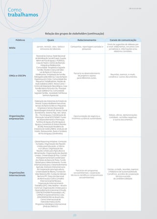 Como                                                                                                                        GRI: 4.13; 4.14; S01



trabalhamos


                                Relação dos grupos de stakeholders (continuação)

        Públicos                   Quais                              Relacionamento                   Canais de comunicação
                                                                                                     Envio de sugestões de releases por
                      Jornais, revistas, sites, rádios e       Campanhas, reportagens variadas e     e-mail, telefonemas, encontro com
Mídia                     emissoras de televisão.                        pesquisas.                    jornalistas e, informações e/ou
                                                                                                            relatórios contábeis.

                     Pastoral da Criança; Rede Nacional
                    de Mobilização Social (Coep); Guarda
                     Mirim de Foz do Iguaçu; HUMSOL;
                      Casa do Teatro; Centro de Atenção
                          Integral ao Adolescente;
                      Comunidade Terapêutica Sagrada
                       Família; Núcleo Criança de Valor;
                         Lar de Apoio à Criança e ao
                                                                  Parceria no desenvolvimento
                    Adolescente; Embaixada da Família;                                                  Reuniões, eventos, e-mails,
ONGs e OSCIPs      Advogados pela Infância; Casa de Apoio
                                                                      de projetos e apoios
                                                                                                      convênio e outros documentos.
                                                                     para diferentes ações.
                   Esperança em Cristo; Comunidade dos
                     Pequenos Trabalhadores; Núcleo de
                    Ação Solidária à AIDS; Nosso Canto –
                   Centro de Adaptação Neurológica; Casa
                    Família Maria Porta do Céu; Provopar
                       Ação Solidária Foz; Comunidade
                   Sagrada Família; Sociedade Civil Nossa
                             Senhora Aparecida.

                    Federação das Indústrias do Estado do
                     Paraná; Espaço Mulheres Executivas;
                     Serviço de Apoio às Micro e Pequenas
                        Empresas e Serviço Nacional de
                   Aprendizagem Industrial; Serviço Social
                    da Indústria; Sistema Fiep, Sesi, Senai,
                     IEL – Foz do Iguaçu; Coordenação de                                              Editais, ofícios, demonstrações
Organizações                                                      Oportunidades de negócios e
                     Promoção Social SEST/SENAT; Fundo                                                contábeis, certidões negativas
empresariais                                                    incentivo a práticas sustentáveis.
                       de Desenvolvimento e Promoção                                                      e outros documentos.
                      Turística do Iguaçu (Fundo Iguaçu);
                    Iguassu Convention & Visitors Bureau
                        (ICVB); Associação Brasileira da
                   Indústria de Hotéis (ABIH); Sindicato de
                   Hotéis, Restaurantes, Bares e Similares
                         de Foz do Iguaçu (Sindhotéis).



                    Global Reporting Initiative; Comissão
                     Europeia; Organização das Nações
                       Unidas para Educação, a Ciência
                         e a Cultura; Organização das
                       Nações Unidas para Agricultura e
                   Alimentação; Organização das Nações
                    Unidas; Universidade de Pisa; Comitê
                      Intergovernamental Coordenador
                     dos Países da Bacia do Prata; Fundo
                    Global para o Meio Ambiente; Fundo
                   Internacional para o Desenvolvimento
                      Agrícola; Instituto Interamericano
                       de Cooperação para Agricultura;                                               Cartas, e-mails, reuniões, eventos
                                                                    Parcerias em programas
                     Universidade de Albany; Fundación                                                e Relatório de Sustentabilidade.
Organizações                                                      socioambientais, cooperação
                    Vida Silvestre/AR; Fundación Moises                                              Convênios, acordos de cooperação
internacionais                                                 técnica e científica e compromissos
                        Bertoni/PY; Dirección Nacional                                                        técnica e acordo
                                                                        socioambientais.
                        de Aeronautica Civil e Conselho                                                    de confidencialidade.
                           Internacional de Museus
                         Organização Internacional do
                    Trabalho (OIT); ONU Mulher – Brasil e
                   Cone Sul; Organizações Unidas para o
                    Desenvolvimento Industrial (Onudi);
                     CENTROTHERM Photovoltaics AG;
                       LAPAZA Empreendimentos Ltda;
                       ZEROEMISSIONS do Brasil Ltda;
                            Centro Internacional de
                            Hidroinformática (CIH);
                     Programa Hidrológico Internacional
                               (PHI) da UNESCO.



                                                                 20
 
