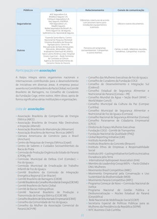 Públicos                       Quais                         Relacionamento                  Canais de comunicação
                                 ACE Seguradora S.A;
                                Bradesco Seguros S.A;
                             Centauro Seguradora S.A;
                                                               Diferentes coberturas de acordo
                               Itaú Seguros; ASEPASA;
                                                                   com possíveis danos para
 Seguradoras                     HDI Seguradora S.A.;
                                                                  instalações equipamentos
                                                                                                    Ofícios e outros documentos.
                                   Mapfre Seguros;
                                                                          e pessoas.
                          Nobre Seguradora do Brasil S.A.;
                            Porto Seguro Cia. de Seguros;
                        SulAmérica Cia. Nacional de Seguros.

                            Fazenda Santa Maria; Centro
                           Nacional de Pesquisa Florestal;
                           Empresa Brasileira de Pesquisa
                               Agropecuária; Centro de
                         Recuperação de Aves Ameaçadas;
                                                                  Parceiros em programas
                             Petrobrás; Mineraltec; FIAT,                                        Cartas, e-mails, relatórios,reuniões,
 Outros                   Kraftwerke Oberhasli AG (KWO);
                                                                socioambientais. Campanhas
                                                                                                  convênios, Campanhas e outros.
                                                                      e outros eventos.
                        Iveco Latino América Ltda; Hospital
                         Erasto Gaertner – Rede Feminina
                               de Combate ao Câncer;
                          Agência de Desenvolvimento do
                              Extremo Oeste do Paraná.



Participação em associações

A Itaipu integra vários organismos nacionais e                       • Conselho das Mulheres Executivas de Foz do Iguaçu
internacionais contribuindo para o desenvolvimento                   • Conselho de Curadores da Fundação COGE
de iniciativas em diversas áreas. A empresa possui                   • Conselho de Desenvolvimento e Integração Sul
assento no Comitê Brasileiro do Pacto Global, no Comitê                (Codesul)
Brasileiro de Barragens, no Conselho de Curadores                    • Conselho Estadual de Segurança Alimentar e
                                                                       Nutricional do Paraná (Consea – PR)
da Fundação Coge, entre outros. Além disso, apoia de
                                                                     • Conselho Mundial da Água – Seção Brasil (WWC –
forma significativa várias instituições e organizações.                World Water Concil)
                                                                     • Conselho Municipal da Cultura da Paz (Compaz
                                                                       Curitiba)
Lista de associações                                                 • Conselho Municipal de Segurança Alimentar e
                                                                       Nutricional de Foz do Iguaçu (Comsea)
• Associação Brasileira de Companhias de Energia                     • Conselho Nacional de Segurança Alimentar (Consea)
  Elétrica (ABCE)                                                    • Conselho Paranaense de Cidadania Empresarial
• Associação Brasileira de Ensaios Não Destrutivos                     (CPCE)
  e Inspeção (Abendi)                                                • Diretoria do Espaço Mulheres Executivas
• Associação Brasileira de Manutenção (Abraman)                      • Fundação COGE - Comitê de Transportes
• Associação Brasileira de Normas Técnicas (ABNT)                    • Fundação Nacional da Qualidade (FNQ)
• Câmara Americana de Comércio para o Brasil                         • Global Reporting Initiative (GRI)
  (Amcham)                                                           • Instituto Acende Brasil
• Centro de Pesquisas de Energia Elétrica (Cepel)                    • Instituto Brasileiro do Concreto (Ibracon)
• Centro de Saberes e Cuidados Socioambientais da                    • Instituto Ethos de Empresas e Responsabilidade
  Bacia do Prata                                                       Social
• Comissão de Produção Orgânica do Estado do Paraná                  • Instituto LIFE – Lasting Initiative For Earth ou Iniciativa
  (CPORg-PR)                                                           Duradoura pela Terra
• Comissão Municipal de Defesa Civil (Comdec) –                      • International Hydropower Association (IHA)
  Foz do Iguaçu                                                      • Membro do Leadership Group WEPs – Pacto Global e
• Comissão Municipal de Erradicação do Trabalho                        ONU Mulheres
  Infantil de Foz do Iguaçu                                          • Movimento Brasil Competitivo (MBC)
• Comitê Brasileiro da Comissão de Integração                        • Movimento Empresarial pela Conservação e Uso
  Energética Regional (Cier Bracier)                                   Sustentável da Biodiversidade (MEB)
• Comitê Brasileiro de Barragens (CBDB)                              • Movimento Paraná Competitivo (MPC)
• Comitê Brasileiro do Conselho Mundial de Energia (CBCME)           • Programa Começar de Novo – Comissão Nacional de
• Comitê Brasileiro do Pacto Global                                    Justiça
• Comitê de Bacias Hidrográficas                                     • Programa Nacional de Gestão Pública e
• Comitê Nacional Brasileiro de Produção e                             Desburocratização – Núcleo Estadual do Paraná
  Transmissão de Energia Elétrica (CIGRÉ BR)                           (Gespública)
• Conselho Brasileiro de Voluntariado Empresarial (CBVE)             • Rede Nacional de Mobilização Social (COEP)
• Conselho da Comunidade de Foz do Iguaçu                            • Secretaria Especial de Políticas Públicas para as
• Conselho da Mulher da Associação Comercial do                        Mulheres da Presidência da República (SEPM)
  Paraná (ACP-PR)                                                    • WTC Business Club Curitiba
                                                               21
 