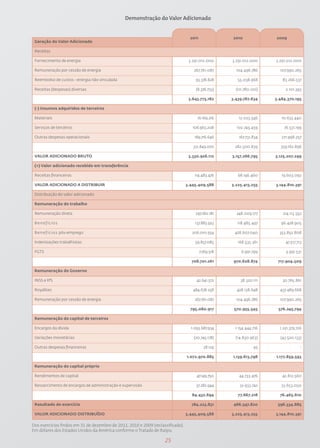 Demonstração do Valor Adicionado


                                                                                   2011                2010             2009
 Geração do Valor Adicionado

 Receitas

 Fornecimento de energia                                                          3.291.012.000       3.291.012.000     3.291.012.000

 Remuneração por cessão de energia                                                  267.761.087         104.496.786       107.990.265

 Reembolso de custos - energia não vinculada                                         93.378.828          55.038.968        83.266.537

 Receitas (despesas) diversas                                                        (8.376.733)        (10.780.120)         2.101.393

                                                                                  3.643.775.182       3.439.767.634     3.484.370.195

 (-) Insumos adquiridos de terceiros

 Materiais                                                                            16.169.216          12.023.546       10.633.440

 Serviços de terceiros                                                              106.963.208         102.745.459         76.531.199

 Outras despesas operacionais                                                        189.716.646          167.731.834      271.998.257

                                                                                    312.849.070        282.500.839        359.162.896

 VALOR ADICIONADO BRUTO                                                           3.330.926.112       3.157.266.795     3.125.207.299

 (+) Valor adicionado recebido em transferência

 Receitas financeiras                                                                114.483.476         68.146.460        19.603.092

 VALOR ADICIONADO A DISTRIBUIR                                                   3.445.409.588        3.225.413.255     3.144.810.391

 Distribuição do valor adicionado

 Remuneração do trabalho

 Remuneração direta                                                                  297.180.181        248.009.177        214.113.552

 Benefícios                                                                          137.883.923         118.485.497       96.428.905

 B e n e f í c i o s pós-emprego                                                    206.010.554        428.607.040        353.852.808

 Indenizações trabalhistas                                                           59.857.085          168.535.361         47.517.713

 FGTS                                                                                     7.769.518        6.991.799         5.991.531

                                                                                   708.701.261         970.628.874       717.904.509

 Remuneração do Governo

 INSS e IPS                                                                           42.641.572          38.320.111       30.765.861

 Royalties                                                                          484.678.258         428.138.648       437.489.668

 Remuneração por cessão de energia                                                   267.761.087        104.496.786       107.990.265

                                                                                   795.080.917         570.955.545       576.245.794

 Remuneração do capital de terceiros

 Encargos da dívida                                                                1.093.687.934        1.154.444.716     1.221.379.726

 Variações monetárias                                                               (20.745.178)        (14.830.963)      (43.520.133)

 Outras despesas financeiras                                                                28.129                45                  -

                                                                                 1.072.970.885        1.139.613.798     1.177.859.593

 Remuneração do capital próprio

 Rendimentos de capital                                                               47.149.750          44.733.476       42.812.560

 Ressarcimento de encargos de administração e supervisão                             37.282.944           32.933.742       33.653.050

                                                                                   84.432.694            77.667.218       76.465.610

 Resultado do exercício                                                            784.223.831         466.547.820       596.334.885

 VALOR ADICIONADO DISTRIBUÍDO                                                    3.445.409.588        3.225.413.255     3.144.810.391

Dos exercícios findos em 31 de dezembro de 2011, 2010 e 2009 (reclassificado).
Em dólares dos Estados Unidos da América conforme o Tratado de Itaipu.

                                                                    25
 