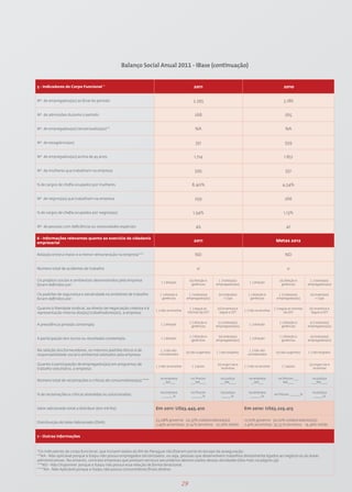 Balanço Social Anual 2011 - iBase (continuação)


5 - Indicadores do Corpo Funcional *                                                           2011                                                         2010


Nº. de empregados(as) ao final do período                                                     3.395                                                         3.186


Nº. de admissões durante o período                                                              268                                                          265


Nº. de empregados(as) terceirizados(as)**                                                       NA                                                           NA


Nº. de estagiários(as)                                                                          351                                                          559


Nº. de empregados(as) acima de 45 anos                                                         1.714                                                        1.851


Nº. de mulheres que trabalham na empresa                                                        595                                                          551


% de cargos de chefia ocupados por mulheres                                                   8,40%                                                        4,54%


Nº .de negros(as) que trabalham na empresa                                                      259                                                          266


% de cargos de chefia ocupados por negros(as)                                                 1,54%                                                         1,13%


Nº. de pessoas com deficiência ou necessidades especiais                                        49                                                            47

6 - Informações relevantes quanto ao exercício da cidadania
empresarial
                                                                                               2011                                                    Metas 2012


Relação entre a maior e a menor remuneração na empresa***                                       ND                                                           ND


Número total de acidentes de trabalho                                                            21                                                           0


Os projetos sociais e ambientais desenvolvidos pela empresa                                 (x) direção e      ( ) todos(as)                             (x) direção e       ( ) todos(as)
                                                                        ( ) direção                                                 ( ) direção
foram definidos por:                                                                         gerências        empregados(as)                              gerências         empregados(as)


Os padrões de segurança e salubridade no ambiente de trabalho          ( ) direção e       ( ) todos(as)       (x) todos(as)       ( ) direção e        ( ) todos(as)        (x) todos(as)
foram definidos por:                                                    gerências         empregados(as)           + Cipa           gerências          empregados(as)            + Cipa


Quanto à liberdade sindical, ao direito de negociação coletiva e à                          ( ) segue as       (x) incentiva e                        ( ) segue as normas    (x) incentiva e
                                                                     ( ) não se envolve                                          ( ) não se envolve
representação interna dos(as) trabalhadores(as), a empresa:                                normas da OIT        segue a OIT                                  da OIT           segue a OIT


                                                                                            ( ) direção e      (x ) todos(as)                            ( ) direção e       (x ) todos(as)
A previdência privada contempla:                                        ( ) direção
                                                                                             gerências        empregados(as)
                                                                                                                                    ( ) direção
                                                                                                                                                          gerências         empregados(as)


                                                                                            ( ) direção e      (x) todos(as)                             ( ) direção e       (x) todos(as)
A participação dos lucros ou resultados contempla:                      ( ) direção
                                                                                             gerências        empregados(as)
                                                                                                                                    ( ) direção
                                                                                                                                                          gerências         empregados(as)


Na seleção dos fornecedores, os mesmos padrões éticos e de              ( ) não são                                                 ( ) não são
                                                                                          (x) são sugeridos   ( ) são exigidos                         (x) são sugeridos    ( ) são exigidos
responsabilidade social e ambiental adotados pela empresa:             considerados                                                considerados


Quanto à participação de empregados(as) em programas de                                                        (x) organ iza e                                               (x) organ iza e
                                                                     ( ) não se envolve       ( ) apoia                          ( ) não se envolve        ( ) apoia
trabalho voluntário, a empresa:                                                                                   incentiva                                                     incentiva


                                                                       na empresa            no Procon          na Justiça         na empresa           no Procon ___         na Justiça
Número total de reclamações e críticas de consumidores(as):****         __NA___              ___NA____          ___NA____           __NA___                NA____             ___NA____


                                                                       na empresa            no Procon           na Justiça        na empresa                                  na Justiça
% de reclamações e críticas atendidas ou solucionadas:                  _______%             _______%             ______%           _______%
                                                                                                                                                      no Procon _______%
                                                                                                                                                                                ______%


Valor adicionado total a distribuir (em mil R$):                     Em 2011: US$3.445.410                                       Em 2010: US$3.225.413

                                                                     23,08% governo 20,57% colaboradores(as)                     17,70% governo 30,10% colaboradores(as)
Distribuição do Valor Adicionado (DVA):
                                                                     2,45% acionistas 31,14 % terceiros 22,76% retido            2,41% acionistas 35,33 % terceiros 14,46% retido


7 - Outras Informações



*Os indicadores de corpo funcional, que incluem dados do RH do Paraguai não fizeram parte do escopo da asseguração.
**NA - Não aplicável porque a Itaipu não possui empregados terceirizados, ou seja, pessoas que desenvolvem trabalhos diretamente ligados ao negócio ou às áreas
administrativas. No entanto, contrata empresas que prestam serviços secundários desvinculados dessas atividades (leia mais na página 39).
***ND - Não Disponível porque a Itaipu não possui essa relação de forma binacional.
****NA - Não Aplicável porque a Itaipu não possui consumidores finais diretos.



                                                                                       29
 