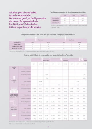 A Itaipu possui uma baixa                                                       Total de empregados, de demitidos e de admitidos

taxa de rotatividade.                                                                                 2011             2010                2009

De maneira geral, os desligamentos                                                Empregados          1.473            1.502               1.482

                                                                                   Demitidos           97*                 99               69
decorrem da aposentadoria.                                                         Admitidos*             70               -                 -
Em 2011, das 97 demissões,                                                      *Conforme adequação à G3.1, o dado passou a ser acompanhado
85 foram por tempo de serviço.                                                  a partir de 2011.




                      Tempo médio de casa (em anos) dos que deixaram o emprego por faixa etária


                                                        Homens                                                   Mulheres
       Faixa etária                        2011                       2010                           2011                         2010
       Até 30 anos                          1                              2                          3                                2
    Entre 30 e 50 anos                      3                              22                         *                            15
    Acima de 50 anos                        22                             22                         23                           27

*Conforme adequação à G3.1, o dado passou a ser acompanhado a partir de 2011.


                           Taxa de rotatividade de empregados por faixa etária, gênero* e região


                                                                 Masculino                           Feminino                                     Total

                                                2011     2010      2009           2011       2010      2009        2011         2010         2009

    Brasília
                            Até 30 anos
     - DF

                      Entre 30 e 50 anos

                      Acima de 50 anos                              1,00                                                                         1,00

                                   Total                            0,5                                                                          0,25

    Curitiba
                            Até 30 anos                  0,08                                                                   0,05
      - PR

                      Entre 30 e 50 anos                 0,01                                0,02                               0,02

                      Acima de 50 anos      0,250        0,15       0,11         0,438       0,36         0,27     0,38         0,23             0,16

                                   Total    0,094        0,05       0,03         0,106       0,07         0,05    0,099         0,06         0,04

 Foz do Iguaçu,
                            Até 30 anos      0,015       0,02       0,01         0,023       0,02         0,02    0,017         0,02         0,01
 Santa Helena
  e Guaíra - PR
                      Entre 30 e 50 anos    0,010        0,01                                0,03         0,01    0,008         0,02             0,01

                      Acima de 50 anos          0,181    0,35       0,21         0,265       0,29         0,06     0,192        0,35             0,19

                                   Total    0,062        0,07       0,05         0,070       0,06         0,02    0,063         0,07         0,05

   Total por
                            Até 30 anos      0,014       0,02       0,01         0,021       0,02         0,02    0,016         0,02         0,01
  faixa etária

                      Entre 30 e 50 anos    0,009        0,01                                0,03         0,01    0,007         0,02

                      Acima de 50 anos          0,187    0,33       0,20         0,303        0,31        0,13    0,205         0,33             0,19

                             Total geral    0,065        0,07       0,05         0,078       0,06         0,03     0,67         0,07         0,05

*Conforme adequação à G3.1, o dado passou a ser acompanhado a partir de 2011.
Não houve rotatividade na cidade de São Paulo.

                                                                       35
 