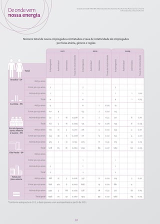 De onde vem                                                                                                     EU16; EU17; EU18; HR4; HR5; HR10; LA2; LA4; LA5; LA13; PG1; PG2; PG3; PG4; PG6; CT1; CT2; CT3; CT4;
                                                                                                                                                                               CT9; CT10; CT11; CT13; CT 14; CT15


nossa energia



                  Número total de novos empregados contratados e taxa de rotatividade de empregados
                                           por faixa etária, gênero e região

                                                                     2011                                                                        2010                                                                2009




                                                                                         Taxa de rotatividade




                                                                                                                                                                    Taxa de rotatividade




                                                                                                                                                                                                                                        Taxa de rotatividade
                                           Empregados




                                                                                                                       Empregados




                                                                                                                                                                                           Empregados
                                                        Admitidos*




                                                                                                                                    Admitidos*




                                                                                                                                                                                                        Admitidos*
                                                                            Demitidos




                                                                                                                                                        Demitidos




                                                                                                                                                                                                                            Demitidos
                   Total



  Brasília - DF
                            Até 30 anos


                      Entre 30 e 50 anos     3                                                                           3                                                                   3


                       Acima de 50 anos       1                                                                           1                                                                   1                                1        1,00


                                   Total     4                                                                           4                                                                   4                                 1        0,25

  Curitiba - PR
                            Até 30 anos      9                                                                          21                                1         0,05                    19


                      Entre 30 e 50 anos   101            4                                                           123                                 2         0,02                   125


                       Acima de 50 anos     52             1                16          0,308                           31                                7         0,23                   50                                 8         0,16


                                   Total   162            5                 16          0,099                         175                               10          0,06                   194                                8         0,04

 Foz do Iguaçu,
 Santa Helena               Até 30 anos    179          27                    3         0,017                         316                                 5         0,02                   255                                3         0,01
  e Guaíra - PR
                      Entre 30 e 50 anos   724          36                    6         0,008                         771                                13         0,02                   752                                4         0,01


                       Acima de 50 anos    375            2                 72          0,192                         205                                71         0,35                   275                              53          0,19


                                   Total   1278         65                  81          0,063                         1292                              89          0,07                   1282                             60          0,05

 São Paulo - SP
                            Até 30 anos


                      Entre 30 e 50 anos                                                                                   1                                                                   1


                       Acima de 50 anos      2                                                                            1                                                                   1


                                   Total     2                                                                            2                                                                  2

   Total por
  faixa etária              Até 30 anos    188          27                    3         0,016                         337                                 6         0,02                   274                                3         0,01


                      Entre 30 e 50 anos   828          40                    6         0,007                         898                               15          0,02                   881                                4


                       Acima de 50 anos    430            3                 88          0,205                         238                               78          0,33                   327                              62          0,19


                             Total geral   1446         70                  97          0,067                         1473                              99          0,07                   1482                             69          0,05

*Conforme adequação à G3.1, o dado passou a ser acompanhado a partir de 2011.




                                                                                                 38
 