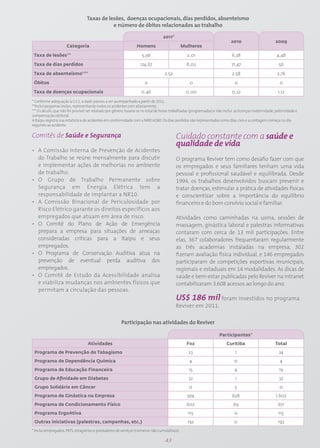 Taxas de lesões, doenças ocupacionais, dias perdidos, absenteísmo
                                             e número de óbitos relacionados ao trabalho

                                                                                  2011*
                                                                                                                            2010                        2009
                     Categoria                                   Homens                        Mulheres

 Taxa de lesões**                                                   5,96                         2,01                        6,38                        4,48

 Taxa de dias perdidos                                             124,67                        8,03                       71,47                         56

 Taxa de absenteísmo***                                                            2,52                                      2,58                        2,76

 Óbitos                                                               0                           0                           0                            0

 Taxa de doenças ocupacionais                                       0,46                        0,00                         0,32                        1,12

* Conforme adequação à G3.1, o dado passou a ser acompanhado a partir de 2011.
**Inclui pequenas lesões, representando todos os acidentes com afastamento.
*** O cálculo, que não foi possível ser relatado por gênero, baseia-se no total de horas trabalhadas (programadas) e não inclui as licenças-maternidade, paternidade e
compensação eleitoral.
A Itaipu registra sua estatística de acidentes em conformidade com a NBR14280. Os dias perdidos são representados como dias civis e a contagem começa no dia
seguinte ao acidente.

Comitês de Saúde e Segurança                                                              Cuidado constante com a saúde e
                                                                                          qualidade de vida
• A Comissão Interna de Prevenção de Acidentes
  do Trabalho se reúne mensalmente para discutir                                          O programa Reviver tem como desafio fazer com que
  e implementar ações de melhorias no ambiente                                            os empregados e seus familiares tenham uma vida
  de trabalho.                                                                            pessoal e profissional saudável e equilibrada. Desde
• O Grupo de Trabalho Permanente sobre                                                    1994, os trabalhos desenvolvidos buscam prevenir e
  Segurança em Energia Elétrica tem a                                                     tratar doenças, estimular a prática de atividades físicas
  responsabilidade de implantar a NR10.                                                   e conscientizar sobre a importância do equilíbrio
• A Comissão Binacional de Periculosidade por                                             financeiro e do bom convívio social e familiar.
  Risco Elétrico garante os direitos específicos aos
  empregados que atuam em área de risco.                                                  Atividades como caminhadas na usina, sessões de
• O Comitê do Plano de Ação de Emergência                                                 massagem, ginástica laboral e palestras informativas
  prepara a empresa para situações de ameaças                                             contaram com cerca de 13 mil participações. Entre
  consideradas críticas para a Itaipu e seus                                              elas, 367 colaboradores frequentaram regularmente
  empregados.                                                                             as três academias instaladas na empresa, 302
• O Programa de Conservação Auditiva atua na                                              fizeram avaliação física individual, e 146 empregados
  prevenção de eventual perda auditiva dos                                                participaram de competições esportivas municipais,
  empregados.                                                                             regionais e estaduais em 14 modalidades. As dicas de
• O Comitê de Estudo da Acessibilidade analisa                                            saúde e bem-estar publicadas pelo Reviver na intranet
  e viabiliza mudanças nos ambientes físicos que                                          contabilizaram 3.608 acessos ao longo do ano.
  permitam a circulação das pessoas.
                                                                                          US$ 186 mil foram investidos no programa
                                                                                          Reviver em 2011.

                                                       Participação nas atividades do Reviver

                                                                                                                     Participantes*
                                  Atividades                                                     Foz                     Curitiba                       Total
 Programa de Prevenção do Tabagismo                                                              23                            1                          24
 Programa de Dependência Química                                                                  4                           0                            4
 Programa de Educação Financeira                                                                  15                          4                           19
 Grupo de Afinidade em Diabetes                                                                  32                            1                          32
 Grupo Solidário em Câncer                                                                        0                           5                           0
 Programa de Ginástica na Empresa                                                                974                         628                        1.602
 Programa de Condicionamento Físico                                                              602                          69                          671
 Programa ErgoAtiva                                                                              115                          0                           115
 Outras iniciativas (palestras, campanhas, etc.)                                                 192                          0                          192
* Inclui empregados, PIITS, estagiários e prestadores de serviços (números não cumulativos).

                                                                                   43
 
