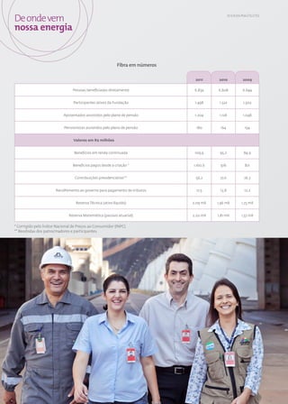 De onde vem                                                                                        EC3; EU15; PG6; CT1; CT12



nossa energia


                                                            Fibra em números

                                                                                2011       2010                2009

                                 Pessoas beneficiadas diretamente               6.834     6.608                6.644


                                 Participantes ativos da Fundação               1.498      1.522               1.502


                            Aposentados assistidos pelo plano de pensão         1.204      1.128               1.048


                            Pensionistas assistidos pelo plano de pensão         180        164                 154


                                 Valores em R$ milhões


                                  Benefícios em renda continuada                109,9      95,2                84,9


                                 Benefícios pagos desde a criação *            1.160,6      976                 821


                                  Contribuições previdenciárias**                56,2      27,6                 26,3


                       Recolhimento ao governo para pagamento de tributos        17,5      13,8                 12,2


                                   Reserva Técnica (ativo líquido)             2,09 mil   1,96 mil            1,73 mil


                               Reserva Matemática (passivo atuarial)           2,02 mil   1,81 mil            1,57 mil


* Corrigido pelo Índice Nacional de Preços ao Consumidor (INPC).
** Recebidas dos patrocinadores e participantes.




                                                                       46
 
