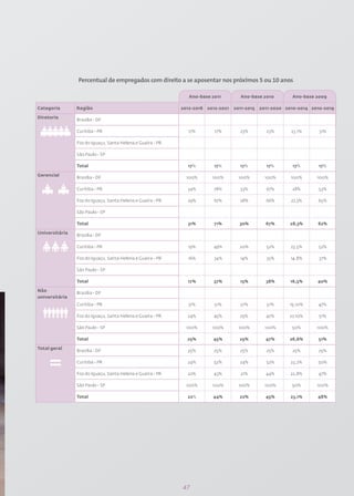 Percentual de empregados com direito a se aposentar nos próximos 5 ou 10 anos

                                                               Ano-base 2011        Ano-base 2010         Ano-base 2009

Categoria       Região                                      2012-2016 2012-2021   2011-2015   2011-2020 2010-2014 2010-2019

Diretoria
                Brasília - DF

                Curitiba - PR                                 17%        17%        23%         23%       23,1%      31%

                Foz do Iguaçu, Santa Helena e Guaíra - PR

                São Paulo - SP

                Total                                         17%        17%        17%         17%        17%       17%

Gerencial
                Brasília - DF                                 100%      100%        100%        100%      100%      100%

                Curitiba - PR                                 34%        78%        33%         67%       28%        53%

                Foz do Iguaçu, Santa Helena e Guaíra - PR     29%        67%        28%         66%       27,3%      65%

                São Paulo - SP

                Total                                         31%        71%        30%         67%       28,3%     62%

Universitária
                Brasília - DF

                Curitiba - PR                                 19%        49%        20%         52%       23,5%      52%

                Foz do Iguaçu, Santa Helena e Guaíra - PR     16%        34%        14%         35%       14,8%      37%

                São Paulo - SP

                Total                                         17%        37%        15%         38%       16,5%     40%

Não
                Brasília - DF
universitária
                Curitiba - PR                                 31%        51%        27%         51%      19,10%      47%

                Foz do Iguaçu, Santa Helena e Guaíra - PR     24%        45%        25%         47%      27,10%      51%

                São Paulo - SP                                100%      100%        100%        100%      50%       100%

                Total                                         25%       45%         25%         47%      26,6%       51%

Total geral
                Brasília - DF                                 25%        25%        25%         25%       25%        25%

                Curitiba - PR                                 24%        52%        24%         52%       23,2%     50%

                Foz do Iguaçu, Santa Helena e Guaíra - PR     22%        43%        21%         44%       22,8%      47%

                São Paulo - SP                                100%      100%        100%        100%      50%       100%

                Total                                         22%       44%         22%         45%       23,1%     48%




                                                            47
 