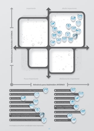 Importante                                   Muito Importante
  Relevância para Stakeholders EXTERNOS




                                          Pouco Importante                           Mediamente Importante


                                                    Relevância para Stakeholders INTERNOS

01 Relacionamento com a Comunidade / Programas Sociais
    elacionamento                                                            09 Práticas Anticorrupção

02 Pesquisa e Desenvolvimento Tecnológico
    esquisa                                                                  10 Segurança e Saúde no Trabalho

03 Biodiversidade                                                            11 Impactos Econômicos Indiretos

04 Treinamento e Educação
    reinamento                                                               12 Prátricas de Segurança

05 Emissões, Efluentes e Resíduos
           ,                                                                 13 Emprego / Empregabilidade /
                                                                                T
                                                                                Terceirizados – Contratados
06 Geral / Sistema de Gestão Ambiental
      al
                                                                             14 Diversidade e Igualdade de Oportunidades
07 Disponibilidade e Confiabilidade no Fornecimento
   de Eletricidade / Desempenho Operacional                                  15 Água Consumida

08 Desempenho Econômico / Riscos e oportunidades                             16 Energia Consumida



Os 16 tópicos acima foram considerados muito importantes.

                                                                     05
 