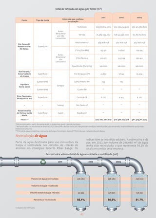 Total de retirada de água por fonte (m3)


                                                                                                            2011                  2010                  2009
                                                            Empresa que realizou
       Fonte              Tipo de fonte
                                                                a captação

                                                                             Turbinada               325.706.832.000       302.097.254.400        320.325.580.800

                                                    Itaipu
                                                  Binacional
                                                                               Vertida               75.989.059.200        108.524.448.000         60.787.756.800
                                                   uso não
                                                  consuntivo

                                                                           Resfriamento*               365.868.058            365.868.058           365.868.058
  Rio Paraná/
  Reservatório              Superficial
    de Itaipu
                                                                           ETA 2 (CHI-ME)                 123.971                114.846               109.199

                                                    Itaipu
                                                  Binacional
                                                                            ETAs Técnica                  210.677               223.034                260.412
                                                      uso
                                                  consuntivo

                                                                       Água Bruta (Portinho)             146.000                146.000               146.000

   Rio Paraná/
   Reservatório             Superficial                                  Foz do Iguaçu-PR                 43.862                 38.342                55.504
     de Itaipu

                           Subterrânea                                    Santa Helena-PR                   145                    125
     Aquífero
                                                    Sanepar
    Serra Geral
                           Subterrânea                                       Guaíra-PR                       **                     **                    **


  Rios Cayguava,
                            Superficial                                      Curitiba-PR                   6.778                  4.413                 4.726
  Piraquara e Iraí


           -                     -                  Sabesp                  São Paulo-SP                     **                     **                    **

  Reservatórios
 do Torto e Santa           Superficial              Caesb                   Brasília-DF                     **                     **                    **
      Maria

      Total ***                                                                                     402.062.260.691        410.988.097.218        381.479.781.499

*Cálculo estimado a partir da operação de 18 máquinas, que é o padrão da Itaipu.
**Reclassificado – os escritórios de Brasília (DF), Guaíra (PR) e de São Paulo (SP) não possuem medição individual de água encanada, impossibilitando que a Itaipu
relate esse consumo.
***O total de água contabiliza o consumo do Parque Tecnológico Itaipu (FPTI)/Unila, que é abastecida pela Itaipu.

Recirculação de água
                                                                                         índices têm se mantido estáveis. A estimativa é de
Parte da água destinada para uso consuntivo da                                           que, em 2011, um volume de 298.080 m3 de água
Itaipu é recirculada nos recintos de criação de                                          tenha sido recirculado, o que representa 56,1% do
animais no Zoológico Roberto Ribas Lange. Os                                             total consumido pela empresa.

                                      Percentual e volume total de água reciclada e reutilizada (m3)

                                                     2011                                  2010                               2009




                   Volume de água recirculada                                298.080                                298.080                            298.000


                    Volume de água reutilizada


                  Volume total de água retirada                               531.433                               526.930                            575.992


                       Percentual recirculado                                56,1%                                  56,6%                              51,7%

Os dados são estimados.


                                                                                 61
 