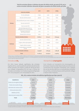 Total de emissões diretas e indiretas de gases de efeito estufa, por peso (t CO2 eq.) e
                     outras emissões indiretas relevantes de gases causadores do efeito estufa, por peso


                                                                         2011                 2010                 2009
                               Fonte da emissão

                                SF6 da subestação                        6.840                 7.410               14.340

                            Veículos da frota própria                   548,56                612,13                1.820

                    Óleo lubrificante para motor 2 tempos                                      0,02                  0,2

    Diretas                    Gás de cozinha GLP                         0,42                  13,1

                                Gás encanado GN                           8,15                 10,31                32,95

                          Gás de refrigeração HCFC-22
                                                                         952,78                52,4
                        (aparelhos de ar-condicionado)
                              Recarga de extintores
                                                                          0,83                  2,1                  0,2
                               de CO2 (escritórios)

                             Equipamentos diversos                        41,97                73,71

                 Total de emissões diretas                             8.678,71              8.173,77             16.193,35

                             Veículos da frota locada                   1.159,21              1.152,3               48,16

                          Viagens aéreas (passageiros)                   1.111,56            1.314,89              1.173,47
   Indiretas
                             Viagens aéreas (cargas)                      0,91                 5,54

                           Energia elétrica comprada
                                                                          67,9                150,72                61,35
                                     do SIN

                Total de emissões indiretas                            2.339,58             2.623,45              1.282,98

                             Total                                     11.018,29            10.797,22             17.476,13

A Itaipu segue a metodologia do IPCC (2006) e do GHG Protocol no cálculo de seu Inventário de Emissões de GEEs.
O contínuo refinamento da metodologia de cálculo e a inserção gradual de novas fontes, antes não contempladas, faz com que as emissões atuais sejam iguais ou até
mesmo superiores àquelas do passado.

Emissões de SF6                                                                        Transporte de empregados

Em 2011, houve redução significativa das emissões                                      Com relação ao transporte de empregados, os
fugitivas de SF6. A perda padrão do período está dentro dos                            principais impactos estão relacionados ao consumo de
limites previstos. No entanto, a perda de 300 kg de Freon                              combustível não renovável. Entretanto, com a adoção
nas unidades refrigeradoras fez com que o número de                                    do uso de veículos elétricos e a manutenção constante
emissões aumentasse. As emissões do gás de refrigeração                                de sua frota, a empresa busca continuamente mitigar
HFC 134 começaram a ser computadas em 2011.                                            e reduzir estes impactos.
                                NOx, SOx e outras emissões atmosféricas significativas por tipo e peso (t)


          Substância                                      2011                                         2010                                   2009

Óxidos de nitrogênio (NOX)                               20,175                                        20,371                               23,763301

  Óxidos de enxofre (SOX)                                 7,873                                        7,942                                8,657305

 Monóxido de carbono (CO)                                26,743                                        27,213                              28,898789

    Hidrocarbonetos (HC)                                   5,16                                        5,233                                5,800531

        Aldeídos (CHO)                                   0,029                                         0,032                               0,030486

 Material particulado (PM)                               0,825                                         0,854                                0,862011

              Total                                     60,805                                        61,645                               68,012423




Os cálculos incluem a frota terceirizada responsável pelo transporte dos empregados ao trabalho.
Os dados do EN20 são calculados com base em valores estimados do rendimento de automóveis (km/l) e fatores de emissão default.

                                                                                  65
 