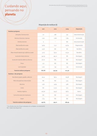 Cuidando aqui,                                                               EN1; EN14; EN22; SO1; SO5; EC9; PG1; PG2; PG3; PG4; PG5; PG6; PG7; PG8; PG9; PG10; CT1; CT2;
                                                                                                                    CT3; CT4; CT5; CT6; CT8; CT9; CT10; CT12; CT13; CT15



pensando no
planeta


                                                          Disposição de resíduos (t)

                                                                2011                    2010                        2009                     Disposição

   Resíduos perigosos

                 Lâmpadas fluorescentes                         1,71                     7,86                        7,92                Descontaminação

               Resinas industriais diversas                    2,00                     12,86                        11,84                   Incineração

                     Cilindros de cloro                          0                         *                          ND                 Descontaminação

                 Óleo lubrificante usado                       34,85                    12,77                       90,85                   Regeneração

                 Óleo lubrificante usado                       23,76                     ND                           ND                      Rerrefino

        Óleo mineral isolante tipo nafténico usado             31,07                    79,20                       110,50                    Rerrefino

                Sucata de metais diversos                      542,92                  240,21                         ND                     Reciclagem

          Sucata de materiais elétricos diversos               26,00                     ND                           ND                     Reciclagem

                          Pneus                                 3,37                     ND                           ND                     Reciclagem

                      Lixo hospitalar                          2,00                      1,59                         1,29                   Incineração

              Total de resíduos perigosos                     667,68                   354,49                      222,40

   Resíduos não perigosos

           Recicláveis (papel, papelão, plástico)              90,41                    84,15                       105,78                   Reciclagem

            Filtros de papel seco descartados                   ND                       ND                          4,35                    Reciclagem

                         Alumínio                              0,66                     14,69                        9,86                    Reciclagem

                          Cobre                                 ND                      12,00                        6,72                    Reciclagem

                    Resíduo orgânico                           405,81                  234,37                       258,17                      Aterro

             Cartuchos vazios de impressora                     ND                       ND                          0,07                    Reciclagem

                          Isopor                                0,75                     ND                           ND                     Reciclagem

            Total de resíduos não perigosos                   497,63                   345,21                      384,95


 * Os cilindros de cloro foram relatados em unidades, no total de 90.
 ND - Dado não disponível




                                                                        70
 