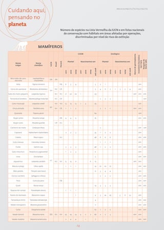 Cuidando aqui,                                                                                                                                                       EN15; EU13; PG8; CT1; CT5; CT12; CT14; CT15




pensando no
planeta
                                                                    Número de espécies na Lista Vermelha da IUCN e em listas nacionais
                                                                      de conservação com hábitats em áreas afetadas por operações,
                                                                               discriminadas por nível de risco de extinção


                                   MAMÍFEROS
                                                                                                    CASIB                                                  Zoológico




                                                                                                                                                                                                 Banco de germoplasma

                                                                                                                                                                                                                        Inventário faunístico

                                                                                                                                                                                                                                                Resgate de
                                                                                                                                                                                                                                                fauna 1982
                                                                                                                                                                                                                             1977-1979
                                                                   Paraná          Plantel             Nascimentos em                       Plantel            Nascimentos em
                                                          Brasil
                                                   IUCN




       Nome                     Nome
       vulgar                 científico




                                                                                                                          até 2008




                                                                                                                                                                                      até 2008
                                                                                             2009




                                                                                                                   2009




                                                                                                                                                      2009




                                                                                                                                                                               2009
                                                                                     2010




                                                                                                            2010




                                                                                                                                              2010




                                                                                                                                                                        2010
                                                                            2011




                                                                                                     2011




                                                                                                                                     2011




                                                                                                                                                              2011
  Mico-leão-de-cara-        Leontopithecus
                                                   EN     EN                                                                1
      -dourada               chrysomelas

        Anta               Tapirus terrestris                      EN       6         5      4                              5         2        1                                                                          sim

  Cervo-do-pantanal     Blastocerus dichotomus            VU       CR                                                       5        4        6        7       1         3      2      4                                  sim
                                                   VU
Gato-do-mato-pequeno      Leopardus tigrinus              VU       VU       21       20      20        1                  29                                                                     sim                      sim                    sim

 Tamanduá-bandeira     Myrmecophaga tridactyla            VU       CR                                                                 2        2       2                                                                                         sim

   Gato-maracajá           Leopardus wiedii               VU       VU       13       15      13        1     3            25                                                                                              sim

                                                   NT
    Onça-pintada            Panthera onca                 VU       CR        1        1       2                                       2        2       1                                         sim                      sim

      Queixada              Tayassu pecari                                                                                64                                                                                               sim

     Bugio-preto           Alouatta caraya                         EN       4        4        5                           16                                                                                              sim                    sim

     Bugio-ruivo           Alouatta guariba               CR       VU                 1

  Cachorro-do-mato         Cerdocyon thous                                                                                            2                                                                                   sim                    sim

      Capivara         Hydrochaeris hydrochaeris                             2        2       3                           35          1        2       2                                                                  sim

       Cateto                Pecari tajacu                         VU                                                     48         6        6       6                                                                   sim                    sim

    Cuíca-lanosa          Caluromys lanatus                                                                                           1        1       1                                                                  sim

        Furão                Galictis cuja                                   3        3       3                           48          1        2       2                                                                  sim                    sim

   Gato-mourisco       Herpailurus yagouarondi                               1        2       3                            6                                                                                              sim

        Irara                Eira barbara                                                                                   5                                                                                             sim                    sim

                                                   LC
     Jaguatirica          Leopardus pardalis              VU       VU       15       15      17                    6      15                                                                     sim                      sim

   Macaco-prego              Cebus apella                                    1        1       1                           14         10       10      10                                                                  sim                    sim

     Mão-pelada           Procyon cancrivorus                                                                              21         3       4       4                                                                   sim

   Ouriço-cacheiro        Sphiggurus villosus                                                                                         2        2       2                                                                  sim                    sim

        Paca                Cuniculus paca                         EN                                                                                                                                                     sim                    sim

        Quati                Nasua nasua                                                                                  14          3        3       3                                                                  sim                    sim

  Raposa-do-campo        Pseudalopex vetulus                                 1        1       1

  Ratão-do-banhado        Myocastor coypus                                                    1                            4          3       24      29                 5     17     23                                  sim

  Tamanduá-mirim        Tamandua tetradactyla                                                                              4                                                                                              sim                    sim

  Veado-catingueiro      Mazama gouazoubira                                                                                11                                                                                             sim                    sim

        Cutia             Dasyprocta azarae                                                                               62          1        2       2                                                                  sim                    sim

    Veado-bororó            Mazama nana            DD     VU       VU       25       25      23        5     7      7     66          2        2       3                                         sim                      sim

   Veado-mateiro         Mazama americana                                    2       4       4               1              7                                                                                             sim                    sim



                                                                                                  74
 