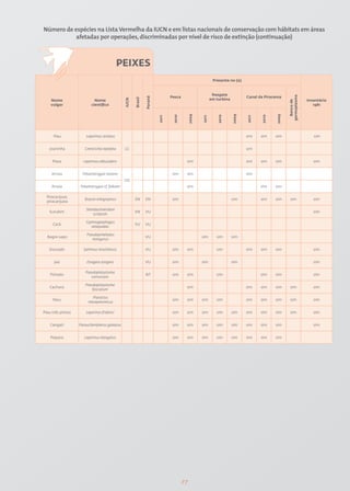 Número de espécies na Lista Vermelha da IUCN e em listas nacionais de conservação com hábitats em áreas
           afetadas por operações, discriminadas por nível de risco de extinção (continuação)



                                             PEIXES
                                                                                                           Presente no (a)


                                                                                                           Resgate
                                                                               Pesca                                          Canal da Piracema




                                                                                                                                                   germoplasma
                                                               Paraná
                                                                                                          em turbina




                                                      Brasil
                                               IUCN
    Nome                    Nome                                                                                                                                 Inventário




                                                                                                                                                     Banco de
    vulgar                científico                                                                                                                                1981




                                                                                            2009




                                                                                                                       2009




                                                                                                                                            2009
                                                                                2010




                                                                                                             2010




                                                                                                                                     2010
                                                                        2011




                                                                                                   2011




                                                                                                                              2011
      Piau             Leporinus striatus                                                                                     sim    sim    sim                     sim


   Joaninha           Crenicichla lepidota     LC                                                                             sim


     Piava           Leporinus obtusidens                                               sim                                   sim    sim    sim                     sim


    Arraia           Potamotrygon motoro                                        sim     sim                                   sim
                                               DD
    Arraia         Potamotrygon cf. falkneri                                            sim                                          sim    sim

  Piracanjuva,
                      Brycon orbignyanus              EN       EN               sim                                    sim           sim    sim     sim             sim
  piracanjuba

                       Steindachneridion
   Surubim                                            EN       VU                                                                                                   sim
                           scriptum

                       Gymnogeophagus
     Cará                                             VU       VU
                         setequedas

                       Pseudopimelodus
  Bagre-sapo                                                   VU                                  sim       sim       sim
                          mangurus

   Dourado           Salminus brasiliensis                     VU               sim     sim                  sim              sim    sim    sim                     sim


      Jaú              Zungaro zungaro                         VU               sim                sim                 sim                                          sim

                      Pseudoplatystoma
    Pintado                                                    NT               sim     sim                  sim                     sim    sim                     sim
                         corruscans

                      Pseudoplatystoma
   Cachara                                                                              sim                                   sim    sim    sim     sim             sim
                          fasciatum

                          Piaractus
     Pacu                                                                       sim     sim        sim       sim              sim    sim    sim     sim             sim
                        mesopotamicus

Piau-três-pintas       Leporinus friderici                                      sim     sim        sim       sim       sim    sim    sim    sim     sim             sim


    Cangati        Parauchenipterus galeatus                                    sim     sim        sim       sim       sim    sim    sim    sim                     sim


    Piapara           Leporinus elongatus                                       sim     sim        sim       sim       sim    sim    sim    sim




                                                                                       77
 