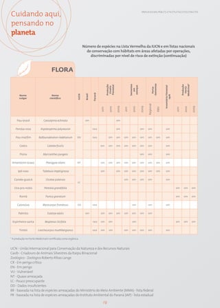 Cuidando aqui,                                                                                                                    EN15; EU13; SO1; PG8; CT1; CT4; CT5; CT12; CT13; CT14; CT15




pensando no
planeta
                                                                  Número de espécies na Lista Vermelha da IUCN e em listas nacionais
                                                                    de conservação com hábitats em áreas afetadas por operações,
                                                                      discriminadas por nível de risco de extinção (continuação)


                                    FLORA




                                                                                                                                               -Sementes




                                                                                                                                                                                           Medicinal*
                                                                                                                      Sementes
                                                                                            Produção




                                                                                                                                                                                           Produção
                                                                                            Florestal




                                                                                                                       estoque




                                                                                                                                                             Inventário Florestal
                                                                                             Viveiro




                                                                                                                                                 Porta-




                                                                                                                                                                                             Horto
                                                                                                                         em
                                                                            Paraná
                                                                   Brasil
                                                           IUCN




       Nome                         Nome




                                                                                                                                                                    1976
       vulgar                     científico




                                                                                                                                         Regional
                                                                                                        2009




                                                                                                                                 2009




                                                                                                                                                                                                        2009
                                                                                               2010




                                                                                                                        2010




                                                                                                                                                                                              2010
                                                                                                                                                       RBV
                                                                                     2011




                                                                                                               2011




                                                                                                                                                                                    2011
     Pau-brasil              Caesalpinia echinata                  sim                                  sim


    Peroba-rosa           Aspidosperma polyneuron                           rara                        sim                      sim    sim                    sim


    Pau-marfim          Balfourodendron riedelianum        EN               rara              sim       sim    sim      sim      sim    sim           sim      sim


        Cedro                   Cedrela fissilis                                     sim      sim       sim    sim      sim      sim    sim                    sim


        Piúna               Myrcianthes pungens                                                                                  sim    sim                    sim


 Amendoim-bravo                Pterogyne nitens            NT                        sim      sim       sim    sim      sim      sim    sim           sim      sim


      Ipê-roxo              Tabebuia impetiginosa                                    sim                sim    sim      sim      sim    sim           sim      sim


   Canela-guaicá               Ocotea puberula                                                                 sim      sim      sim    sim                    sim
                                                           LC

   Ora-pro-nobis             Pereskia grandifolia                                                                                                                                   sim      sim        sim


       Romã                   Punica granatum                                                                                                                                       sim      sim        sim


      Cabreúva              Myrocarpus frondosus           DD               rara                                        sim             sim                    sim


      Palmito                   Euterpe edulis                     sim               sim      sim       sim    sim      sim      sim    sim


 Espinheira-santa             Maytenus ilicifolia                           rara     sim      sim                       sim                                                         sim      sim        sim


       Timbó            Lonchocarpus muehlbergianus                         rara     sim      sim              sim      sim      sim    sim                    sim


* A produção no Horto Medicinal é certificada como orgânica.


UCN - União Internacional para Conservação da Natureza e dos Recursos Naturais
Casib - Criadouro de Animais Silvestres da Itaipu Binacional
Zoológico - Zoológico Roberto Ribas Lange
CR - Em perigo crítico
EN - Em perigo
VU - Vulnerável
NT - Quase ameaçada
LC - Pouco preocupante
DD - Dados insuficientes
BR - baseada na lista de espécies ameaçadas do Ministério do Meio Ambiente (MMA) - lista federal
PR - baseada na lista de espécies ameaçadas do Instituto Ambiental do Paraná (IAP) - lista estadual

                                                                                       78
 