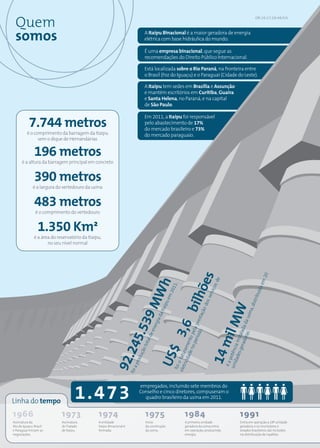 Quem
                                                                                                                                                                                   GRI: 2.6; 2.7; 2.8; 4.8; EU1




 somos                                                                         A Itaipu Binacional é a maior geradora de energia
                                                                               elétrica com base hidráulica do mundo.

                                                                               É uma empresa binacional, que segue as
                                                                               recomendações do Direito Público Internacional.

                                                                               Está localizada sobre o Rio Paraná, na fronteira entre
                                                                               o Brasil (Foz do Iguaçu) e o Paraguai (Cidade do Leste).

                                                                               A Itaipu tem sedes em Brasília e Assunção
                                                                               e mantém escritórios em Curitiba, Guaíra
                                                                               e Santa Helena, no Paraná, e na capital
                                                                               de São Paulo.

                                                                               Em 2011, a Itaipu foi responsável
           7.744 metros                                                        pelo abastecimento de 17%
                                                                               do mercado brasileiro e 73%
         é o comprimento da barragem da Itaipu                                 do mercado paraguaio.
               sem o dique de Hernandárias


              196 metros
      é a altura da barragem principal em concreto


              390 metros
             é a largura do vertedouro da usina


              483 metros
               é o comprimento do vertedouro


                 1.350 Km²
              é a área do reservatório da Itaipu,
                     no seu nível normal



                                                                                                                                                                                          20
                                                                                                                   ões
                                                                                                                                          de




                                                                                                                                                                                       em
                                                                                  h
                                                                                                         .




                                                                                                                                             s
                                                                                                      011




                                                                                                                                         viço




                                                                                                                                                                                         ída
                                                                               MW
                                                                                                    m2




                                                                                                                                                                                      ibu
                                                                                                               bilh
                                                                                                                                      ser
                                                                                                  ue




                                                                                                                                                                                  istr
                                                                                                                                  dos
                                                                                               aip




                                                                                                                                                                              a, d
                                                                                                                                                 W
                                                                                                                                    ão
                                                                                           a It




                                                                                                                                                                          usin
                                                                                                                                 taç
                                                                   9
                                                                                         ad




                                                                                                                                             il M
                                                                                                                       íod a pres
                                                                .53




                                                                                                                                                               dor ada da
                                                                                      rgi




                                                                                                     3,6
                                                                                   ene




                                                                                                                          o.
                                                                                                                           l
                                                                                                                  no to pe




                                                                                                                                                                  as.
                                                                                                                                                                   l
                                                                                     e




                                                                                                                                                       es g a insta
                                                                                 al d
                                                             245




                                                                                                                                         14 m
                                                                                                                    per
                                                                                                            ida amen
                                                                              tot




                                                                                                                                                           era
                                                                                                                                                           i
                                                                                          US$



                                                                                                                                                 uni otênc
                                                                             ão




                                                                                                               de
                                                                                                                r
                                                                          duç




                                                                                                     ele o fatu
                                                          92.




                                                                                                                                                    dad
                                                                                                                                                     p
                                                                       pro




                                                                                                        tric




                                                                                                                                                  éa
                                                                                                      foi
                                                                         a
                                                                     foi




                                    1.473
                                                                             empregados, incluindo sete membros do
                                                                             Conselho e cinco diretores, compuseram o
                                                                               quadro brasileiro da usina em 2011.
Linha do tempo
1966                        1973               1974                             1975                            1984                                              1991
Assinatura da               Assinatura         A entidade                       Início                          A primeira unidade                                Entra em operação a 18ª unidade
Ata do Iguaçu: Brasil       do Tratado         Itaipu Binacional é              da construção                   geradora da usina entra                           geradora, e os municípios e
e Paraguai iniciam as       de Itaipu.         formada.                         da usina.                       em operação, produzindo                           estados brasileiros são incluídos
negociações.                                                                                                    energia.                                          na distribuição de royalties.
 