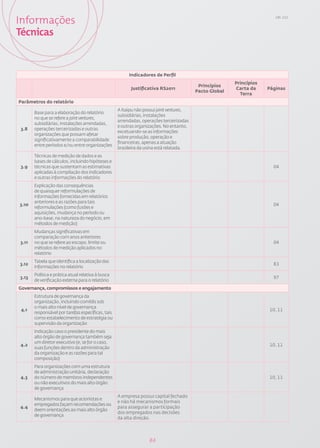 Informações                                                                                                             GRI: 3.12




Técnicas


                                                        Indicadores de Perfil
                                                                                                        Princípios
                                                                                          Princípios
                                                         Justificativa RS2011                           Carta da     Páginas
                                                                                         Pacto Global
                                                                                                          Terra
Parâmetros do relatório
                                                   A Itaipu não possui joint ventures,
       Base para a elaboração do relatório
                                                   subsidiárias, instalações
       no que se refere a joint ventures,
                                                   arrendadas, operações terceirizadas
       subsidiárias, instalações arrendadas,
                                                   e outras organizações. No entanto,
3.8    operações terceirizadas e outras
                                                   excetuando-se as informações
       organizações que possam afetar
                                                   sobre produção, operação e
       significativamente a comparabilidade
                                                   financeiras, apenas a atuação
       entre períodos e/ou entre organizações
                                                   brasileira da usina está relatada.
       Técnicas de medição de dados e as
       bases de cálculos, incluindo hipóteses e
3.9    técnicas que sustentam as estimativas                                                                           04
       aplicadas à compilação dos indicadores
       e outras informações do relatório
       Explicação das consequências
       de quaisquer reformulações de
       informações fornecidas em relatórios
       anteriores e as razões para tais
3.10                                                                                                                   04
       reformulações (como fusões e
       aquisições, mudança no período ou
       ano-base, na natureza do negócio, em
       métodos de medição)
       Mudanças significativas em
       comparação com anos anteriores
3.11   no que se refere ao escopo, limite ou                                                                           04
       métodos de medição aplicados no
       relatório
       Tabela que identifica a localização das
3.12                                                                                                                   83
       informações no relatório
       Política e prática atual relativa à busca
3.13                                                                                                                   97
       de verificação externa para o relatório
Governança, compromissos e engajamento
       Estrutura de governança da
       organização, incluindo comitês sob
       o mais alto nível de governança
 4.1                                                                                                                 10, 11
       responsável por tarefas específicas, tais
       como estabelecimento de estratégia ou
       supervisão da organização
       Indicação caso o presidente do mais
       alto órgão de governança também seja
       um diretor executivo (e, se for o caso,
4.2                                                                                                                  10, 11
       suas funções dentro da administração
       da organização e as razões para tal
       composição)
       Para organizações com uma estrutura
       de administração unitária, declaração
4.3    do número de membros independentes                                                                            10, 11
       ou não executivos do mais alto órgão
       de governança
                                                   A empresa possui capital fechado
       Mecanismos para que acionistas e
                                                   e não há mecanismos formais
       empregados façam recomendações ou
4.4                                                para assegurar a participação
       deem orientações ao mais alto órgão
                                                   dos empregados nas decisões
       de governança
                                                   da alta direção.




                                                                  84
 